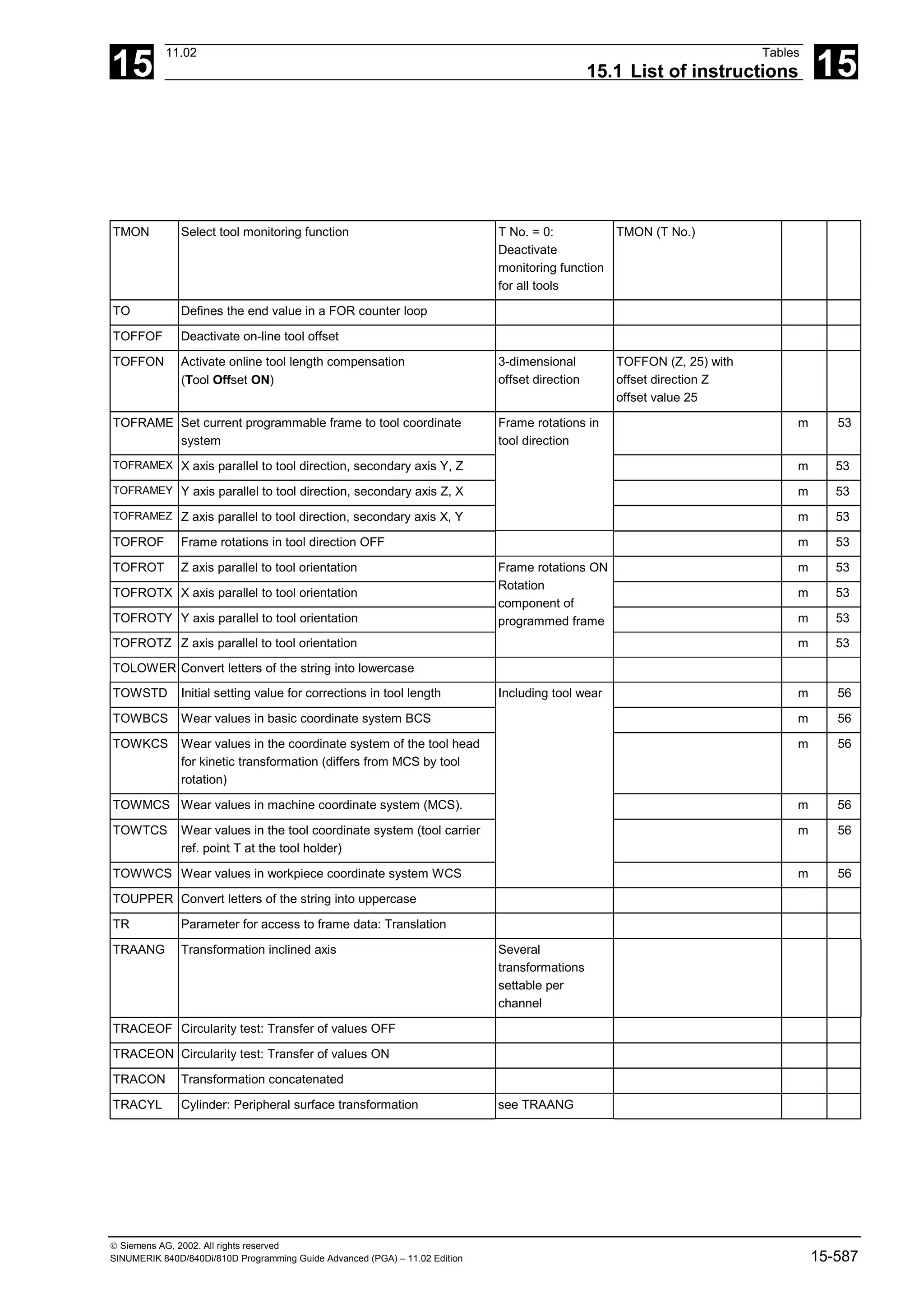 15
11.02 Tables
15.1 List of instructions 15
 Siemens AG, 2002. All rights reserved
SINUMERIK 840D/840Di/810D Programming Guide Advanced (PGA) – 11.02 Edition 15-587
TMON Select tool monitoring function T No. = 0:
Deactivate
monitoring function
for all tools
TMON (T No.)
TO Defines the end value in a FOR counter loop
TOFFOF Deactivate on-line tool offset
TOFFON Activate online tool length compensation
(Tool Offset ON)
3-dimensional
offset direction
TOFFON (Z, 25) with
offset direction Z
offset value 25
TOFRAME Set current programmable frame to tool coordinate
system
m 53
TOFRAMEX X axis parallel to tool direction, secondary axis Y, Z m 53
TOFRAMEY Y axis parallel to tool direction, secondary axis Z, X m 53
TOFRAMEZ Z axis parallel to tool direction, secondary axis X, Y
Frame rotations in
tool direction
m 53
TOFROF Frame rotations in tool direction OFF m 53
TOFROT Z axis parallel to tool orientation m 53
TOFROTX X axis parallel to tool orientation m 53
TOFROTY Y axis parallel to tool orientation m 53
TOFROTZ Z axis parallel to tool orientation
Frame rotations ON
Rotation
component of
programmed frame
m 53
TOLOWER Convert letters of the string into lowercase
TOWSTD Initial setting value for corrections in tool length m 56
TOWBCS Wear values in basic coordinate system BCS m 56
TOWKCS Wear values in the coordinate system of the tool head
for kinetic transformation (differs from MCS by tool
rotation)
m 56
TOWMCS Wear values in machine coordinate system (MCS). m 56
TOWTCS Wear values in the tool coordinate system (tool carrier
ref. point T at the tool holder)
m 56
TOWWCS Wear values in workpiece coordinate system WCS
Including tool wear
m 56
TOUPPER Convert letters of the string into uppercase
TR Parameter for access to frame data: Translation
TRAANG Transformation inclined axis Several
transformations
settable per
channel
TRACEOF Circularity test: Transfer of values OFF
TRACEON Circularity test: Transfer of values ON
TRACON Transformation concatenated
TRACYL Cylinder: Peripheral surface transformation see TRAANG
 