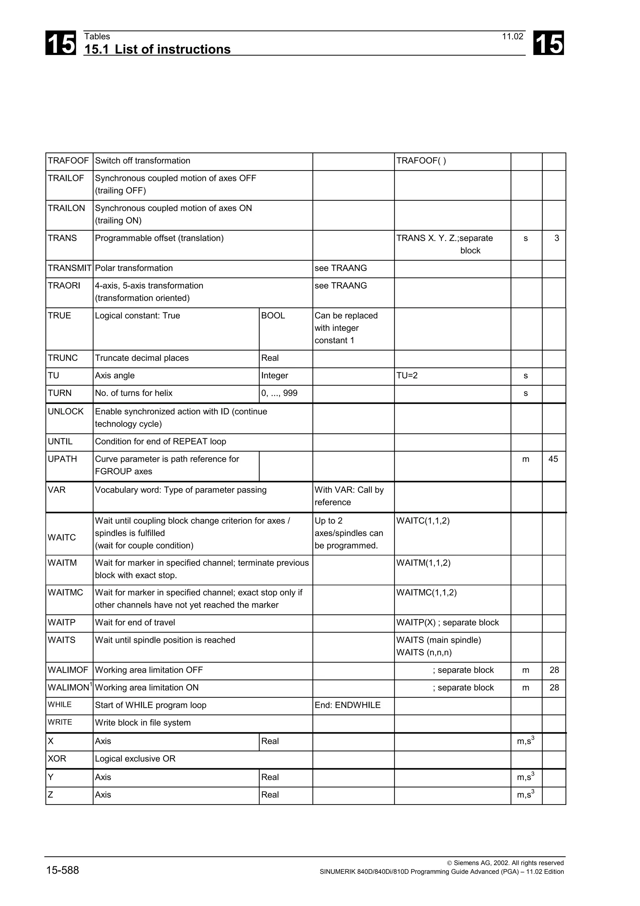15
Tables 11.02
15.1 List of instructions 15
 Siemens AG, 2002. All rights reserved
15-588 SINUMERIK 840D/840Di/810D Programming Guide Advanced (PGA) – 11.02 Edition
TRAFOOF Switch off transformation TRAFOOF( )
TRAILOF Synchronous coupled motion of axes OFF
(trailing OFF)
TRAILON Synchronous coupled motion of axes ON
(trailing ON)
TRANS Programmable offset (translation) TRANS X. Y. Z.;separate
block
s 3
TRANSMIT Polar transformation see TRAANG
TRAORI 4-axis, 5-axis transformation
(transformation oriented)
see TRAANG
TRUE Logical constant: True BOOL Can be replaced
with integer
constant 1
TRUNC Truncate decimal places Real
TU Axis angle Integer TU=2 s
TURN No. of turns for helix 0, ..., 999 s
UNLOCK Enable synchronized action with ID (continue
technology cycle)
UNTIL Condition for end of REPEAT loop
UPATH Curve parameter is path reference for
FGROUP axes
m 45
VAR Vocabulary word: Type of parameter passing With VAR: Call by
reference
WAITC
Wait until coupling block change criterion for axes /
spindles is fulfilled
(wait for couple condition)
Up to 2
axes/spindles can
be programmed.
WAITC(1,1,2)
WAITM Wait for marker in specified channel; terminate previous
block with exact stop.
WAITM(1,1,2)
WAITMC Wait for marker in specified channel; exact stop only if
other channels have not yet reached the marker
WAITMC(1,1,2)
WAITP Wait for end of travel WAITP(X) ; separate block
WAITS Wait until spindle position is reached WAITS (main spindle)
WAITS (n,n,n)
WALIMOF Working area limitation OFF ; separate block m 28
WALIMON1
Working area limitation ON ; separate block m 28
WHILE Start of WHILE program loop End: ENDWHILE
WRITE Write block in file system
X Axis Real m,s3
XOR Logical exclusive OR
Y Axis Real m,s3
Z Axis Real m,s3
 
