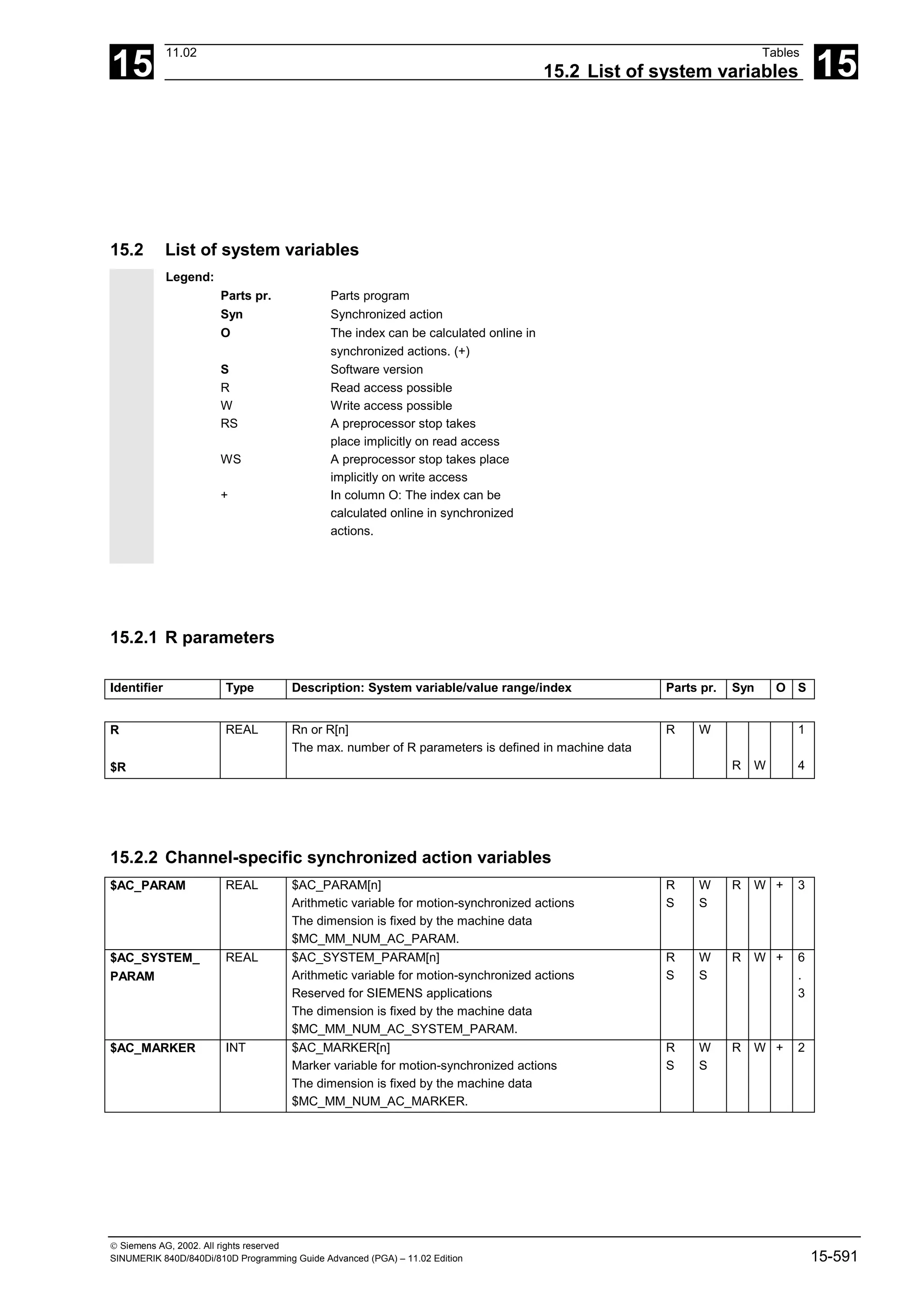 15
11.02 Tables
15.2 List of system variables 15
 Siemens AG, 2002. All rights reserved
SINUMERIK 840D/840Di/810D Programming Guide Advanced (PGA) – 11.02 Edition 15-591
15.2 List of system variables
Legend:
Parts pr. Parts program
Syn Synchronized action
O The index can be calculated online in
synchronized actions. (+)
S Software version
R Read access possible
W Write access possible
RS A preprocessor stop takes
place implicitly on read access
WS A preprocessor stop takes place
implicitly on write access
+ In column O: The index can be
calculated online in synchronized
actions.
15.2.1 R parameters
Identifier Type Description: System variable/value range/index Parts pr. Syn O S
R
$R
REAL Rn or R[n]
The max. number of R parameters is defined in machine data
R W
R W
1
4
15.2.2 Channel-specific synchronized action variables
$AC_PARAM REAL $AC_PARAM[n]
Arithmetic variable for motion-synchronized actions
The dimension is fixed by the machine data
$MC_MM_NUM_AC_PARAM.
R
S
W
S
R W + 3
$AC_SYSTEM_
PARAM
REAL $AC_SYSTEM_PARAM[n]
Arithmetic variable for motion-synchronized actions
Reserved for SIEMENS applications
The dimension is fixed by the machine data
$MC_MM_NUM_AC_SYSTEM_PARAM.
R
S
W
S
R W + 6
.
3
$AC_MARKER INT $AC_MARKER[n]
Marker variable for motion-synchronized actions
The dimension is fixed by the machine data
$MC_MM_NUM_AC_MARKER.
R
S
W
S
R W + 2
 