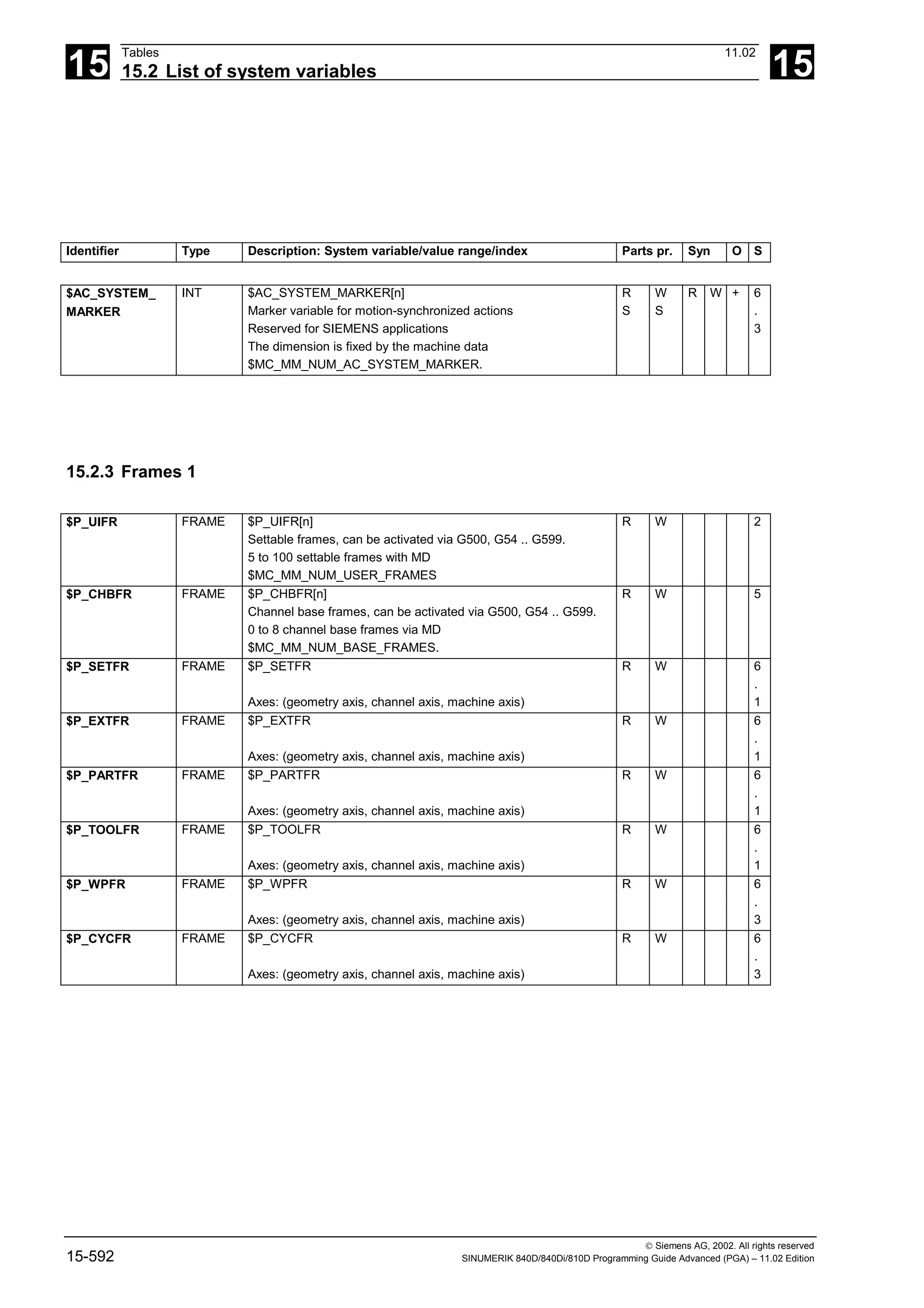 15
Tables 11.02
15.2 List of system variables 15
 Siemens AG, 2002. All rights reserved
15-592 SINUMERIK 840D/840Di/810D Programming Guide Advanced (PGA) – 11.02 Edition
Identifier Type Description: System variable/value range/index Parts pr. Syn O S
$AC_SYSTEM_
MARKER
INT $AC_SYSTEM_MARKER[n]
Marker variable for motion-synchronized actions
Reserved for SIEMENS applications
The dimension is fixed by the machine data
$MC_MM_NUM_AC_SYSTEM_MARKER.
R
S
W
S
R W + 6
.
3
15.2.3 Frames 1
$P_UIFR FRAME $P_UIFR[n]
Settable frames, can be activated via G500, G54 .. G599.
5 to 100 settable frames with MD
$MC_MM_NUM_USER_FRAMES
R W 2
$P_CHBFR FRAME $P_CHBFR[n]
Channel base frames, can be activated via G500, G54 .. G599.
0 to 8 channel base frames via MD
$MC_MM_NUM_BASE_FRAMES.
R W 5
$P_SETFR FRAME $P_SETFR
Axes: (geometry axis, channel axis, machine axis)
R W 6
.
1
$P_EXTFR FRAME $P_EXTFR
Axes: (geometry axis, channel axis, machine axis)
R W 6
.
1
$P_PARTFR FRAME $P_PARTFR
Axes: (geometry axis, channel axis, machine axis)
R W 6
.
1
$P_TOOLFR FRAME $P_TOOLFR
Axes: (geometry axis, channel axis, machine axis)
R W 6
.
1
$P_WPFR FRAME $P_WPFR
Axes: (geometry axis, channel axis, machine axis)
R W 6
.
3
$P_CYCFR FRAME $P_CYCFR
Axes: (geometry axis, channel axis, machine axis)
R W 6
.
3
 