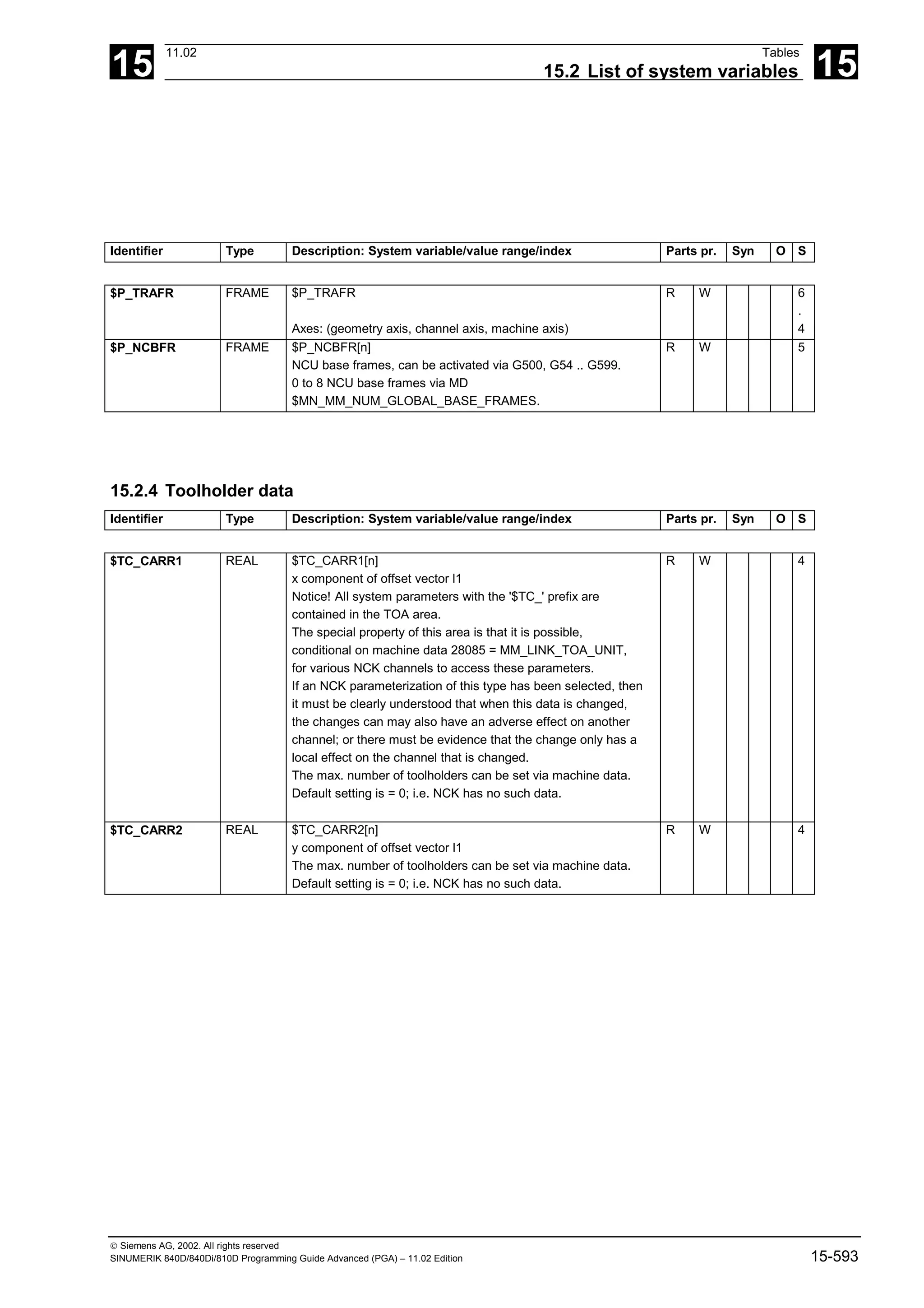 15
11.02 Tables
15.2 List of system variables 15
 Siemens AG, 2002. All rights reserved
SINUMERIK 840D/840Di/810D Programming Guide Advanced (PGA) – 11.02 Edition 15-593
Identifier Type Description: System variable/value range/index Parts pr. Syn O S
$P_TRAFR FRAME $P_TRAFR
Axes: (geometry axis, channel axis, machine axis)
R W 6
.
4
$P_NCBFR FRAME $P_NCBFR[n]
NCU base frames, can be activated via G500, G54 .. G599.
0 to 8 NCU base frames via MD
$MN_MM_NUM_GLOBAL_BASE_FRAMES.
R W 5
15.2.4 Toolholder data
Identifier Type Description: System variable/value range/index Parts pr. Syn O S
$TC_CARR1 REAL $TC_CARR1[n]
x component of offset vector l1
Notice! All system parameters with the '$TC_' prefix are
contained in the TOA area.
The special property of this area is that it is possible,
conditional on machine data 28085 = MM_LINK_TOA_UNIT,
for various NCK channels to access these parameters.
If an NCK parameterization of this type has been selected, then
it must be clearly understood that when this data is changed,
the changes can may also have an adverse effect on another
channel; or there must be evidence that the change only has a
local effect on the channel that is changed.
The max. number of toolholders can be set via machine data.
Default setting is = 0; i.e. NCK has no such data.
R W 4
$TC_CARR2 REAL $TC_CARR2[n]
y component of offset vector l1
The max. number of toolholders can be set via machine data.
Default setting is = 0; i.e. NCK has no such data.
R W 4
 