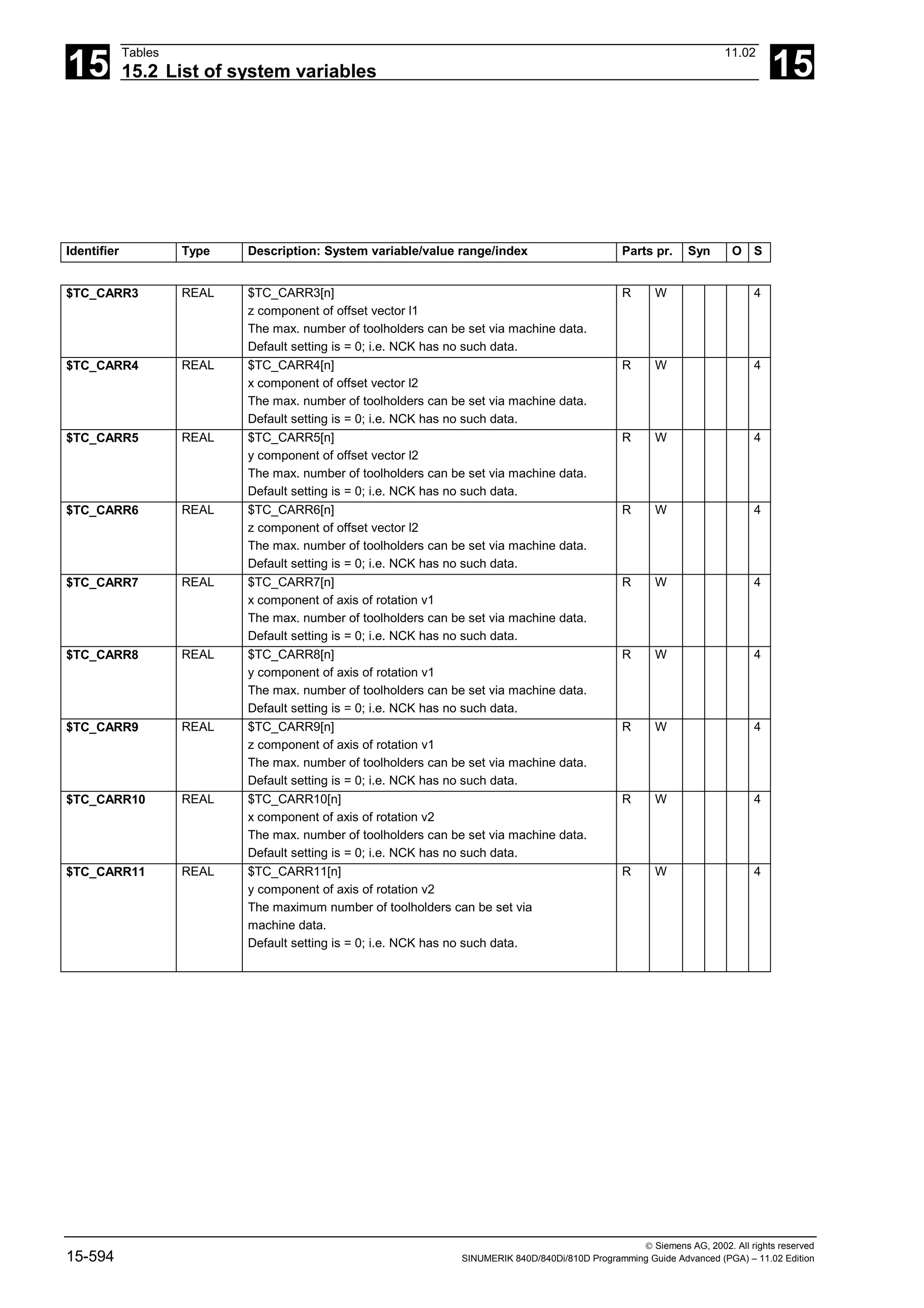 15
Tables 11.02
15.2 List of system variables 15
 Siemens AG, 2002. All rights reserved
15-594 SINUMERIK 840D/840Di/810D Programming Guide Advanced (PGA) – 11.02 Edition
Identifier Type Description: System variable/value range/index Parts pr. Syn O S
$TC_CARR3 REAL $TC_CARR3[n]
z component of offset vector l1
The max. number of toolholders can be set via machine data.
Default setting is = 0; i.e. NCK has no such data.
R W 4
$TC_CARR4 REAL $TC_CARR4[n]
x component of offset vector l2
The max. number of toolholders can be set via machine data.
Default setting is = 0; i.e. NCK has no such data.
R W 4
$TC_CARR5 REAL $TC_CARR5[n]
y component of offset vector l2
The max. number of toolholders can be set via machine data.
Default setting is = 0; i.e. NCK has no such data.
R W 4
$TC_CARR6 REAL $TC_CARR6[n]
z component of offset vector l2
The max. number of toolholders can be set via machine data.
Default setting is = 0; i.e. NCK has no such data.
R W 4
$TC_CARR7 REAL $TC_CARR7[n]
x component of axis of rotation v1
The max. number of toolholders can be set via machine data.
Default setting is = 0; i.e. NCK has no such data.
R W 4
$TC_CARR8 REAL $TC_CARR8[n]
y component of axis of rotation v1
The max. number of toolholders can be set via machine data.
Default setting is = 0; i.e. NCK has no such data.
R W 4
$TC_CARR9 REAL $TC_CARR9[n]
z component of axis of rotation v1
The max. number of toolholders can be set via machine data.
Default setting is = 0; i.e. NCK has no such data.
R W 4
$TC_CARR10 REAL $TC_CARR10[n]
x component of axis of rotation v2
The max. number of toolholders can be set via machine data.
Default setting is = 0; i.e. NCK has no such data.
R W 4
$TC_CARR11 REAL $TC_CARR11[n]
y component of axis of rotation v2
The maximum number of toolholders can be set via
machine data.
Default setting is = 0; i.e. NCK has no such data.
R W 4
 