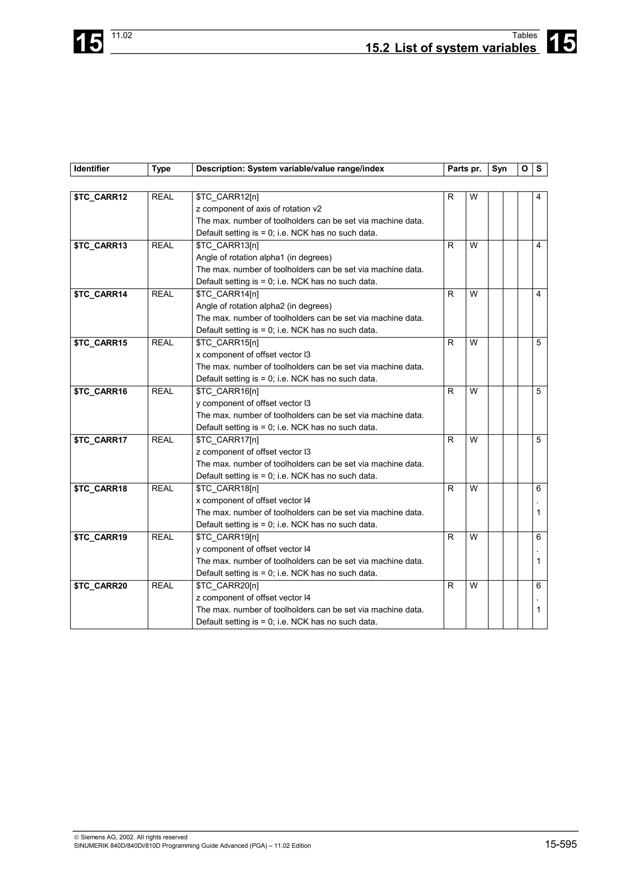 15
11.02 Tables
15.2 List of system variables 15
 Siemens AG, 2002. All rights reserved
SINUMERIK 840D/840Di/810D Programming Guide Advanced (PGA) – 11.02 Edition 15-595
Identifier Type Description: System variable/value range/index Parts pr. Syn O S
$TC_CARR12 REAL $TC_CARR12[n]
z component of axis of rotation v2
The max. number of toolholders can be set via machine data.
Default setting is = 0; i.e. NCK has no such data.
R W 4
$TC_CARR13 REAL $TC_CARR13[n]
Angle of rotation alpha1 (in degrees)
The max. number of toolholders can be set via machine data.
Default setting is = 0; i.e. NCK has no such data.
R W 4
$TC_CARR14 REAL $TC_CARR14[n]
Angle of rotation alpha2 (in degrees)
The max. number of toolholders can be set via machine data.
Default setting is = 0; i.e. NCK has no such data.
R W 4
$TC_CARR15 REAL $TC_CARR15[n]
x component of offset vector l3
The max. number of toolholders can be set via machine data.
Default setting is = 0; i.e. NCK has no such data.
R W 5
$TC_CARR16 REAL $TC_CARR16[n]
y component of offset vector l3
The max. number of toolholders can be set via machine data.
Default setting is = 0; i.e. NCK has no such data.
R W 5
$TC_CARR17 REAL $TC_CARR17[n]
z component of offset vector l3
The max. number of toolholders can be set via machine data.
Default setting is = 0; i.e. NCK has no such data.
R W 5
$TC_CARR18 REAL $TC_CARR18[n]
x component of offset vector l4
The max. number of toolholders can be set via machine data.
Default setting is = 0; i.e. NCK has no such data.
R W 6
.
1
$TC_CARR19 REAL $TC_CARR19[n]
y component of offset vector l4
The max. number of toolholders can be set via machine data.
Default setting is = 0; i.e. NCK has no such data.
R W 6
.
1
$TC_CARR20 REAL $TC_CARR20[n]
z component of offset vector l4
The max. number of toolholders can be set via machine data.
Default setting is = 0; i.e. NCK has no such data.
R W 6
.
1
 