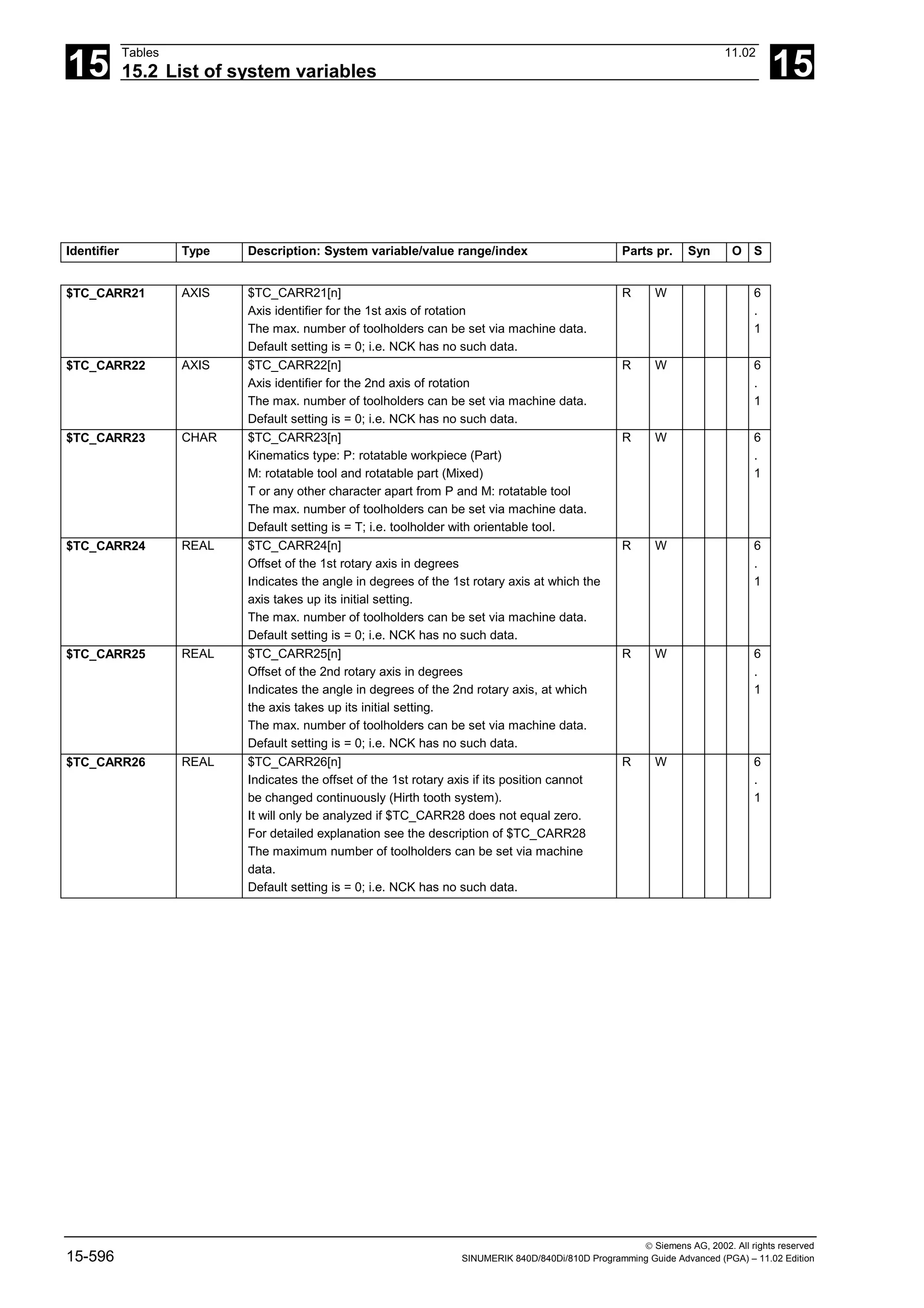 15
Tables 11.02
15.2 List of system variables 15
 Siemens AG, 2002. All rights reserved
15-596 SINUMERIK 840D/840Di/810D Programming Guide Advanced (PGA) – 11.02 Edition
Identifier Type Description: System variable/value range/index Parts pr. Syn O S
$TC_CARR21 AXIS $TC_CARR21[n]
Axis identifier for the 1st axis of rotation
The max. number of toolholders can be set via machine data.
Default setting is = 0; i.e. NCK has no such data.
R W 6
.
1
$TC_CARR22 AXIS $TC_CARR22[n]
Axis identifier for the 2nd axis of rotation
The max. number of toolholders can be set via machine data.
Default setting is = 0; i.e. NCK has no such data.
R W 6
.
1
$TC_CARR23 CHAR $TC_CARR23[n]
Kinematics type: P: rotatable workpiece (Part)
M: rotatable tool and rotatable part (Mixed)
T or any other character apart from P and M: rotatable tool
The max. number of toolholders can be set via machine data.
Default setting is = T; i.e. toolholder with orientable tool.
R W 6
.
1
$TC_CARR24 REAL $TC_CARR24[n]
Offset of the 1st rotary axis in degrees
Indicates the angle in degrees of the 1st rotary axis at which the
axis takes up its initial setting.
The max. number of toolholders can be set via machine data.
Default setting is = 0; i.e. NCK has no such data.
R W 6
.
1
$TC_CARR25 REAL $TC_CARR25[n]
Offset of the 2nd rotary axis in degrees
Indicates the angle in degrees of the 2nd rotary axis, at which
the axis takes up its initial setting.
The max. number of toolholders can be set via machine data.
Default setting is = 0; i.e. NCK has no such data.
R W 6
.
1
$TC_CARR26 REAL $TC_CARR26[n]
Indicates the offset of the 1st rotary axis if its position cannot
be changed continuously (Hirth tooth system).
It will only be analyzed if $TC_CARR28 does not equal zero.
For detailed explanation see the description of $TC_CARR28
The maximum number of toolholders can be set via machine
data.
Default setting is = 0; i.e. NCK has no such data.
R W 6
.
1
 