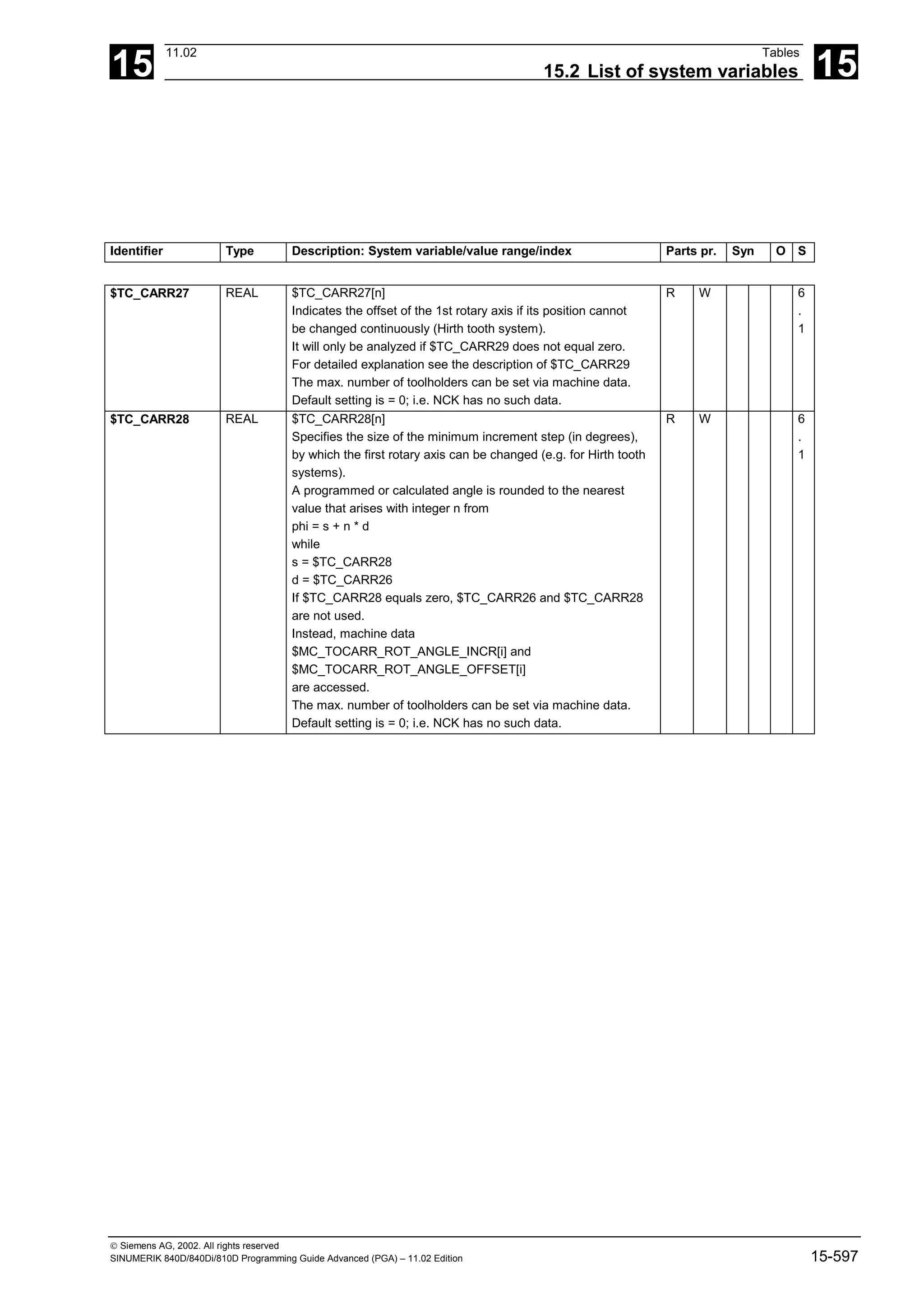 15
11.02 Tables
15.2 List of system variables 15
 Siemens AG, 2002. All rights reserved
SINUMERIK 840D/840Di/810D Programming Guide Advanced (PGA) – 11.02 Edition 15-597
Identifier Type Description: System variable/value range/index Parts pr. Syn O S
$TC_CARR27 REAL $TC_CARR27[n]
Indicates the offset of the 1st rotary axis if its position cannot
be changed continuously (Hirth tooth system).
It will only be analyzed if $TC_CARR29 does not equal zero.
For detailed explanation see the description of $TC_CARR29
The max. number of toolholders can be set via machine data.
Default setting is = 0; i.e. NCK has no such data.
R W 6
.
1
$TC_CARR28 REAL $TC_CARR28[n]
Specifies the size of the minimum increment step (in degrees),
by which the first rotary axis can be changed (e.g. for Hirth tooth
systems).
A programmed or calculated angle is rounded to the nearest
value that arises with integer n from
phi = s + n * d
while
s = $TC_CARR28
d = $TC_CARR26
If $TC_CARR28 equals zero, $TC_CARR26 and $TC_CARR28
are not used.
Instead, machine data
$MC_TOCARR_ROT_ANGLE_INCR[i] and
$MC_TOCARR_ROT_ANGLE_OFFSET[i]
are accessed.
The max. number of toolholders can be set via machine data.
Default setting is = 0; i.e. NCK has no such data.
R W 6
.
1
 