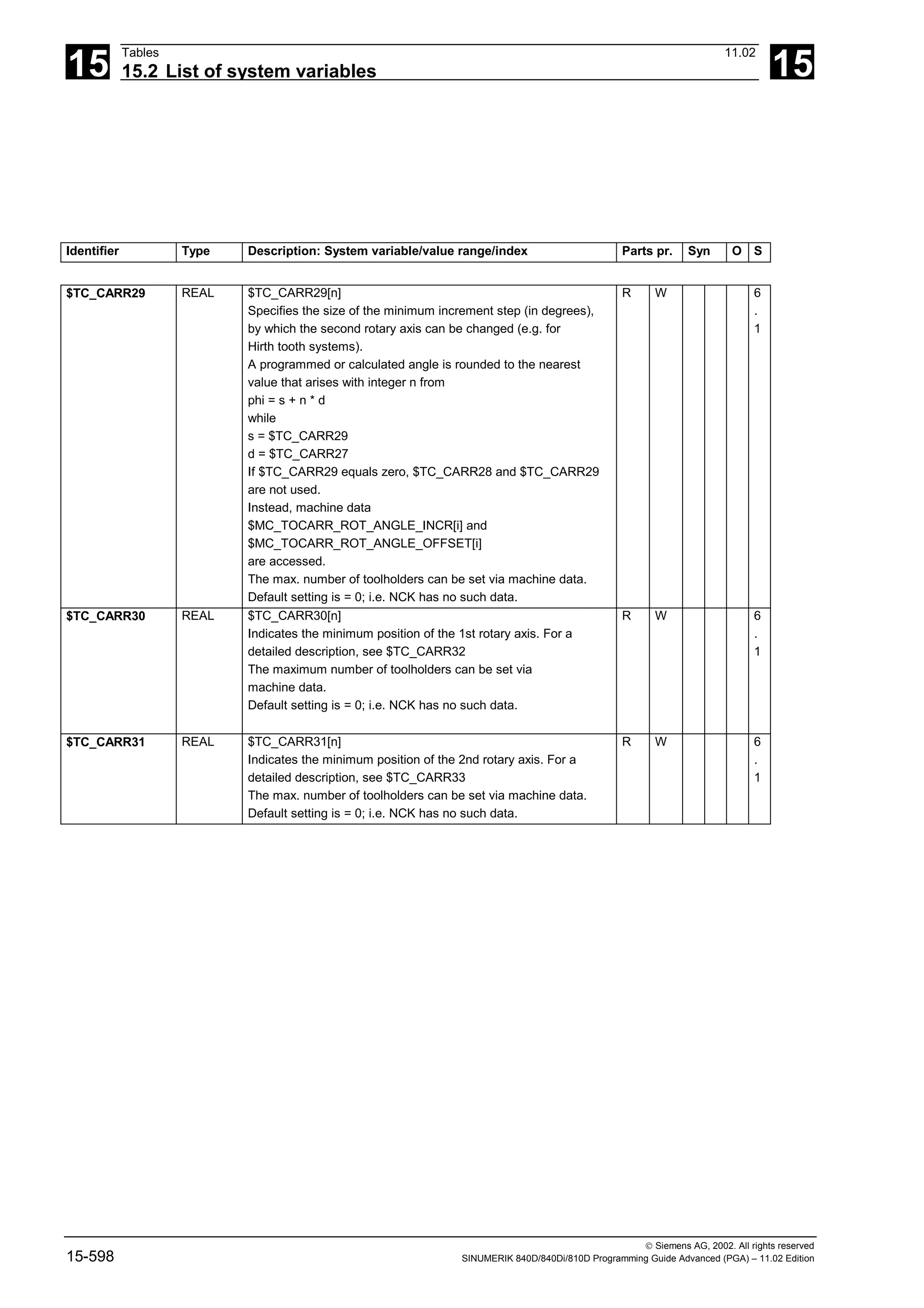 15
Tables 11.02
15.2 List of system variables 15
 Siemens AG, 2002. All rights reserved
15-598 SINUMERIK 840D/840Di/810D Programming Guide Advanced (PGA) – 11.02 Edition
Identifier Type Description: System variable/value range/index Parts pr. Syn O S
$TC_CARR29 REAL $TC_CARR29[n]
Specifies the size of the minimum increment step (in degrees),
by which the second rotary axis can be changed (e.g. for
Hirth tooth systems).
A programmed or calculated angle is rounded to the nearest
value that arises with integer n from
phi = s + n * d
while
s = $TC_CARR29
d = $TC_CARR27
If $TC_CARR29 equals zero, $TC_CARR28 and $TC_CARR29
are not used.
Instead, machine data
$MC_TOCARR_ROT_ANGLE_INCR[i] and
$MC_TOCARR_ROT_ANGLE_OFFSET[i]
are accessed.
The max. number of toolholders can be set via machine data.
Default setting is = 0; i.e. NCK has no such data.
R W 6
.
1
$TC_CARR30 REAL $TC_CARR30[n]
Indicates the minimum position of the 1st rotary axis. For a
detailed description, see $TC_CARR32
The maximum number of toolholders can be set via
machine data.
Default setting is = 0; i.e. NCK has no such data.
R W 6
.
1
$TC_CARR31 REAL $TC_CARR31[n]
Indicates the minimum position of the 2nd rotary axis. For a
detailed description, see $TC_CARR33
The max. number of toolholders can be set via machine data.
Default setting is = 0; i.e. NCK has no such data.
R W 6
.
1
 