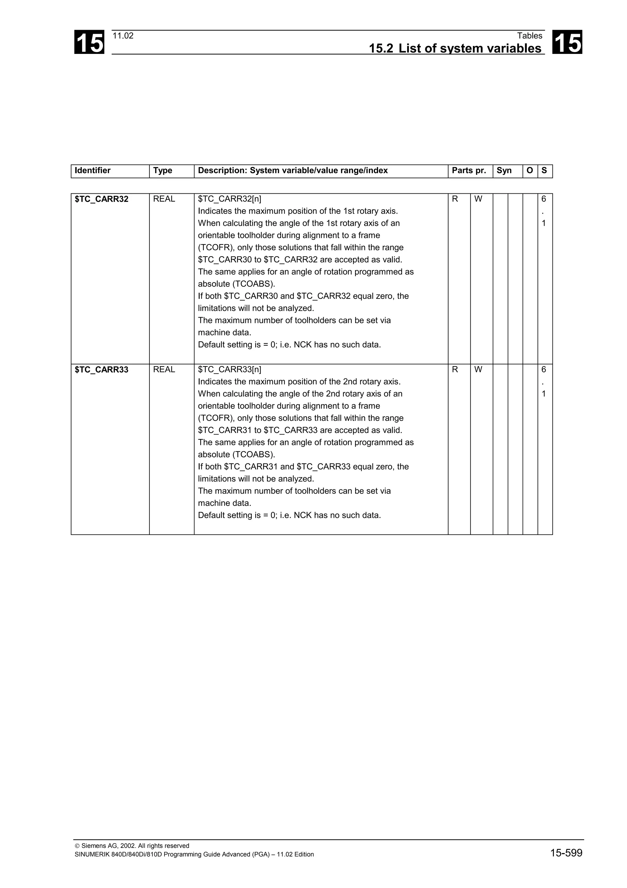 15
11.02 Tables
15.2 List of system variables 15
 Siemens AG, 2002. All rights reserved
SINUMERIK 840D/840Di/810D Programming Guide Advanced (PGA) – 11.02 Edition 15-599
Identifier Type Description: System variable/value range/index Parts pr. Syn O S
$TC_CARR32 REAL $TC_CARR32[n]
Indicates the maximum position of the 1st rotary axis.
When calculating the angle of the 1st rotary axis of an
orientable toolholder during alignment to a frame
(TCOFR), only those solutions that fall within the range
$TC_CARR30 to $TC_CARR32 are accepted as valid.
The same applies for an angle of rotation programmed as
absolute (TCOABS).
If both $TC_CARR30 and $TC_CARR32 equal zero, the
limitations will not be analyzed.
The maximum number of toolholders can be set via
machine data.
Default setting is = 0; i.e. NCK has no such data.
R W 6
.
1
$TC_CARR33 REAL $TC_CARR33[n]
Indicates the maximum position of the 2nd rotary axis.
When calculating the angle of the 2nd rotary axis of an
orientable toolholder during alignment to a frame
(TCOFR), only those solutions that fall within the range
$TC_CARR31 to $TC_CARR33 are accepted as valid.
The same applies for an angle of rotation programmed as
absolute (TCOABS).
If both $TC_CARR31 and $TC_CARR33 equal zero, the
limitations will not be analyzed.
The maximum number of toolholders can be set via
machine data.
Default setting is = 0; i.e. NCK has no such data.
R W 6
.
1
 
