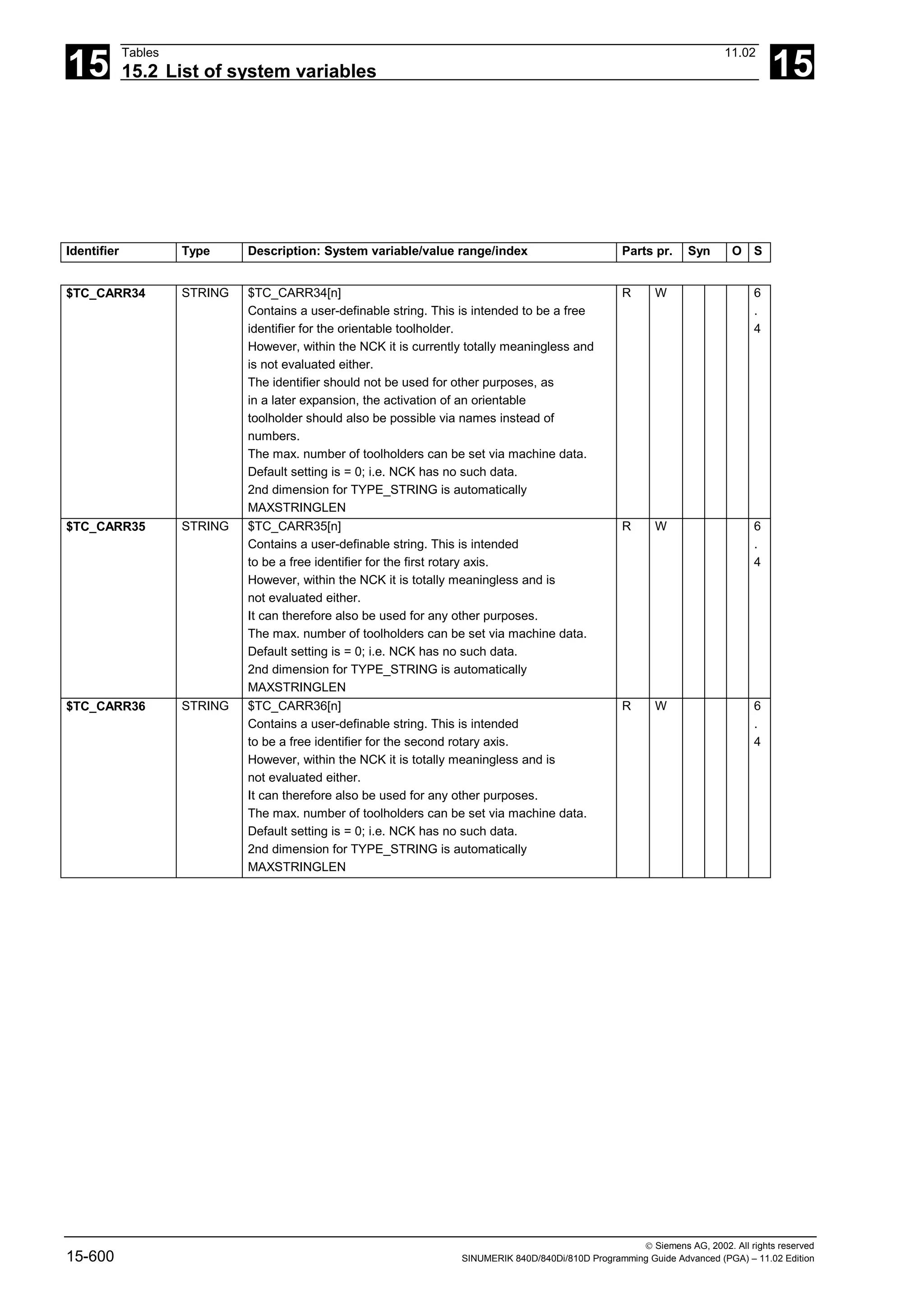15
Tables 11.02
15.2 List of system variables 15
 Siemens AG, 2002. All rights reserved
15-600 SINUMERIK 840D/840Di/810D Programming Guide Advanced (PGA) – 11.02 Edition
Identifier Type Description: System variable/value range/index Parts pr. Syn O S
$TC_CARR34 STRING $TC_CARR34[n]
Contains a user-definable string. This is intended to be a free
identifier for the orientable toolholder.
However, within the NCK it is currently totally meaningless and
is not evaluated either.
The identifier should not be used for other purposes, as
in a later expansion, the activation of an orientable
toolholder should also be possible via names instead of
numbers.
The max. number of toolholders can be set via machine data.
Default setting is = 0; i.e. NCK has no such data.
2nd dimension for TYPE_STRING is automatically
MAXSTRINGLEN
R W 6
.
4
$TC_CARR35 STRING $TC_CARR35[n]
Contains a user-definable string. This is intended
to be a free identifier for the first rotary axis.
However, within the NCK it is totally meaningless and is
not evaluated either.
It can therefore also be used for any other purposes.
The max. number of toolholders can be set via machine data.
Default setting is = 0; i.e. NCK has no such data.
2nd dimension for TYPE_STRING is automatically
MAXSTRINGLEN
R W 6
.
4
$TC_CARR36 STRING $TC_CARR36[n]
Contains a user-definable string. This is intended
to be a free identifier for the second rotary axis.
However, within the NCK it is totally meaningless and is
not evaluated either.
It can therefore also be used for any other purposes.
The max. number of toolholders can be set via machine data.
Default setting is = 0; i.e. NCK has no such data.
2nd dimension for TYPE_STRING is automatically
MAXSTRINGLEN
R W 6
.
4
 