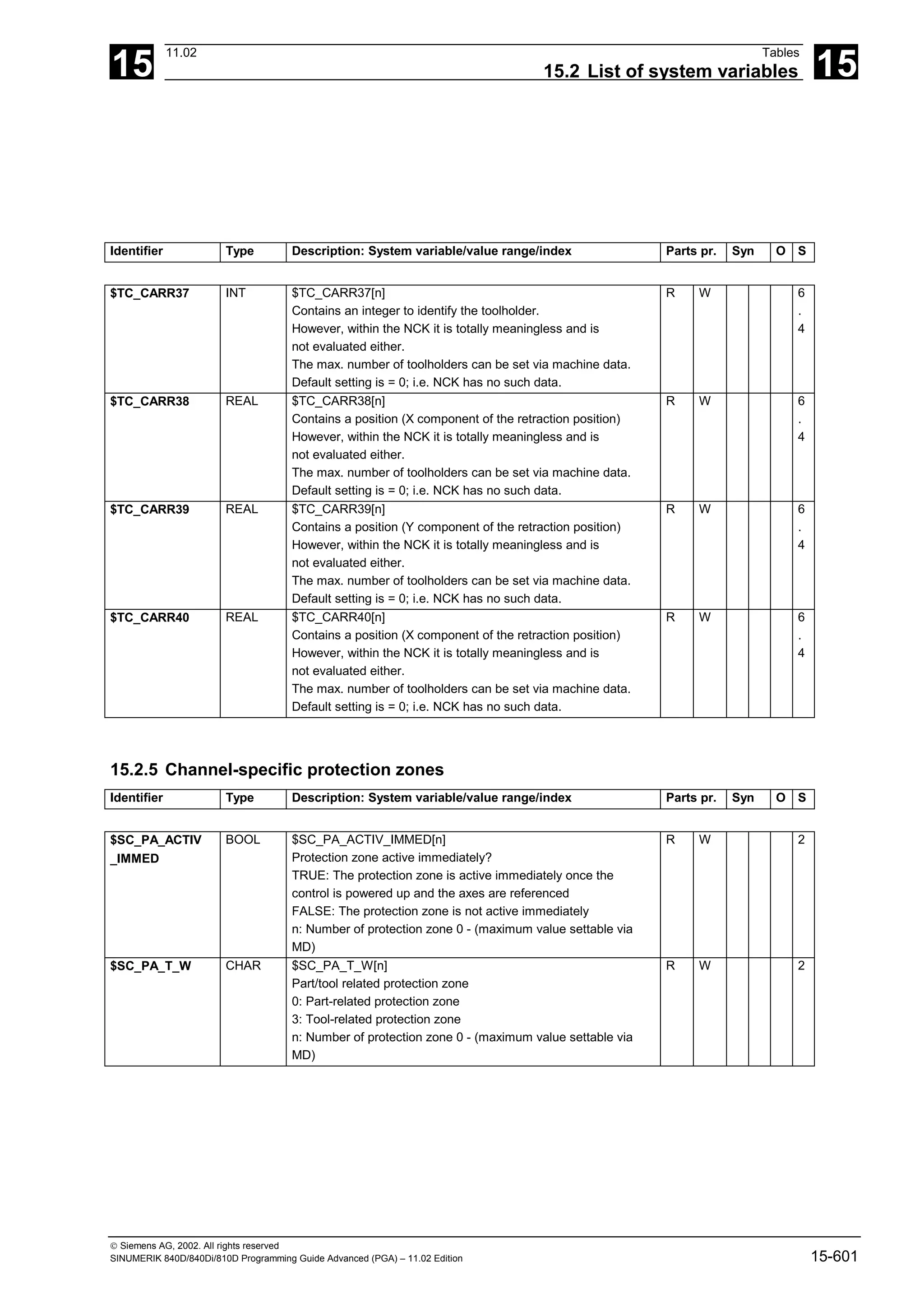 15
11.02 Tables
15.2 List of system variables 15
 Siemens AG, 2002. All rights reserved
SINUMERIK 840D/840Di/810D Programming Guide Advanced (PGA) – 11.02 Edition 15-601
Identifier Type Description: System variable/value range/index Parts pr. Syn O S
$TC_CARR37 INT $TC_CARR37[n]
Contains an integer to identify the toolholder.
However, within the NCK it is totally meaningless and is
not evaluated either.
The max. number of toolholders can be set via machine data.
Default setting is = 0; i.e. NCK has no such data.
R W 6
.
4
$TC_CARR38 REAL $TC_CARR38[n]
Contains a position (X component of the retraction position)
However, within the NCK it is totally meaningless and is
not evaluated either.
The max. number of toolholders can be set via machine data.
Default setting is = 0; i.e. NCK has no such data.
R W 6
.
4
$TC_CARR39 REAL $TC_CARR39[n]
Contains a position (Y component of the retraction position)
However, within the NCK it is totally meaningless and is
not evaluated either.
The max. number of toolholders can be set via machine data.
Default setting is = 0; i.e. NCK has no such data.
R W 6
.
4
$TC_CARR40 REAL $TC_CARR40[n]
Contains a position (X component of the retraction position)
However, within the NCK it is totally meaningless and is
not evaluated either.
The max. number of toolholders can be set via machine data.
Default setting is = 0; i.e. NCK has no such data.
R W 6
.
4
15.2.5 Channel-specific protection zones
Identifier Type Description: System variable/value range/index Parts pr. Syn O S
$SC_PA_ACTIV
_IMMED
BOOL $SC_PA_ACTIV_IMMED[n]
Protection zone active immediately?
TRUE: The protection zone is active immediately once the
control is powered up and the axes are referenced
FALSE: The protection zone is not active immediately
n: Number of protection zone 0 - (maximum value settable via
MD)
R W 2
$SC_PA_T_W CHAR $SC_PA_T_W[n]
Part/tool related protection zone
0: Part-related protection zone
3: Tool-related protection zone
n: Number of protection zone 0 - (maximum value settable via
MD)
R W 2
 