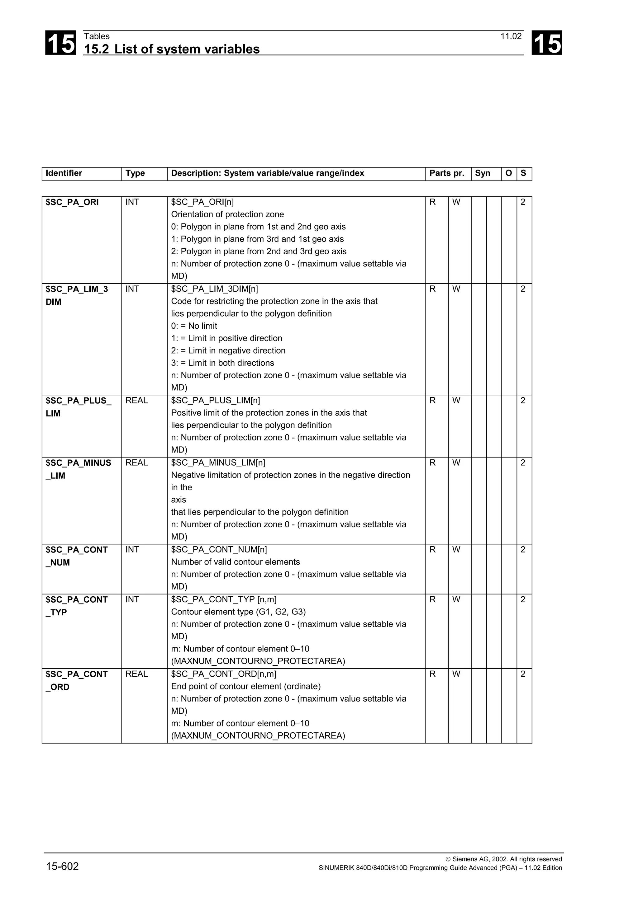15
Tables 11.02
15.2 List of system variables 15
 Siemens AG, 2002. All rights reserved
15-602 SINUMERIK 840D/840Di/810D Programming Guide Advanced (PGA) – 11.02 Edition
Identifier Type Description: System variable/value range/index Parts pr. Syn O S
$SC_PA_ORI INT $SC_PA_ORI[n]
Orientation of protection zone
0: Polygon in plane from 1st and 2nd geo axis
1: Polygon in plane from 3rd and 1st geo axis
2: Polygon in plane from 2nd and 3rd geo axis
n: Number of protection zone 0 - (maximum value settable via
MD)
R W 2
$SC_PA_LIM_3
DIM
INT $SC_PA_LIM_3DIM[n]
Code for restricting the protection zone in the axis that
lies perpendicular to the polygon definition
0: = No limit
1: = Limit in positive direction
2: = Limit in negative direction
3: = Limit in both directions
n: Number of protection zone 0 - (maximum value settable via
MD)
R W 2
$SC_PA_PLUS_
LIM
REAL $SC_PA_PLUS_LIM[n]
Positive limit of the protection zones in the axis that
lies perpendicular to the polygon definition
n: Number of protection zone 0 - (maximum value settable via
MD)
R W 2
$SC_PA_MINUS
_LIM
REAL $SC_PA_MINUS_LIM[n]
Negative limitation of protection zones in the negative direction
in the
axis
that lies perpendicular to the polygon definition
n: Number of protection zone 0 - (maximum value settable via
MD)
R W 2
$SC_PA_CONT
_NUM
INT $SC_PA_CONT_NUM[n]
Number of valid contour elements
n: Number of protection zone 0 - (maximum value settable via
MD)
R W 2
$SC_PA_CONT
_TYP
INT $SC_PA_CONT_TYP [n,m]
Contour element type (G1, G2, G3)
n: Number of protection zone 0 - (maximum value settable via
MD)
m: Number of contour element 0–10
(MAXNUM_CONTOURNO_PROTECTAREA)
R W 2
$SC_PA_CONT
_ORD
REAL $SC_PA_CONT_ORD[n,m]
End point of contour element (ordinate)
n: Number of protection zone 0 - (maximum value settable via
MD)
m: Number of contour element 0–10
(MAXNUM_CONTOURNO_PROTECTAREA)
R W 2
 