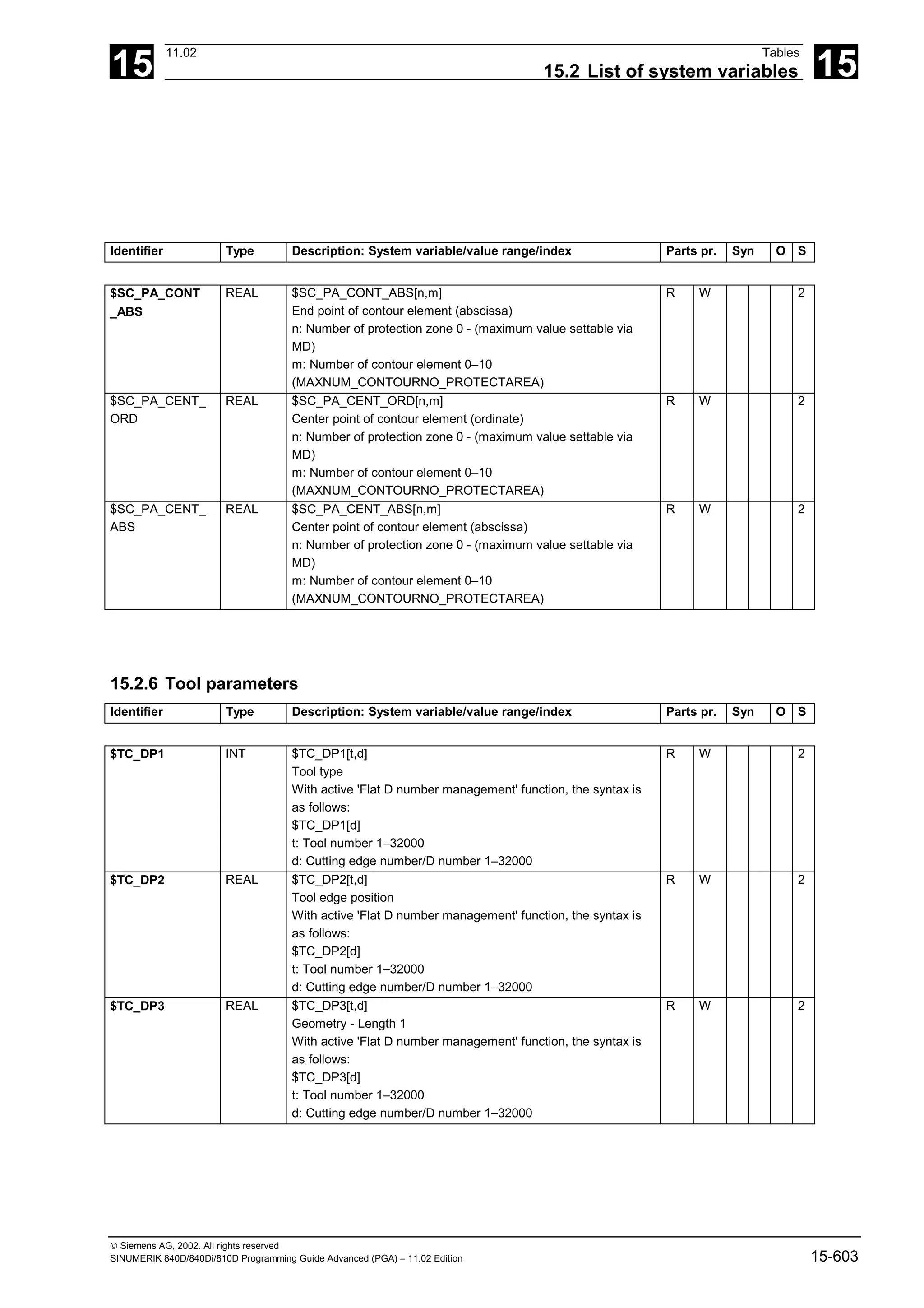 15
11.02 Tables
15.2 List of system variables 15
 Siemens AG, 2002. All rights reserved
SINUMERIK 840D/840Di/810D Programming Guide Advanced (PGA) – 11.02 Edition 15-603
Identifier Type Description: System variable/value range/index Parts pr. Syn O S
$SC_PA_CONT
_ABS
REAL $SC_PA_CONT_ABS[n,m]
End point of contour element (abscissa)
n: Number of protection zone 0 - (maximum value settable via
MD)
m: Number of contour element 0–10
(MAXNUM_CONTOURNO_PROTECTAREA)
R W 2
$SC_PA_CENT_
ORD
REAL $SC_PA_CENT_ORD[n,m]
Center point of contour element (ordinate)
n: Number of protection zone 0 - (maximum value settable via
MD)
m: Number of contour element 0–10
(MAXNUM_CONTOURNO_PROTECTAREA)
R W 2
$SC_PA_CENT_
ABS
REAL $SC_PA_CENT_ABS[n,m]
Center point of contour element (abscissa)
n: Number of protection zone 0 - (maximum value settable via
MD)
m: Number of contour element 0–10
(MAXNUM_CONTOURNO_PROTECTAREA)
R W 2
15.2.6 Tool parameters
Identifier Type Description: System variable/value range/index Parts pr. Syn O S
$TC_DP1 INT $TC_DP1[t,d]
Tool type
With active 'Flat D number management' function, the syntax is
as follows:
$TC_DP1[d]
t: Tool number 1–32000
d: Cutting edge number/D number 1–32000
R W 2
$TC_DP2 REAL $TC_DP2[t,d]
Tool edge position
With active 'Flat D number management' function, the syntax is
as follows:
$TC_DP2[d]
t: Tool number 1–32000
d: Cutting edge number/D number 1–32000
R W 2
$TC_DP3 REAL $TC_DP3[t,d]
Geometry - Length 1
With active 'Flat D number management' function, the syntax is
as follows:
$TC_DP3[d]
t: Tool number 1–32000
d: Cutting edge number/D number 1–32000
R W 2
 