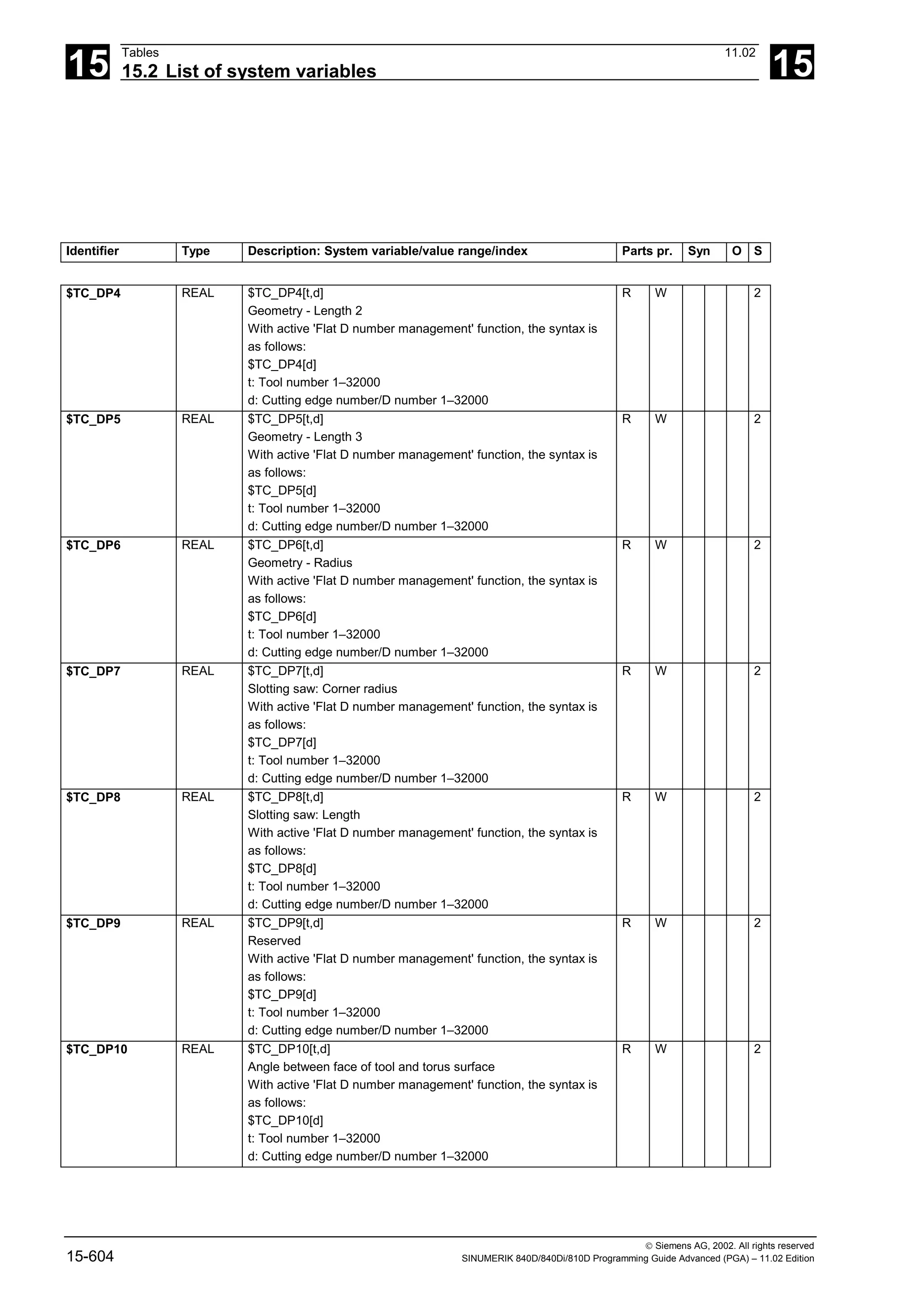 15
Tables 11.02
15.2 List of system variables 15
 Siemens AG, 2002. All rights reserved
15-604 SINUMERIK 840D/840Di/810D Programming Guide Advanced (PGA) – 11.02 Edition
Identifier Type Description: System variable/value range/index Parts pr. Syn O S
$TC_DP4 REAL $TC_DP4[t,d]
Geometry - Length 2
With active 'Flat D number management' function, the syntax is
as follows:
$TC_DP4[d]
t: Tool number 1–32000
d: Cutting edge number/D number 1–32000
R W 2
$TC_DP5 REAL $TC_DP5[t,d]
Geometry - Length 3
With active 'Flat D number management' function, the syntax is
as follows:
$TC_DP5[d]
t: Tool number 1–32000
d: Cutting edge number/D number 1–32000
R W 2
$TC_DP6 REAL $TC_DP6[t,d]
Geometry - Radius
With active 'Flat D number management' function, the syntax is
as follows:
$TC_DP6[d]
t: Tool number 1–32000
d: Cutting edge number/D number 1–32000
R W 2
$TC_DP7 REAL $TC_DP7[t,d]
Slotting saw: Corner radius
With active 'Flat D number management' function, the syntax is
as follows:
$TC_DP7[d]
t: Tool number 1–32000
d: Cutting edge number/D number 1–32000
R W 2
$TC_DP8 REAL $TC_DP8[t,d]
Slotting saw: Length
With active 'Flat D number management' function, the syntax is
as follows:
$TC_DP8[d]
t: Tool number 1–32000
d: Cutting edge number/D number 1–32000
R W 2
$TC_DP9 REAL $TC_DP9[t,d]
Reserved
With active 'Flat D number management' function, the syntax is
as follows:
$TC_DP9[d]
t: Tool number 1–32000
d: Cutting edge number/D number 1–32000
R W 2
$TC_DP10 REAL $TC_DP10[t,d]
Angle between face of tool and torus surface
With active 'Flat D number management' function, the syntax is
as follows:
$TC_DP10[d]
t: Tool number 1–32000
d: Cutting edge number/D number 1–32000
R W 2
 