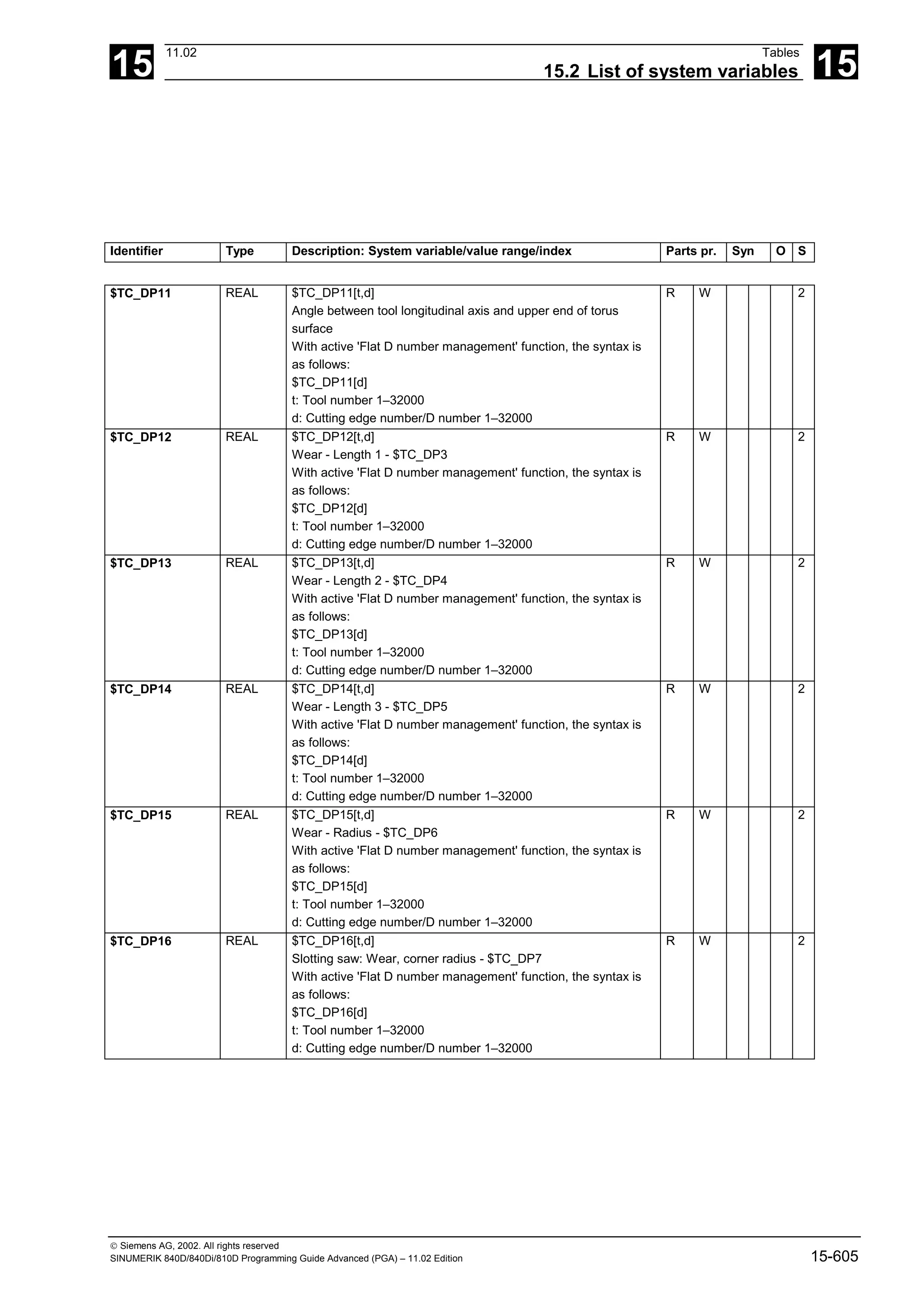 15
11.02 Tables
15.2 List of system variables 15
 Siemens AG, 2002. All rights reserved
SINUMERIK 840D/840Di/810D Programming Guide Advanced (PGA) – 11.02 Edition 15-605
Identifier Type Description: System variable/value range/index Parts pr. Syn O S
$TC_DP11 REAL $TC_DP11[t,d]
Angle between tool longitudinal axis and upper end of torus
surface
With active 'Flat D number management' function, the syntax is
as follows:
$TC_DP11[d]
t: Tool number 1–32000
d: Cutting edge number/D number 1–32000
R W 2
$TC_DP12 REAL $TC_DP12[t,d]
Wear - Length 1 - $TC_DP3
With active 'Flat D number management' function, the syntax is
as follows:
$TC_DP12[d]
t: Tool number 1–32000
d: Cutting edge number/D number 1–32000
R W 2
$TC_DP13 REAL $TC_DP13[t,d]
Wear - Length 2 - $TC_DP4
With active 'Flat D number management' function, the syntax is
as follows:
$TC_DP13[d]
t: Tool number 1–32000
d: Cutting edge number/D number 1–32000
R W 2
$TC_DP14 REAL $TC_DP14[t,d]
Wear - Length 3 - $TC_DP5
With active 'Flat D number management' function, the syntax is
as follows:
$TC_DP14[d]
t: Tool number 1–32000
d: Cutting edge number/D number 1–32000
R W 2
$TC_DP15 REAL $TC_DP15[t,d]
Wear - Radius - $TC_DP6
With active 'Flat D number management' function, the syntax is
as follows:
$TC_DP15[d]
t: Tool number 1–32000
d: Cutting edge number/D number 1–32000
R W 2
$TC_DP16 REAL $TC_DP16[t,d]
Slotting saw: Wear, corner radius - $TC_DP7
With active 'Flat D number management' function, the syntax is
as follows:
$TC_DP16[d]
t: Tool number 1–32000
d: Cutting edge number/D number 1–32000
R W 2
 