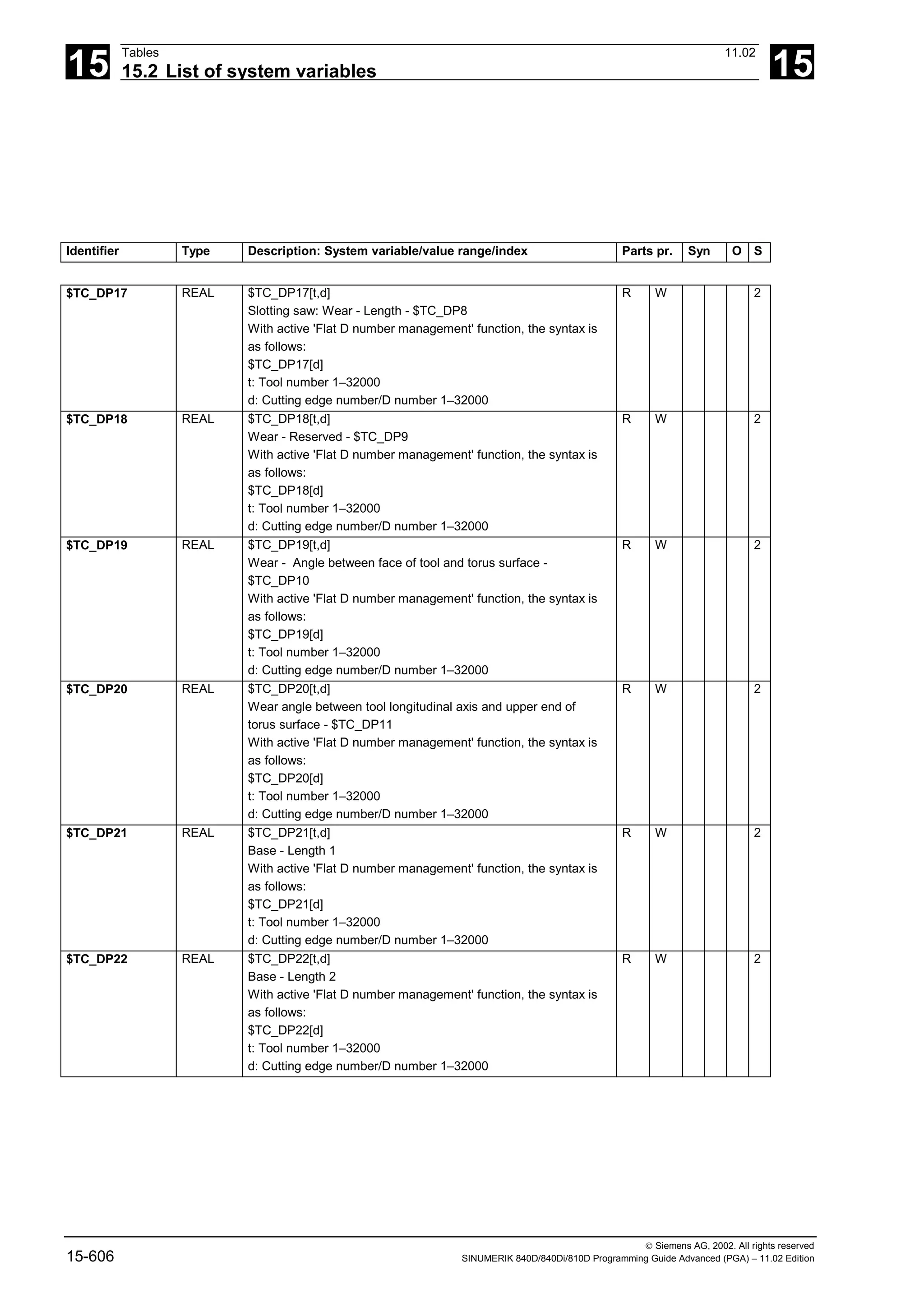 15
Tables 11.02
15.2 List of system variables 15
 Siemens AG, 2002. All rights reserved
15-606 SINUMERIK 840D/840Di/810D Programming Guide Advanced (PGA) – 11.02 Edition
Identifier Type Description: System variable/value range/index Parts pr. Syn O S
$TC_DP17 REAL $TC_DP17[t,d]
Slotting saw: Wear - Length - $TC_DP8
With active 'Flat D number management' function, the syntax is
as follows:
$TC_DP17[d]
t: Tool number 1–32000
d: Cutting edge number/D number 1–32000
R W 2
$TC_DP18 REAL $TC_DP18[t,d]
Wear - Reserved - $TC_DP9
With active 'Flat D number management' function, the syntax is
as follows:
$TC_DP18[d]
t: Tool number 1–32000
d: Cutting edge number/D number 1–32000
R W 2
$TC_DP19 REAL $TC_DP19[t,d]
Wear - Angle between face of tool and torus surface -
$TC_DP10
With active 'Flat D number management' function, the syntax is
as follows:
$TC_DP19[d]
t: Tool number 1–32000
d: Cutting edge number/D number 1–32000
R W 2
$TC_DP20 REAL $TC_DP20[t,d]
Wear angle between tool longitudinal axis and upper end of
torus surface - $TC_DP11
With active 'Flat D number management' function, the syntax is
as follows:
$TC_DP20[d]
t: Tool number 1–32000
d: Cutting edge number/D number 1–32000
R W 2
$TC_DP21 REAL $TC_DP21[t,d]
Base - Length 1
With active 'Flat D number management' function, the syntax is
as follows:
$TC_DP21[d]
t: Tool number 1–32000
d: Cutting edge number/D number 1–32000
R W 2
$TC_DP22 REAL $TC_DP22[t,d]
Base - Length 2
With active 'Flat D number management' function, the syntax is
as follows:
$TC_DP22[d]
t: Tool number 1–32000
d: Cutting edge number/D number 1–32000
R W 2
 