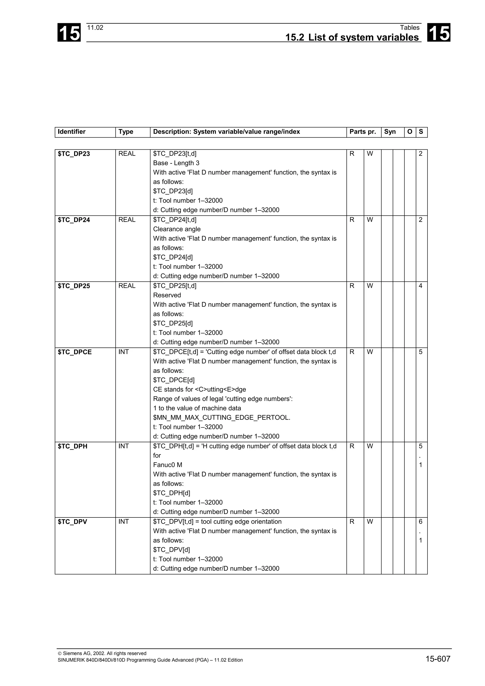 15
11.02 Tables
15.2 List of system variables 15
 Siemens AG, 2002. All rights reserved
SINUMERIK 840D/840Di/810D Programming Guide Advanced (PGA) – 11.02 Edition 15-607
Identifier Type Description: System variable/value range/index Parts pr. Syn O S
$TC_DP23 REAL $TC_DP23[t,d]
Base - Length 3
With active 'Flat D number management' function, the syntax is
as follows:
$TC_DP23[d]
t: Tool number 1–32000
d: Cutting edge number/D number 1–32000
R W 2
$TC_DP24 REAL $TC_DP24[t,d]
Clearance angle
With active 'Flat D number management' function, the syntax is
as follows:
$TC_DP24[d]
t: Tool number 1–32000
d: Cutting edge number/D number 1–32000
R W 2
$TC_DP25 REAL $TC_DP25[t,d]
Reserved
With active 'Flat D number management' function, the syntax is
as follows:
$TC_DP25[d]
t: Tool number 1–32000
d: Cutting edge number/D number 1–32000
R W 4
$TC_DPCE INT $TC_DPCE[t,d] = 'Cutting edge number' of offset data block t,d
With active 'Flat D number management' function, the syntax is
as follows:
$TC_DPCE[d]
CE stands for <C>utting<E>dge
Range of values of legal 'cutting edge numbers':
1 to the value of machine data
$MN_MM_MAX_CUTTING_EDGE_PERTOOL.
t: Tool number 1–32000
d: Cutting edge number/D number 1–32000
R W 5
$TC_DPH INT $TC_DPH[t,d] = 'H cutting edge number' of offset data block t,d
for
Fanuc0 M
With active 'Flat D number management' function, the syntax is
as follows:
$TC_DPH[d]
t: Tool number 1–32000
d: Cutting edge number/D number 1–32000
R W 5
.
1
$TC_DPV INT $TC_DPV[t,d] = tool cutting edge orientation
With active 'Flat D number management' function, the syntax is
as follows:
$TC_DPV[d]
t: Tool number 1–32000
d: Cutting edge number/D number 1–32000
R W 6
.
1
 