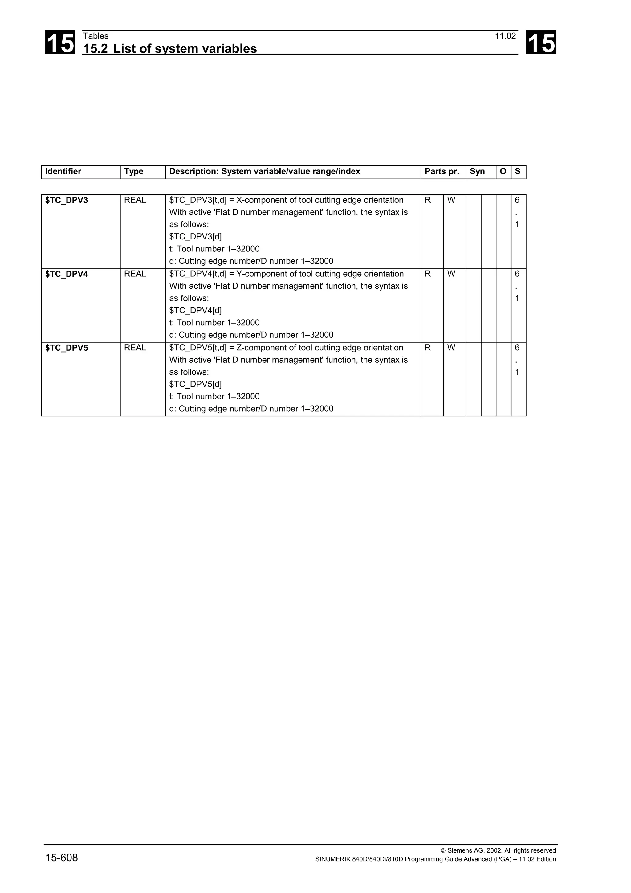 15
Tables 11.02
15.2 List of system variables 15
 Siemens AG, 2002. All rights reserved
15-608 SINUMERIK 840D/840Di/810D Programming Guide Advanced (PGA) – 11.02 Edition
Identifier Type Description: System variable/value range/index Parts pr. Syn O S
$TC_DPV3 REAL $TC_DPV3[t,d] = X-component of tool cutting edge orientation
With active 'Flat D number management' function, the syntax is
as follows:
$TC_DPV3[d]
t: Tool number 1–32000
d: Cutting edge number/D number 1–32000
R W 6
.
1
$TC_DPV4 REAL $TC_DPV4[t,d] = Y-component of tool cutting edge orientation
With active 'Flat D number management' function, the syntax is
as follows:
$TC_DPV4[d]
t: Tool number 1–32000
d: Cutting edge number/D number 1–32000
R W 6
.
1
$TC_DPV5 REAL $TC_DPV5[t,d] = Z-component of tool cutting edge orientation
With active 'Flat D number management' function, the syntax is
as follows:
$TC_DPV5[d]
t: Tool number 1–32000
d: Cutting edge number/D number 1–32000
R W 6
.
1
 