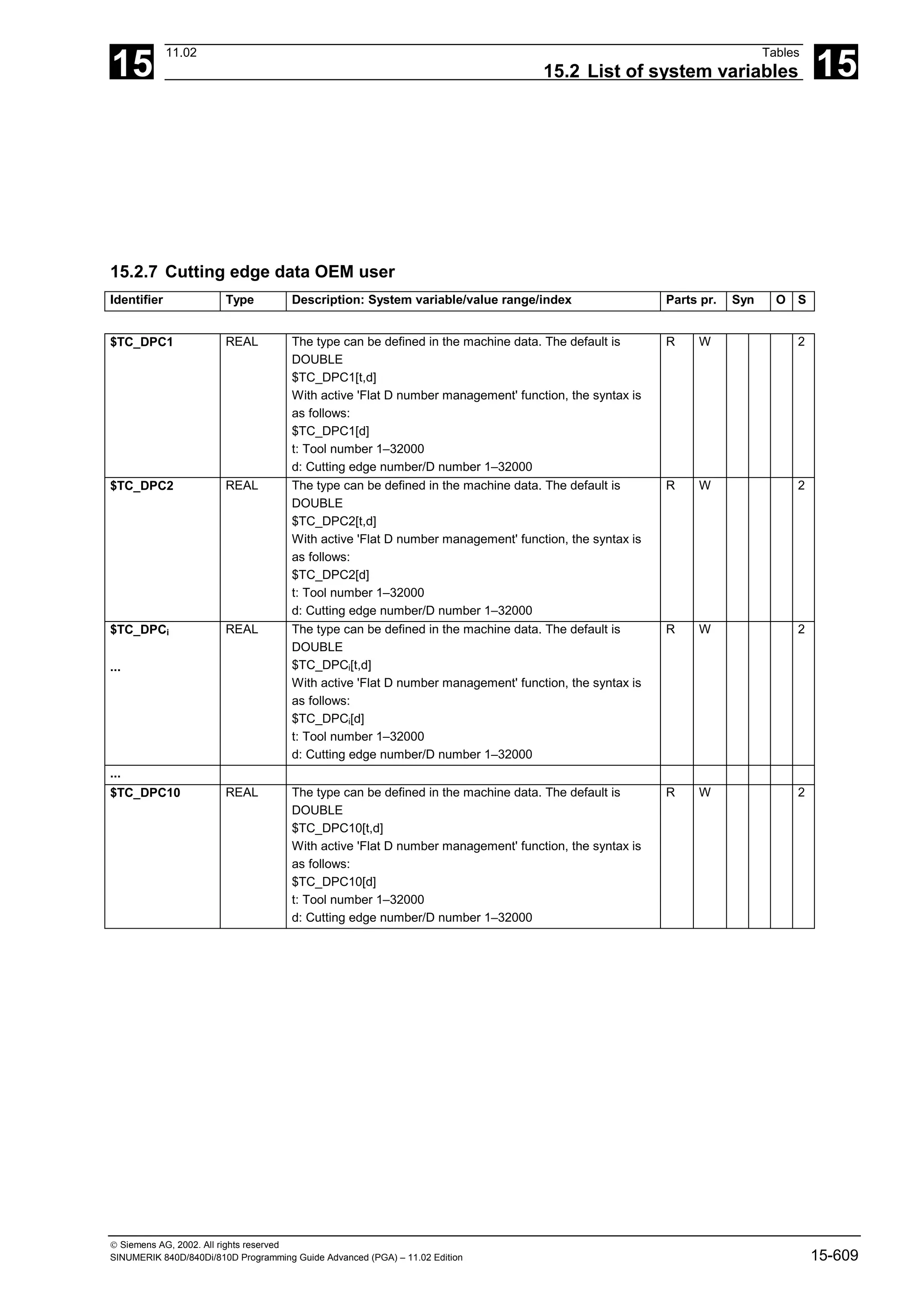 15
11.02 Tables
15.2 List of system variables 15
 Siemens AG, 2002. All rights reserved
SINUMERIK 840D/840Di/810D Programming Guide Advanced (PGA) – 11.02 Edition 15-609
15.2.7 Cutting edge data OEM user
Identifier Type Description: System variable/value range/index Parts pr. Syn O S
$TC_DPC1 REAL The type can be defined in the machine data. The default is
DOUBLE
$TC_DPC1[t,d]
With active 'Flat D number management' function, the syntax is
as follows:
$TC_DPC1[d]
t: Tool number 1–32000
d: Cutting edge number/D number 1–32000
R W 2
$TC_DPC2 REAL The type can be defined in the machine data. The default is
DOUBLE
$TC_DPC2[t,d]
With active 'Flat D number management' function, the syntax is
as follows:
$TC_DPC2[d]
t: Tool number 1–32000
d: Cutting edge number/D number 1–32000
R W 2
$TC_DPCi
...
REAL The type can be defined in the machine data. The default is
DOUBLE
$TC_DPCi[t,d]
With active 'Flat D number management' function, the syntax is
as follows:
$TC_DPCi[d]
t: Tool number 1–32000
d: Cutting edge number/D number 1–32000
R W 2
...
$TC_DPC10 REAL The type can be defined in the machine data. The default is
DOUBLE
$TC_DPC10[t,d]
With active 'Flat D number management' function, the syntax is
as follows:
$TC_DPC10[d]
t: Tool number 1–32000
d: Cutting edge number/D number 1–32000
R W 2
 