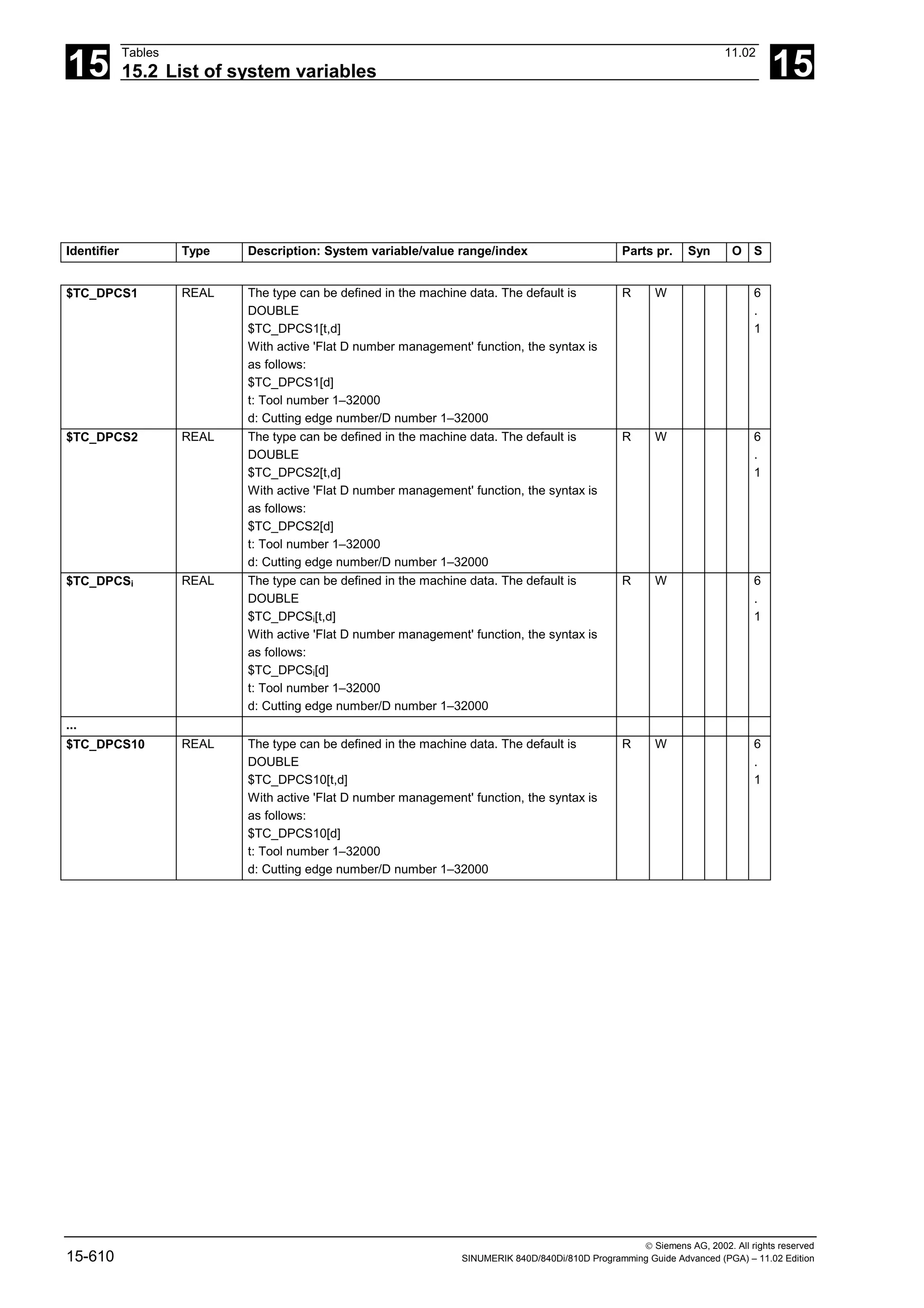 15
Tables 11.02
15.2 List of system variables 15
 Siemens AG, 2002. All rights reserved
15-610 SINUMERIK 840D/840Di/810D Programming Guide Advanced (PGA) – 11.02 Edition
Identifier Type Description: System variable/value range/index Parts pr. Syn O S
$TC_DPCS1 REAL The type can be defined in the machine data. The default is
DOUBLE
$TC_DPCS1[t,d]
With active 'Flat D number management' function, the syntax is
as follows:
$TC_DPCS1[d]
t: Tool number 1–32000
d: Cutting edge number/D number 1–32000
R W 6
.
1
$TC_DPCS2 REAL The type can be defined in the machine data. The default is
DOUBLE
$TC_DPCS2[t,d]
With active 'Flat D number management' function, the syntax is
as follows:
$TC_DPCS2[d]
t: Tool number 1–32000
d: Cutting edge number/D number 1–32000
R W 6
.
1
$TC_DPCSi REAL The type can be defined in the machine data. The default is
DOUBLE
$TC_DPCSi[t,d]
With active 'Flat D number management' function, the syntax is
as follows:
$TC_DPCSi[d]
t: Tool number 1–32000
d: Cutting edge number/D number 1–32000
R W 6
.
1
...
$TC_DPCS10 REAL The type can be defined in the machine data. The default is
DOUBLE
$TC_DPCS10[t,d]
With active 'Flat D number management' function, the syntax is
as follows:
$TC_DPCS10[d]
t: Tool number 1–32000
d: Cutting edge number/D number 1–32000
R W 6
.
1
 