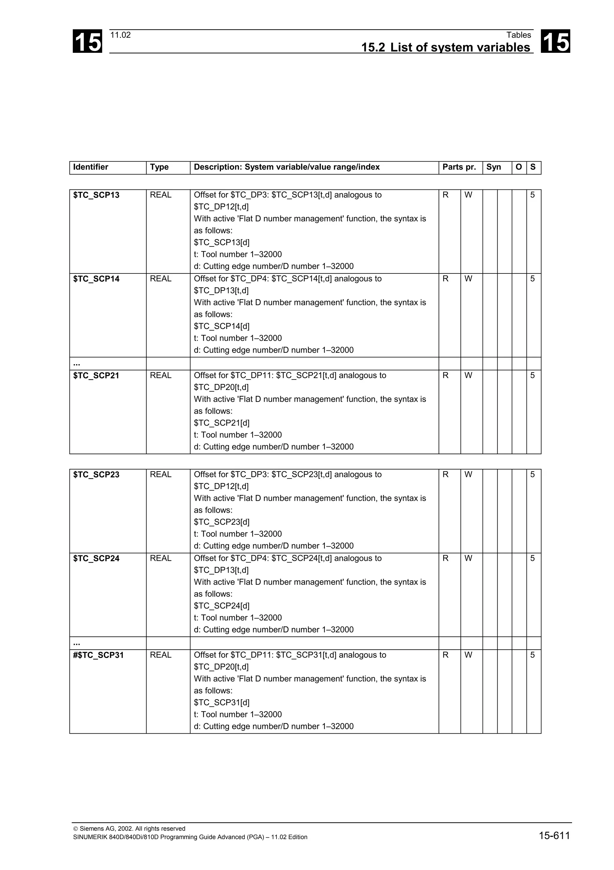 15
11.02 Tables
15.2 List of system variables 15
 Siemens AG, 2002. All rights reserved
SINUMERIK 840D/840Di/810D Programming Guide Advanced (PGA) – 11.02 Edition 15-611
Identifier Type Description: System variable/value range/index Parts pr. Syn O S
$TC_SCP13 REAL Offset for $TC_DP3: $TC_SCP13[t,d] analogous to
$TC_DP12[t,d]
With active 'Flat D number management' function, the syntax is
as follows:
$TC_SCP13[d]
t: Tool number 1–32000
d: Cutting edge number/D number 1–32000
R W 5
$TC_SCP14 REAL Offset for $TC_DP4: $TC_SCP14[t,d] analogous to
$TC_DP13[t,d]
With active 'Flat D number management' function, the syntax is
as follows:
$TC_SCP14[d]
t: Tool number 1–32000
d: Cutting edge number/D number 1–32000
R W 5
...
$TC_SCP21 REAL Offset for $TC_DP11: $TC_SCP21[t,d] analogous to
$TC_DP20[t,d]
With active 'Flat D number management' function, the syntax is
as follows:
$TC_SCP21[d]
t: Tool number 1–32000
d: Cutting edge number/D number 1–32000
R W 5
$TC_SCP23 REAL Offset for $TC_DP3: $TC_SCP23[t,d] analogous to
$TC_DP12[t,d]
With active 'Flat D number management' function, the syntax is
as follows:
$TC_SCP23[d]
t: Tool number 1–32000
d: Cutting edge number/D number 1–32000
R W 5
$TC_SCP24 REAL Offset for $TC_DP4: $TC_SCP24[t,d] analogous to
$TC_DP13[t,d]
With active 'Flat D number management' function, the syntax is
as follows:
$TC_SCP24[d]
t: Tool number 1–32000
d: Cutting edge number/D number 1–32000
R W 5
...
#$TC_SCP31 REAL Offset for $TC_DP11: $TC_SCP31[t,d] analogous to
$TC_DP20[t,d]
With active 'Flat D number management' function, the syntax is
as follows:
$TC_SCP31[d]
t: Tool number 1–32000
d: Cutting edge number/D number 1–32000
R W 5
 