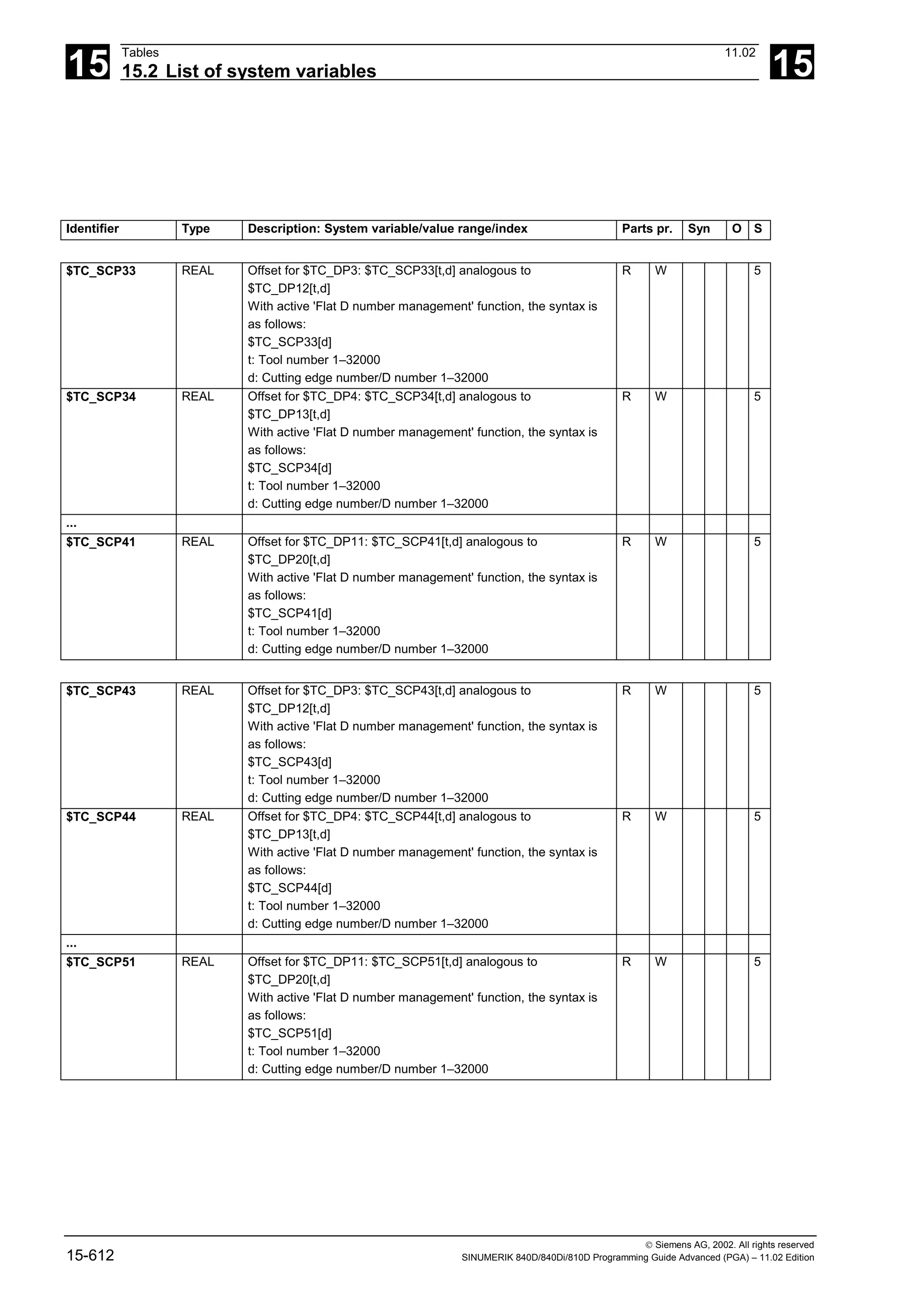 15
Tables 11.02
15.2 List of system variables 15
 Siemens AG, 2002. All rights reserved
15-612 SINUMERIK 840D/840Di/810D Programming Guide Advanced (PGA) – 11.02 Edition
Identifier Type Description: System variable/value range/index Parts pr. Syn O S
$TC_SCP33 REAL Offset for $TC_DP3: $TC_SCP33[t,d] analogous to
$TC_DP12[t,d]
With active 'Flat D number management' function, the syntax is
as follows:
$TC_SCP33[d]
t: Tool number 1–32000
d: Cutting edge number/D number 1–32000
R W 5
$TC_SCP34 REAL Offset for $TC_DP4: $TC_SCP34[t,d] analogous to
$TC_DP13[t,d]
With active 'Flat D number management' function, the syntax is
as follows:
$TC_SCP34[d]
t: Tool number 1–32000
d: Cutting edge number/D number 1–32000
R W 5
...
$TC_SCP41 REAL Offset for $TC_DP11: $TC_SCP41[t,d] analogous to
$TC_DP20[t,d]
With active 'Flat D number management' function, the syntax is
as follows:
$TC_SCP41[d]
t: Tool number 1–32000
d: Cutting edge number/D number 1–32000
R W 5
$TC_SCP43 REAL Offset for $TC_DP3: $TC_SCP43[t,d] analogous to
$TC_DP12[t,d]
With active 'Flat D number management' function, the syntax is
as follows:
$TC_SCP43[d]
t: Tool number 1–32000
d: Cutting edge number/D number 1–32000
R W 5
$TC_SCP44 REAL Offset for $TC_DP4: $TC_SCP44[t,d] analogous to
$TC_DP13[t,d]
With active 'Flat D number management' function, the syntax is
as follows:
$TC_SCP44[d]
t: Tool number 1–32000
d: Cutting edge number/D number 1–32000
R W 5
...
$TC_SCP51 REAL Offset for $TC_DP11: $TC_SCP51[t,d] analogous to
$TC_DP20[t,d]
With active 'Flat D number management' function, the syntax is
as follows:
$TC_SCP51[d]
t: Tool number 1–32000
d: Cutting edge number/D number 1–32000
R W 5
 