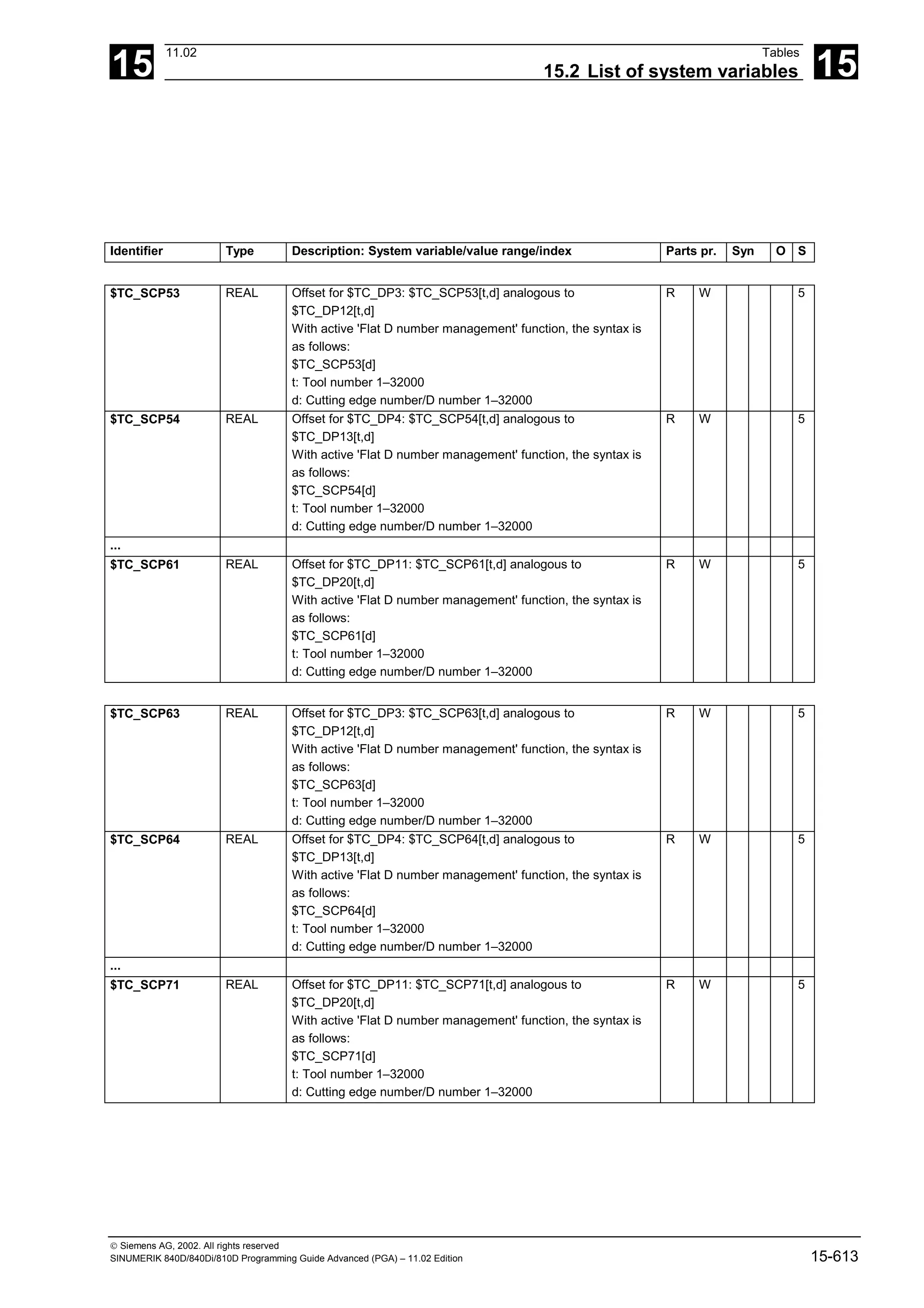 15
11.02 Tables
15.2 List of system variables 15
 Siemens AG, 2002. All rights reserved
SINUMERIK 840D/840Di/810D Programming Guide Advanced (PGA) – 11.02 Edition 15-613
Identifier Type Description: System variable/value range/index Parts pr. Syn O S
$TC_SCP53 REAL Offset for $TC_DP3: $TC_SCP53[t,d] analogous to
$TC_DP12[t,d]
With active 'Flat D number management' function, the syntax is
as follows:
$TC_SCP53[d]
t: Tool number 1–32000
d: Cutting edge number/D number 1–32000
R W 5
$TC_SCP54 REAL Offset for $TC_DP4: $TC_SCP54[t,d] analogous to
$TC_DP13[t,d]
With active 'Flat D number management' function, the syntax is
as follows:
$TC_SCP54[d]
t: Tool number 1–32000
d: Cutting edge number/D number 1–32000
R W 5
...
$TC_SCP61 REAL Offset for $TC_DP11: $TC_SCP61[t,d] analogous to
$TC_DP20[t,d]
With active 'Flat D number management' function, the syntax is
as follows:
$TC_SCP61[d]
t: Tool number 1–32000
d: Cutting edge number/D number 1–32000
R W 5
$TC_SCP63 REAL Offset for $TC_DP3: $TC_SCP63[t,d] analogous to
$TC_DP12[t,d]
With active 'Flat D number management' function, the syntax is
as follows:
$TC_SCP63[d]
t: Tool number 1–32000
d: Cutting edge number/D number 1–32000
R W 5
$TC_SCP64 REAL Offset for $TC_DP4: $TC_SCP64[t,d] analogous to
$TC_DP13[t,d]
With active 'Flat D number management' function, the syntax is
as follows:
$TC_SCP64[d]
t: Tool number 1–32000
d: Cutting edge number/D number 1–32000
R W 5
...
$TC_SCP71 REAL Offset for $TC_DP11: $TC_SCP71[t,d] analogous to
$TC_DP20[t,d]
With active 'Flat D number management' function, the syntax is
as follows:
$TC_SCP71[d]
t: Tool number 1–32000
d: Cutting edge number/D number 1–32000
R W 5
 