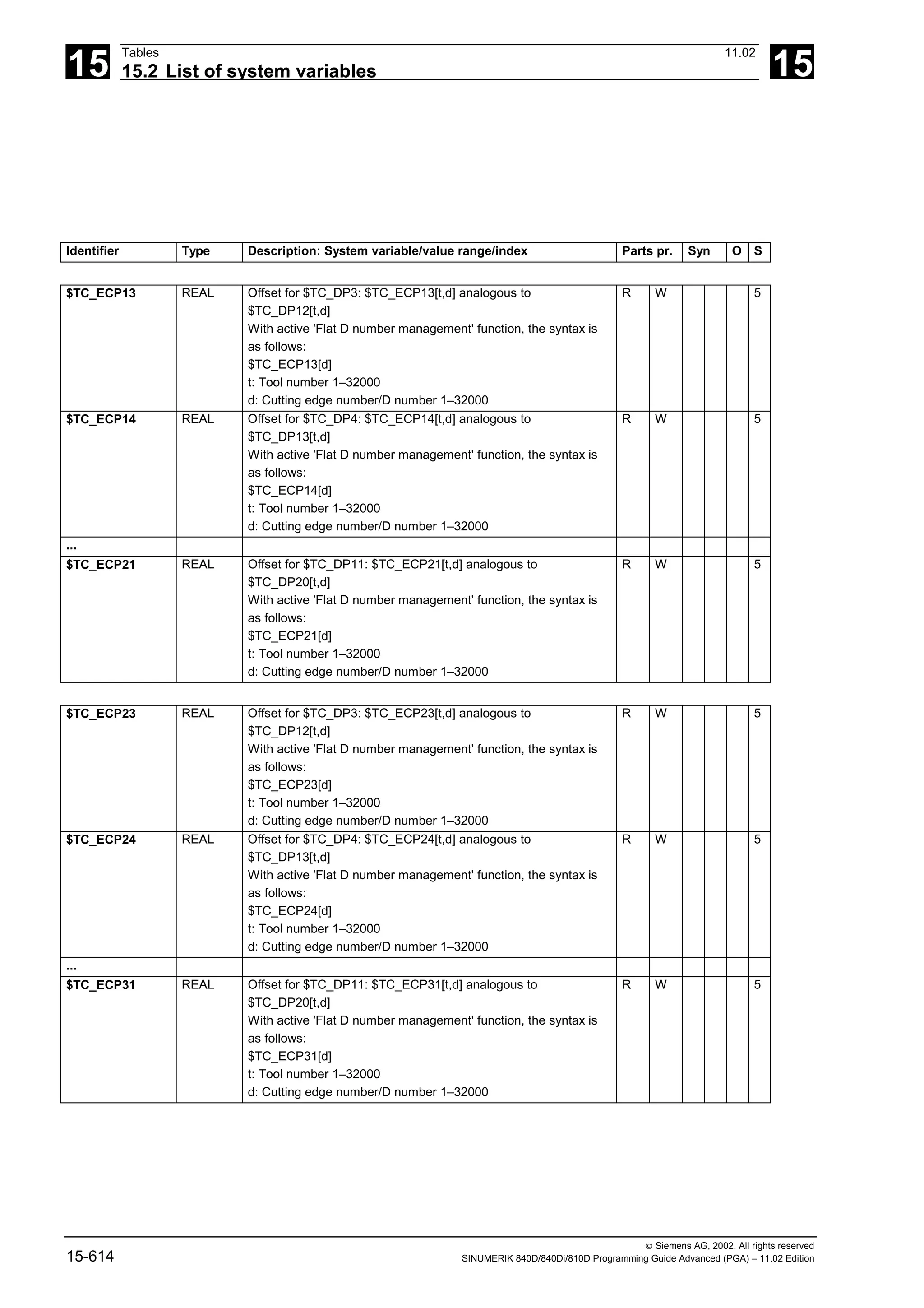15
Tables 11.02
15.2 List of system variables 15
 Siemens AG, 2002. All rights reserved
15-614 SINUMERIK 840D/840Di/810D Programming Guide Advanced (PGA) – 11.02 Edition
Identifier Type Description: System variable/value range/index Parts pr. Syn O S
$TC_ECP13 REAL Offset for $TC_DP3: $TC_ECP13[t,d] analogous to
$TC_DP12[t,d]
With active 'Flat D number management' function, the syntax is
as follows:
$TC_ECP13[d]
t: Tool number 1–32000
d: Cutting edge number/D number 1–32000
R W 5
$TC_ECP14 REAL Offset for $TC_DP4: $TC_ECP14[t,d] analogous to
$TC_DP13[t,d]
With active 'Flat D number management' function, the syntax is
as follows:
$TC_ECP14[d]
t: Tool number 1–32000
d: Cutting edge number/D number 1–32000
R W 5
...
$TC_ECP21 REAL Offset for $TC_DP11: $TC_ECP21[t,d] analogous to
$TC_DP20[t,d]
With active 'Flat D number management' function, the syntax is
as follows:
$TC_ECP21[d]
t: Tool number 1–32000
d: Cutting edge number/D number 1–32000
R W 5
$TC_ECP23 REAL Offset for $TC_DP3: $TC_ECP23[t,d] analogous to
$TC_DP12[t,d]
With active 'Flat D number management' function, the syntax is
as follows:
$TC_ECP23[d]
t: Tool number 1–32000
d: Cutting edge number/D number 1–32000
R W 5
$TC_ECP24 REAL Offset for $TC_DP4: $TC_ECP24[t,d] analogous to
$TC_DP13[t,d]
With active 'Flat D number management' function, the syntax is
as follows:
$TC_ECP24[d]
t: Tool number 1–32000
d: Cutting edge number/D number 1–32000
R W 5
...
$TC_ECP31 REAL Offset for $TC_DP11: $TC_ECP31[t,d] analogous to
$TC_DP20[t,d]
With active 'Flat D number management' function, the syntax is
as follows:
$TC_ECP31[d]
t: Tool number 1–32000
d: Cutting edge number/D number 1–32000
R W 5
 