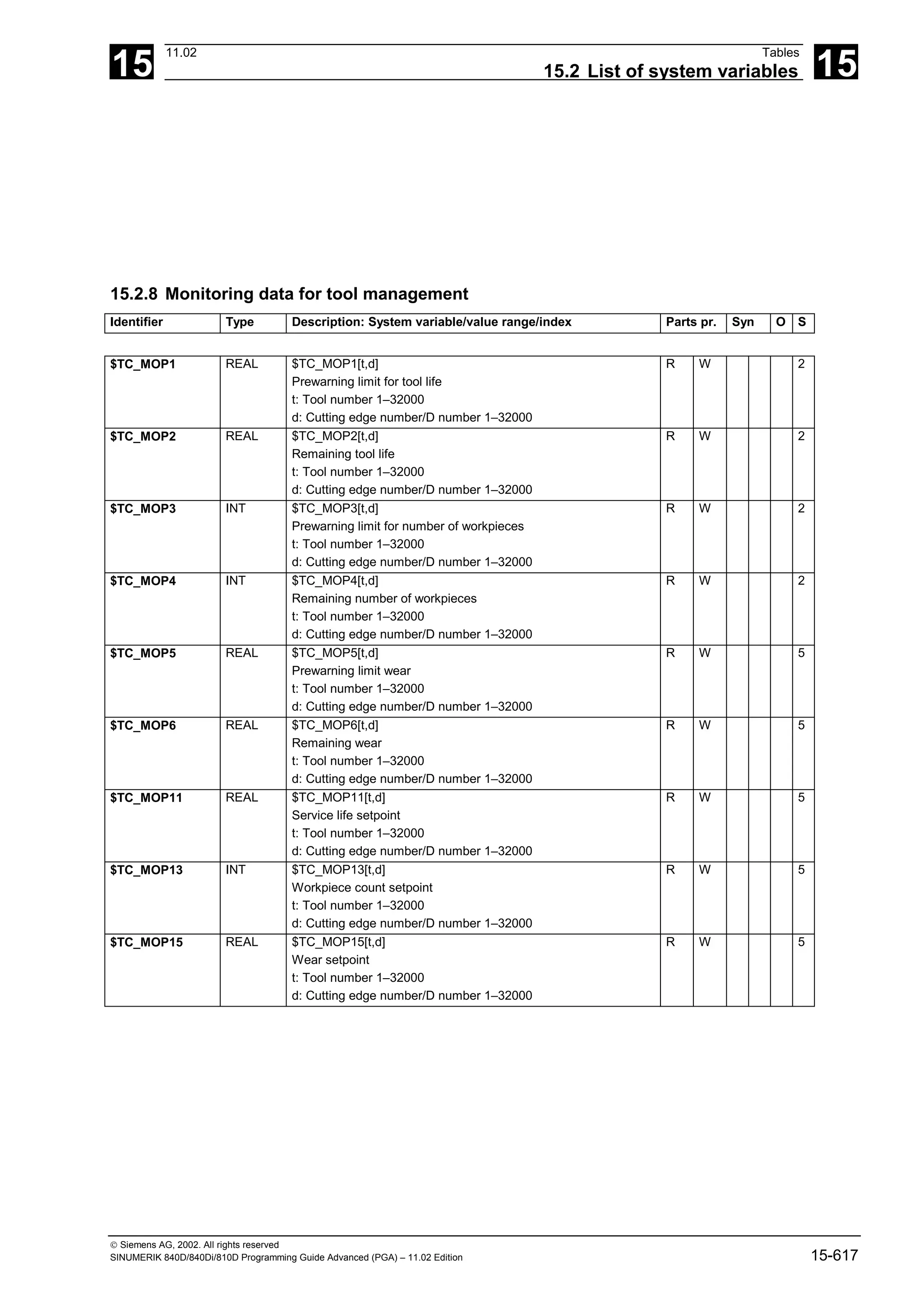 15
11.02 Tables
15.2 List of system variables 15
 Siemens AG, 2002. All rights reserved
SINUMERIK 840D/840Di/810D Programming Guide Advanced (PGA) – 11.02 Edition 15-617
15.2.8 Monitoring data for tool management
Identifier Type Description: System variable/value range/index Parts pr. Syn O S
$TC_MOP1 REAL $TC_MOP1[t,d]
Prewarning limit for tool life
t: Tool number 1–32000
d: Cutting edge number/D number 1–32000
R W 2
$TC_MOP2 REAL $TC_MOP2[t,d]
Remaining tool life
t: Tool number 1–32000
d: Cutting edge number/D number 1–32000
R W 2
$TC_MOP3 INT $TC_MOP3[t,d]
Prewarning limit for number of workpieces
t: Tool number 1–32000
d: Cutting edge number/D number 1–32000
R W 2
$TC_MOP4 INT $TC_MOP4[t,d]
Remaining number of workpieces
t: Tool number 1–32000
d: Cutting edge number/D number 1–32000
R W 2
$TC_MOP5 REAL $TC_MOP5[t,d]
Prewarning limit wear
t: Tool number 1–32000
d: Cutting edge number/D number 1–32000
R W 5
$TC_MOP6 REAL $TC_MOP6[t,d]
Remaining wear
t: Tool number 1–32000
d: Cutting edge number/D number 1–32000
R W 5
$TC_MOP11 REAL $TC_MOP11[t,d]
Service life setpoint
t: Tool number 1–32000
d: Cutting edge number/D number 1–32000
R W 5
$TC_MOP13 INT $TC_MOP13[t,d]
Workpiece count setpoint
t: Tool number 1–32000
d: Cutting edge number/D number 1–32000
R W 5
$TC_MOP15 REAL $TC_MOP15[t,d]
Wear setpoint
t: Tool number 1–32000
d: Cutting edge number/D number 1–32000
R W 5
 