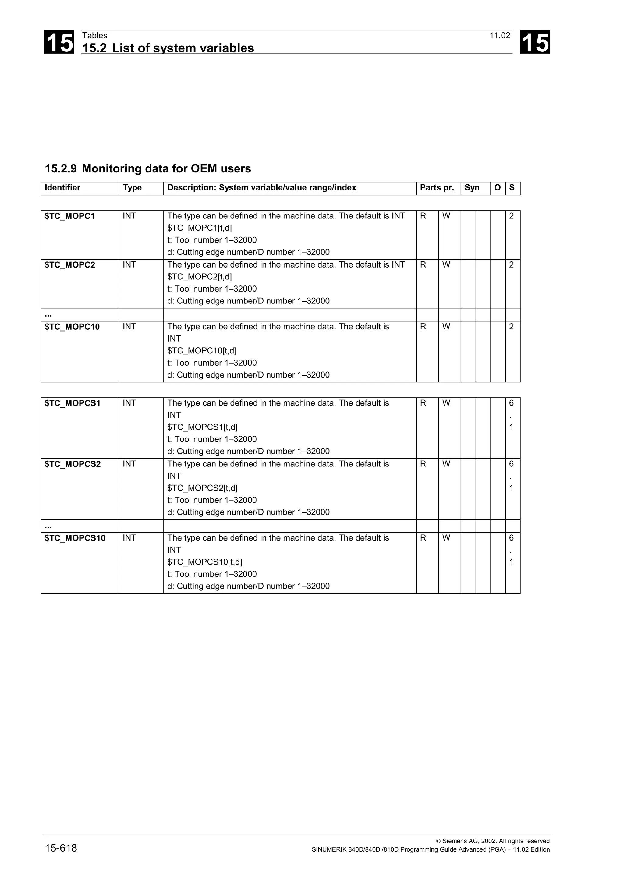 15
Tables 11.02
15.2 List of system variables 15
 Siemens AG, 2002. All rights reserved
15-618 SINUMERIK 840D/840Di/810D Programming Guide Advanced (PGA) – 11.02 Edition
15.2.9 Monitoring data for OEM users
Identifier Type Description: System variable/value range/index Parts pr. Syn O S
$TC_MOPC1 INT The type can be defined in the machine data. The default is INT
$TC_MOPC1[t,d]
t: Tool number 1–32000
d: Cutting edge number/D number 1–32000
R W 2
$TC_MOPC2 INT The type can be defined in the machine data. The default is INT
$TC_MOPC2[t,d]
t: Tool number 1–32000
d: Cutting edge number/D number 1–32000
R W 2
...
$TC_MOPC10 INT The type can be defined in the machine data. The default is
INT
$TC_MOPC10[t,d]
t: Tool number 1–32000
d: Cutting edge number/D number 1–32000
R W 2
$TC_MOPCS1 INT The type can be defined in the machine data. The default is
INT
$TC_MOPCS1[t,d]
t: Tool number 1–32000
d: Cutting edge number/D number 1–32000
R W 6
.
1
$TC_MOPCS2 INT The type can be defined in the machine data. The default is
INT
$TC_MOPCS2[t,d]
t: Tool number 1–32000
d: Cutting edge number/D number 1–32000
R W 6
.
1
...
$TC_MOPCS10 INT The type can be defined in the machine data. The default is
INT
$TC_MOPCS10[t,d]
t: Tool number 1–32000
d: Cutting edge number/D number 1–32000
R W 6
.
1
 