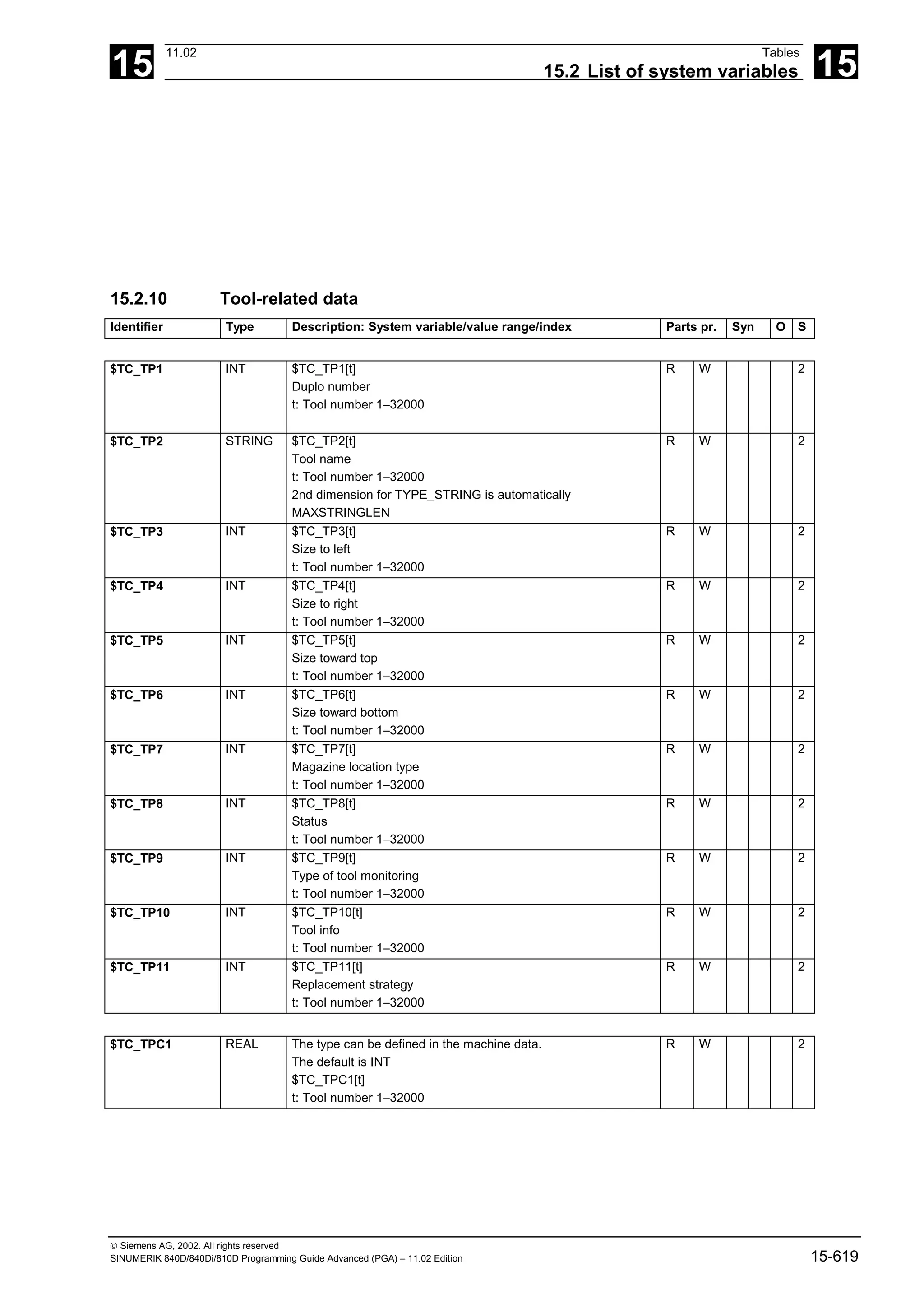 15
11.02 Tables
15.2 List of system variables 15
 Siemens AG, 2002. All rights reserved
SINUMERIK 840D/840Di/810D Programming Guide Advanced (PGA) – 11.02 Edition 15-619
15.2.10 Tool-related data
Identifier Type Description: System variable/value range/index Parts pr. Syn O S
$TC_TP1 INT $TC_TP1[t]
Duplo number
t: Tool number 1–32000
R W 2
$TC_TP2 STRING $TC_TP2[t]
Tool name
t: Tool number 1–32000
2nd dimension for TYPE_STRING is automatically
MAXSTRINGLEN
R W 2
$TC_TP3 INT $TC_TP3[t]
Size to left
t: Tool number 1–32000
R W 2
$TC_TP4 INT $TC_TP4[t]
Size to right
t: Tool number 1–32000
R W 2
$TC_TP5 INT $TC_TP5[t]
Size toward top
t: Tool number 1–32000
R W 2
$TC_TP6 INT $TC_TP6[t]
Size toward bottom
t: Tool number 1–32000
R W 2
$TC_TP7 INT $TC_TP7[t]
Magazine location type
t: Tool number 1–32000
R W 2
$TC_TP8 INT $TC_TP8[t]
Status
t: Tool number 1–32000
R W 2
$TC_TP9 INT $TC_TP9[t]
Type of tool monitoring
t: Tool number 1–32000
R W 2
$TC_TP10 INT $TC_TP10[t]
Tool info
t: Tool number 1–32000
R W 2
$TC_TP11 INT $TC_TP11[t]
Replacement strategy
t: Tool number 1–32000
R W 2
$TC_TPC1 REAL The type can be defined in the machine data.
The default is INT
$TC_TPC1[t]
t: Tool number 1–32000
R W 2
 