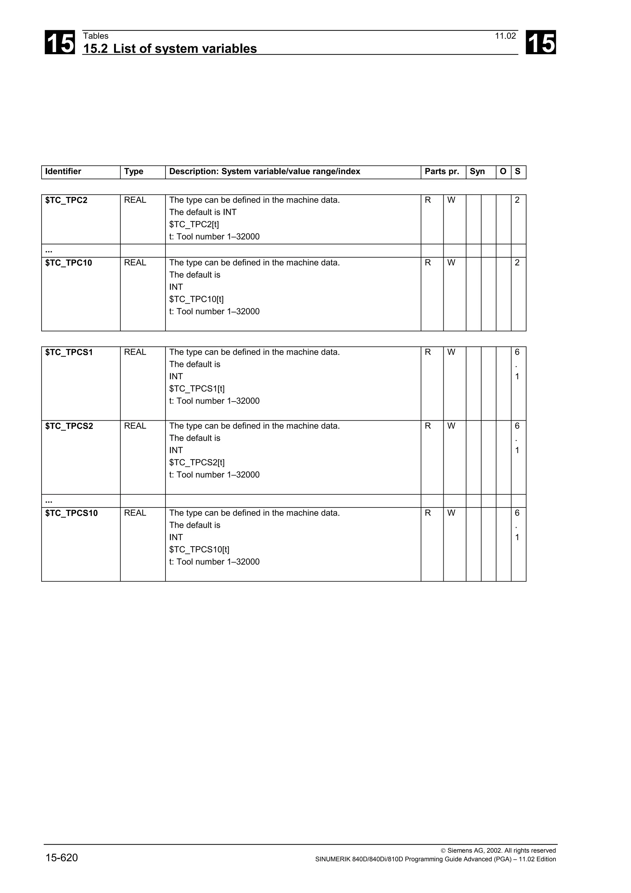 15
Tables 11.02
15.2 List of system variables 15
 Siemens AG, 2002. All rights reserved
15-620 SINUMERIK 840D/840Di/810D Programming Guide Advanced (PGA) – 11.02 Edition
Identifier Type Description: System variable/value range/index Parts pr. Syn O S
$TC_TPC2 REAL The type can be defined in the machine data.
The default is INT
$TC_TPC2[t]
t: Tool number 1–32000
R W 2
...
$TC_TPC10 REAL The type can be defined in the machine data.
The default is
INT
$TC_TPC10[t]
t: Tool number 1–32000
R W 2
$TC_TPCS1 REAL The type can be defined in the machine data.
The default is
INT
$TC_TPCS1[t]
t: Tool number 1–32000
R W 6
.
1
$TC_TPCS2 REAL The type can be defined in the machine data.
The default is
INT
$TC_TPCS2[t]
t: Tool number 1–32000
R W 6
.
1
...
$TC_TPCS10 REAL The type can be defined in the machine data.
The default is
INT
$TC_TPCS10[t]
t: Tool number 1–32000
R W 6
.
1
 