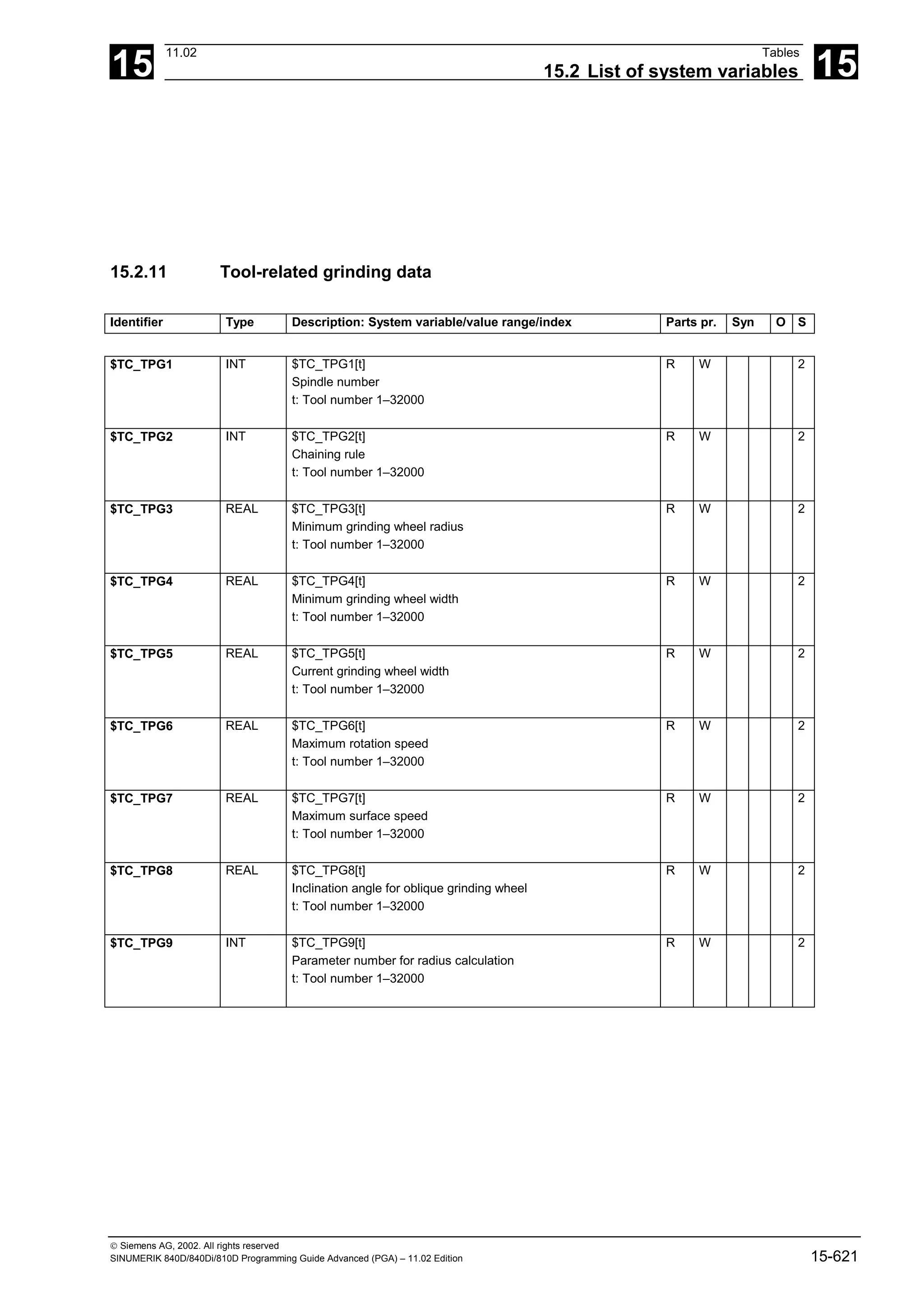 15
11.02 Tables
15.2 List of system variables 15
 Siemens AG, 2002. All rights reserved
SINUMERIK 840D/840Di/810D Programming Guide Advanced (PGA) – 11.02 Edition 15-621
15.2.11 Tool-related grinding data
Identifier Type Description: System variable/value range/index Parts pr. Syn O S
$TC_TPG1 INT $TC_TPG1[t]
Spindle number
t: Tool number 1–32000
R W 2
$TC_TPG2 INT $TC_TPG2[t]
Chaining rule
t: Tool number 1–32000
R W 2
$TC_TPG3 REAL $TC_TPG3[t]
Minimum grinding wheel radius
t: Tool number 1–32000
R W 2
$TC_TPG4 REAL $TC_TPG4[t]
Minimum grinding wheel width
t: Tool number 1–32000
R W 2
$TC_TPG5 REAL $TC_TPG5[t]
Current grinding wheel width
t: Tool number 1–32000
R W 2
$TC_TPG6 REAL $TC_TPG6[t]
Maximum rotation speed
t: Tool number 1–32000
R W 2
$TC_TPG7 REAL $TC_TPG7[t]
Maximum surface speed
t: Tool number 1–32000
R W 2
$TC_TPG8 REAL $TC_TPG8[t]
Inclination angle for oblique grinding wheel
t: Tool number 1–32000
R W 2
$TC_TPG9 INT $TC_TPG9[t]
Parameter number for radius calculation
t: Tool number 1–32000
R W 2
 
