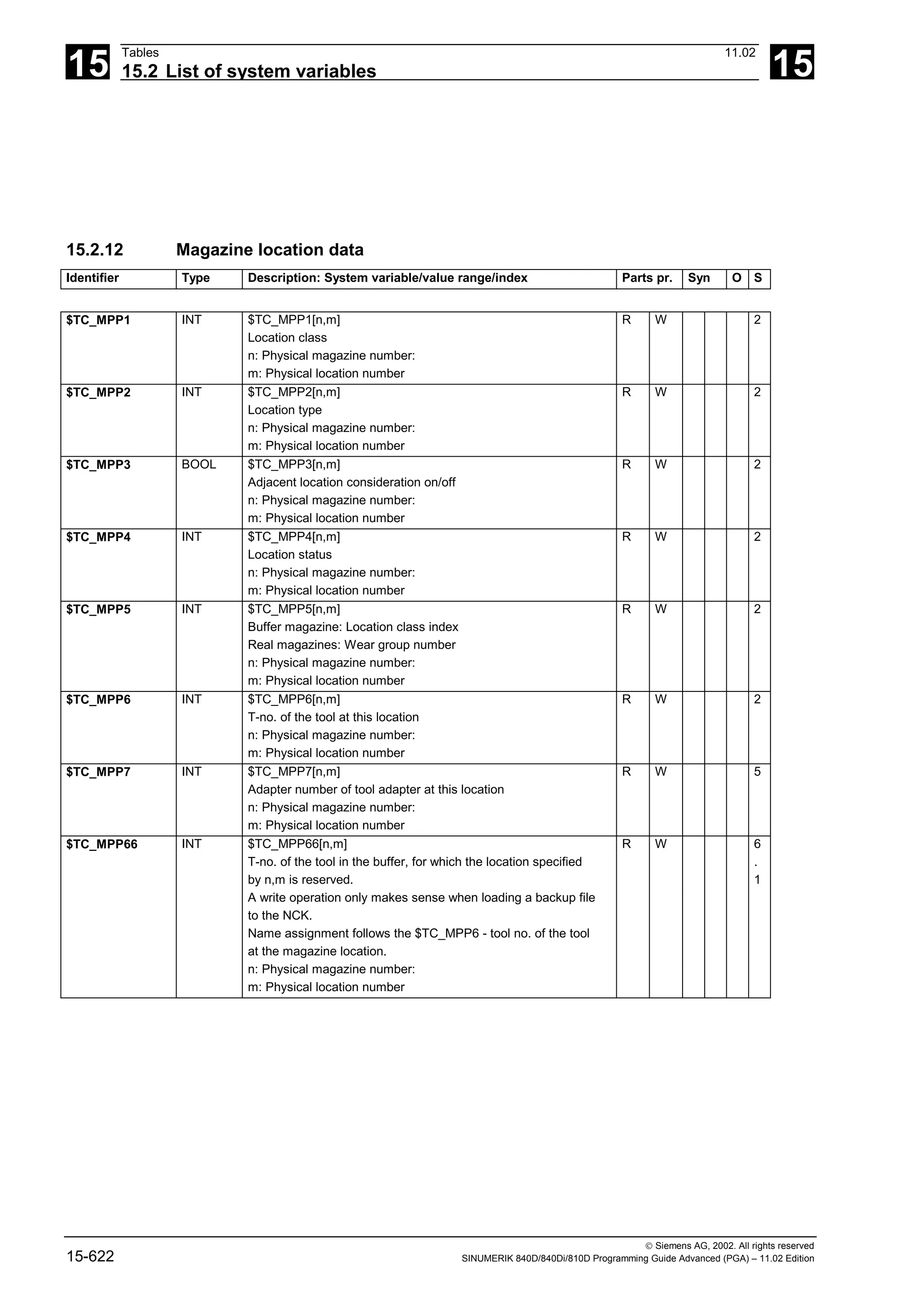 15
Tables 11.02
15.2 List of system variables 15
 Siemens AG, 2002. All rights reserved
15-622 SINUMERIK 840D/840Di/810D Programming Guide Advanced (PGA) – 11.02 Edition
15.2.12 Magazine location data
Identifier Type Description: System variable/value range/index Parts pr. Syn O S
$TC_MPP1 INT $TC_MPP1[n,m]
Location class
n: Physical magazine number:
m: Physical location number
R W 2
$TC_MPP2 INT $TC_MPP2[n,m]
Location type
n: Physical magazine number:
m: Physical location number
R W 2
$TC_MPP3 BOOL $TC_MPP3[n,m]
Adjacent location consideration on/off
n: Physical magazine number:
m: Physical location number
R W 2
$TC_MPP4 INT $TC_MPP4[n,m]
Location status
n: Physical magazine number:
m: Physical location number
R W 2
$TC_MPP5 INT $TC_MPP5[n,m]
Buffer magazine: Location class index
Real magazines: Wear group number
n: Physical magazine number:
m: Physical location number
R W 2
$TC_MPP6 INT $TC_MPP6[n,m]
T-no. of the tool at this location
n: Physical magazine number:
m: Physical location number
R W 2
$TC_MPP7 INT $TC_MPP7[n,m]
Adapter number of tool adapter at this location
n: Physical magazine number:
m: Physical location number
R W 5
$TC_MPP66 INT $TC_MPP66[n,m]
T-no. of the tool in the buffer, for which the location specified
by n,m is reserved.
A write operation only makes sense when loading a backup file
to the NCK.
Name assignment follows the $TC_MPP6 - tool no. of the tool
at the magazine location.
n: Physical magazine number:
m: Physical location number
R W 6
.
1
 