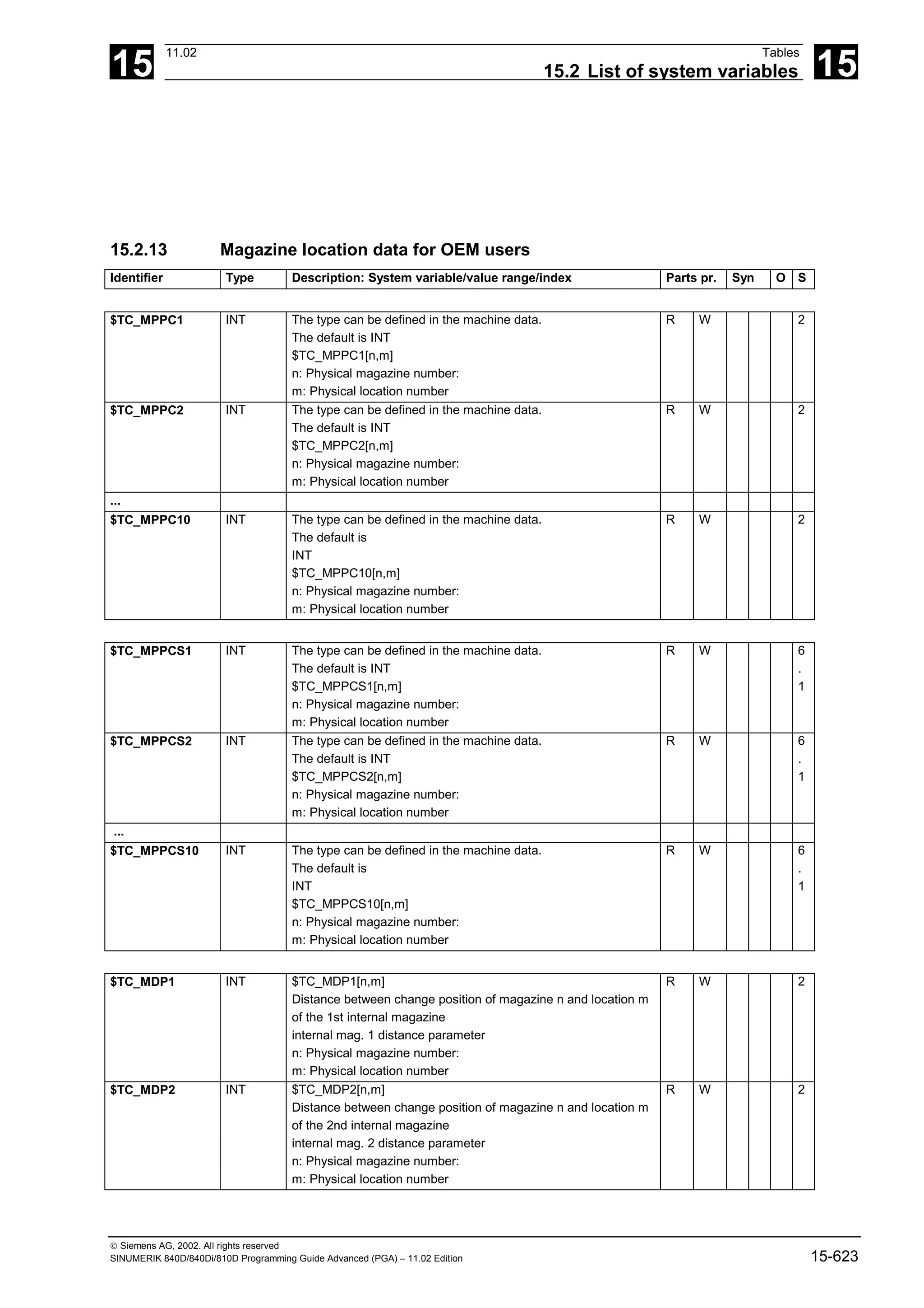 15
11.02 Tables
15.2 List of system variables 15
 Siemens AG, 2002. All rights reserved
SINUMERIK 840D/840Di/810D Programming Guide Advanced (PGA) – 11.02 Edition 15-623
15.2.13 Magazine location data for OEM users
Identifier Type Description: System variable/value range/index Parts pr. Syn O S
$TC_MPPC1 INT The type can be defined in the machine data.
The default is INT
$TC_MPPC1[n,m]
n: Physical magazine number:
m: Physical location number
R W 2
$TC_MPPC2 INT The type can be defined in the machine data.
The default is INT
$TC_MPPC2[n,m]
n: Physical magazine number:
m: Physical location number
R W 2
...
$TC_MPPC10 INT The type can be defined in the machine data.
The default is
INT
$TC_MPPC10[n,m]
n: Physical magazine number:
m: Physical location number
R W 2
$TC_MPPCS1 INT The type can be defined in the machine data.
The default is INT
$TC_MPPCS1[n,m]
n: Physical magazine number:
m: Physical location number
R W 6
.
1
$TC_MPPCS2 INT The type can be defined in the machine data.
The default is INT
$TC_MPPCS2[n,m]
n: Physical magazine number:
m: Physical location number
R W 6
.
1
...
$TC_MPPCS10 INT The type can be defined in the machine data.
The default is
INT
$TC_MPPCS10[n,m]
n: Physical magazine number:
m: Physical location number
R W 6
.
1
$TC_MDP1 INT $TC_MDP1[n,m]
Distance between change position of magazine n and location m
of the 1st internal magazine
internal mag. 1 distance parameter
n: Physical magazine number:
m: Physical location number
R W 2
$TC_MDP2 INT $TC_MDP2[n,m]
Distance between change position of magazine n and location m
of the 2nd internal magazine
internal mag. 2 distance parameter
n: Physical magazine number:
m: Physical location number
R W 2
 