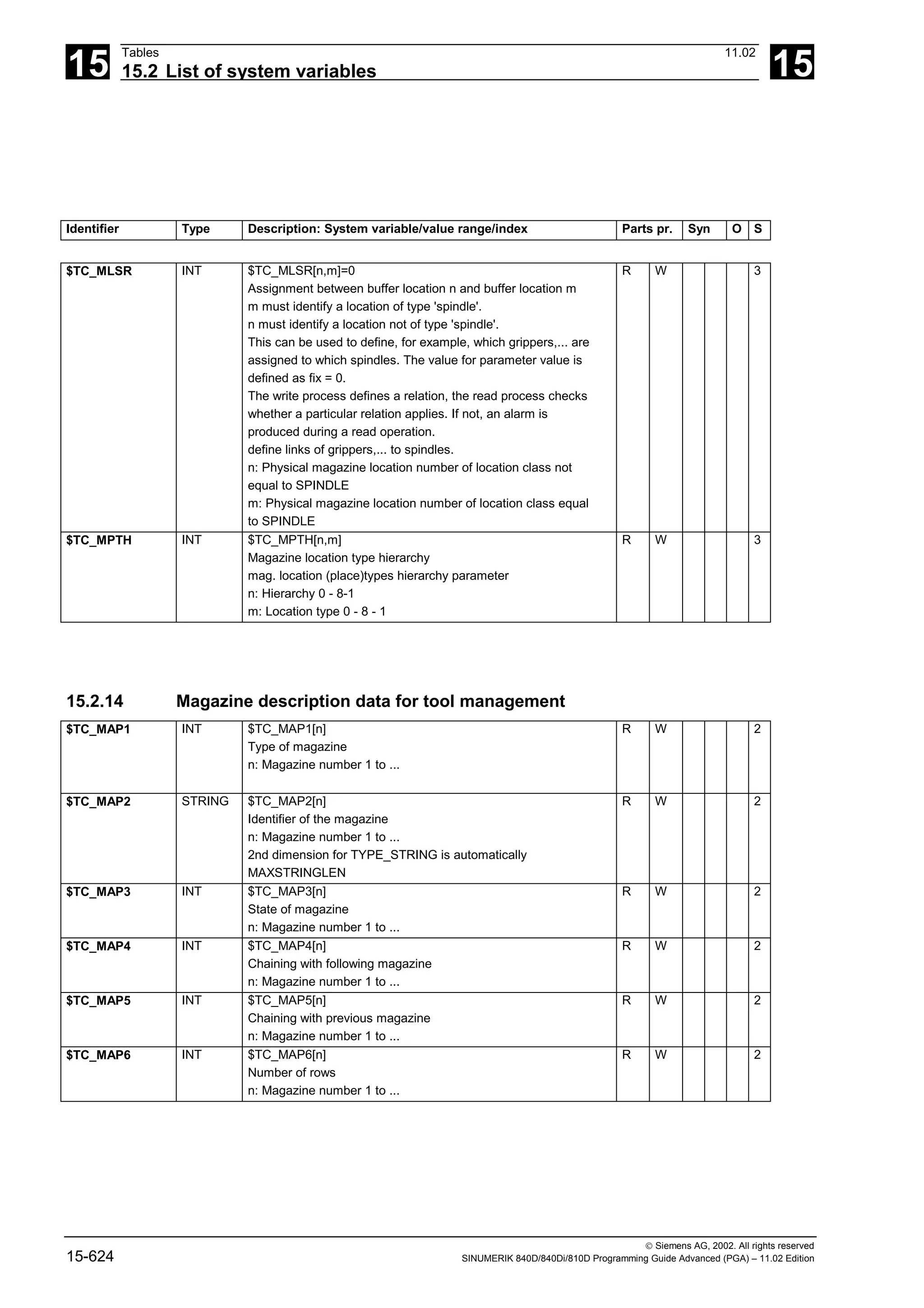 15
Tables 11.02
15.2 List of system variables 15
 Siemens AG, 2002. All rights reserved
15-624 SINUMERIK 840D/840Di/810D Programming Guide Advanced (PGA) – 11.02 Edition
Identifier Type Description: System variable/value range/index Parts pr. Syn O S
$TC_MLSR INT $TC_MLSR[n,m]=0
Assignment between buffer location n and buffer location m
m must identify a location of type 'spindle'.
n must identify a location not of type 'spindle'.
This can be used to define, for example, which grippers,... are
assigned to which spindles. The value for parameter value is
defined as fix = 0.
The write process defines a relation, the read process checks
whether a particular relation applies. If not, an alarm is
produced during a read operation.
define links of grippers,... to spindles.
n: Physical magazine location number of location class not
equal to SPINDLE
m: Physical magazine location number of location class equal
to SPINDLE
R W 3
$TC_MPTH INT $TC_MPTH[n,m]
Magazine location type hierarchy
mag. location (place)types hierarchy parameter
n: Hierarchy 0 - 8-1
m: Location type 0 - 8 - 1
R W 3
15.2.14 Magazine description data for tool management
$TC_MAP1 INT $TC_MAP1[n]
Type of magazine
n: Magazine number 1 to ...
R W 2
$TC_MAP2 STRING $TC_MAP2[n]
Identifier of the magazine
n: Magazine number 1 to ...
2nd dimension for TYPE_STRING is automatically
MAXSTRINGLEN
R W 2
$TC_MAP3 INT $TC_MAP3[n]
State of magazine
n: Magazine number 1 to ...
R W 2
$TC_MAP4 INT $TC_MAP4[n]
Chaining with following magazine
n: Magazine number 1 to ...
R W 2
$TC_MAP5 INT $TC_MAP5[n]
Chaining with previous magazine
n: Magazine number 1 to ...
R W 2
$TC_MAP6 INT $TC_MAP6[n]
Number of rows
n: Magazine number 1 to ...
R W 2
 