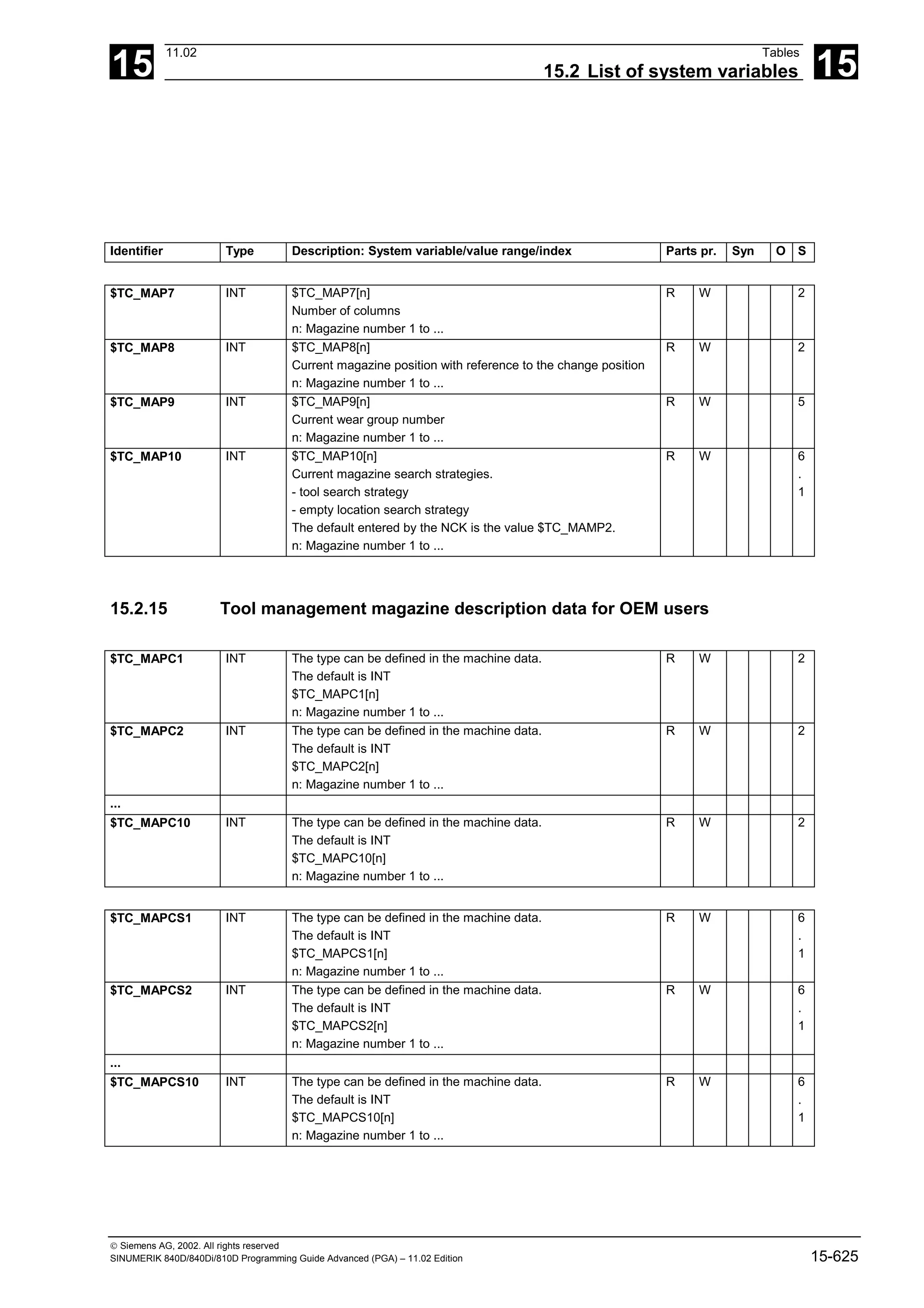 15
11.02 Tables
15.2 List of system variables 15
 Siemens AG, 2002. All rights reserved
SINUMERIK 840D/840Di/810D Programming Guide Advanced (PGA) – 11.02 Edition 15-625
Identifier Type Description: System variable/value range/index Parts pr. Syn O S
$TC_MAP7 INT $TC_MAP7[n]
Number of columns
n: Magazine number 1 to ...
R W 2
$TC_MAP8 INT $TC_MAP8[n]
Current magazine position with reference to the change position
n: Magazine number 1 to ...
R W 2
$TC_MAP9 INT $TC_MAP9[n]
Current wear group number
n: Magazine number 1 to ...
R W 5
$TC_MAP10 INT $TC_MAP10[n]
Current magazine search strategies.
- tool search strategy
- empty location search strategy
The default entered by the NCK is the value $TC_MAMP2.
n: Magazine number 1 to ...
R W 6
.
1
15.2.15 Tool management magazine description data for OEM users
$TC_MAPC1 INT The type can be defined in the machine data.
The default is INT
$TC_MAPC1[n]
n: Magazine number 1 to ...
R W 2
$TC_MAPC2 INT The type can be defined in the machine data.
The default is INT
$TC_MAPC2[n]
n: Magazine number 1 to ...
R W 2
...
$TC_MAPC10 INT The type can be defined in the machine data.
The default is INT
$TC_MAPC10[n]
n: Magazine number 1 to ...
R W 2
$TC_MAPCS1 INT The type can be defined in the machine data.
The default is INT
$TC_MAPCS1[n]
n: Magazine number 1 to ...
R W 6
.
1
$TC_MAPCS2 INT The type can be defined in the machine data.
The default is INT
$TC_MAPCS2[n]
n: Magazine number 1 to ...
R W 6
.
1
...
$TC_MAPCS10 INT The type can be defined in the machine data.
The default is INT
$TC_MAPCS10[n]
n: Magazine number 1 to ...
R W 6
.
1
 