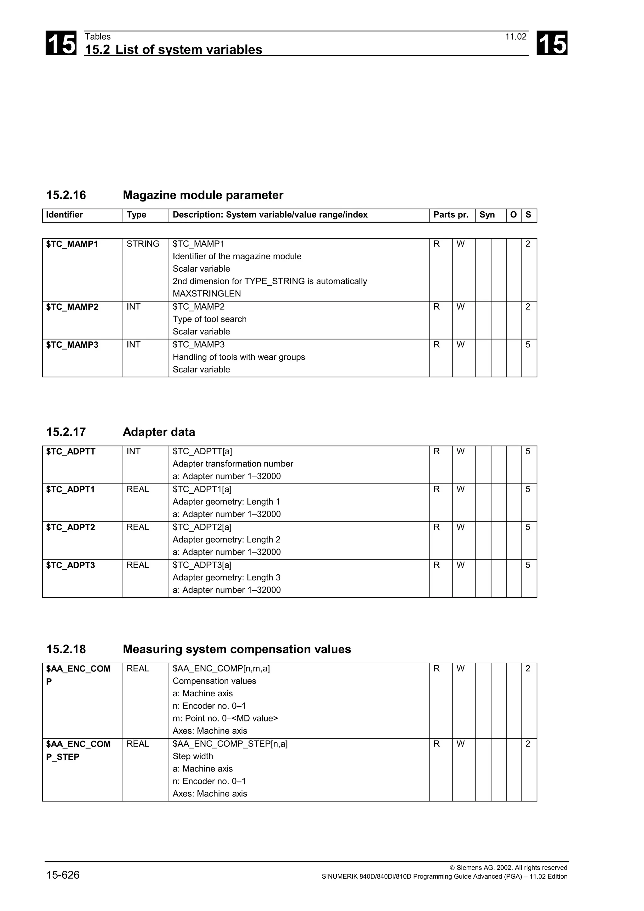 15
Tables 11.02
15.2 List of system variables 15
 Siemens AG, 2002. All rights reserved
15-626 SINUMERIK 840D/840Di/810D Programming Guide Advanced (PGA) – 11.02 Edition
15.2.16 Magazine module parameter
Identifier Type Description: System variable/value range/index Parts pr. Syn O S
$TC_MAMP1 STRING $TC_MAMP1
Identifier of the magazine module
Scalar variable
2nd dimension for TYPE_STRING is automatically
MAXSTRINGLEN
R W 2
$TC_MAMP2 INT $TC_MAMP2
Type of tool search
Scalar variable
R W 2
$TC_MAMP3 INT $TC_MAMP3
Handling of tools with wear groups
Scalar variable
R W 5
15.2.17 Adapter data
$TC_ADPTT INT $TC_ADPTT[a]
Adapter transformation number
a: Adapter number 1–32000
R W 5
$TC_ADPT1 REAL $TC_ADPT1[a]
Adapter geometry: Length 1
a: Adapter number 1–32000
R W 5
$TC_ADPT2 REAL $TC_ADPT2[a]
Adapter geometry: Length 2
a: Adapter number 1–32000
R W 5
$TC_ADPT3 REAL $TC_ADPT3[a]
Adapter geometry: Length 3
a: Adapter number 1–32000
R W 5
15.2.18 Measuring system compensation values
$AA_ENC_COM
P
REAL $AA_ENC_COMP[n,m,a]
Compensation values
a: Machine axis
n: Encoder no. 0–1
m: Point no. 0–<MD value>
Axes: Machine axis
R W 2
$AA_ENC_COM
P_STEP
REAL $AA_ENC_COMP_STEP[n,a]
Step width
a: Machine axis
n: Encoder no. 0–1
Axes: Machine axis
R W 2
 