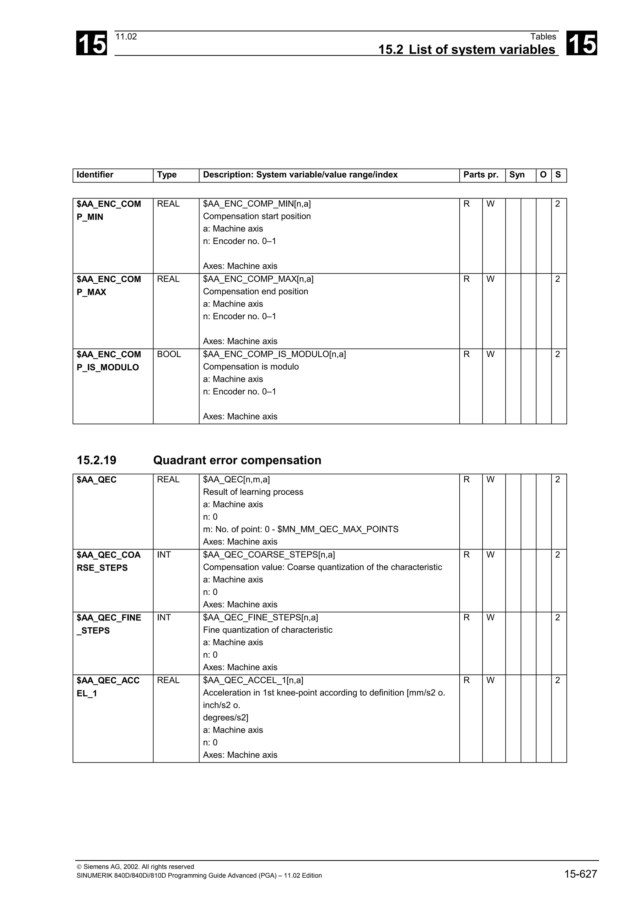15
11.02 Tables
15.2 List of system variables 15
 Siemens AG, 2002. All rights reserved
SINUMERIK 840D/840Di/810D Programming Guide Advanced (PGA) – 11.02 Edition 15-627
Identifier Type Description: System variable/value range/index Parts pr. Syn O S
$AA_ENC_COM
P_MIN
REAL $AA_ENC_COMP_MIN[n,a]
Compensation start position
a: Machine axis
n: Encoder no. 0–1
Axes: Machine axis
R W 2
$AA_ENC_COM
P_MAX
REAL $AA_ENC_COMP_MAX[n,a]
Compensation end position
a: Machine axis
n: Encoder no. 0–1
Axes: Machine axis
R W 2
$AA_ENC_COM
P_IS_MODULO
BOOL $AA_ENC_COMP_IS_MODULO[n,a]
Compensation is modulo
a: Machine axis
n: Encoder no. 0–1
Axes: Machine axis
R W 2
15.2.19 Quadrant error compensation
$AA_QEC REAL $AA_QEC[n,m,a]
Result of learning process
a: Machine axis
n: 0
m: No. of point: 0 - $MN_MM_QEC_MAX_POINTS
Axes: Machine axis
R W 2
$AA_QEC_COA
RSE_STEPS
INT $AA_QEC_COARSE_STEPS[n,a]
Compensation value: Coarse quantization of the characteristic
a: Machine axis
n: 0
Axes: Machine axis
R W 2
$AA_QEC_FINE
_STEPS
INT $AA_QEC_FINE_STEPS[n,a]
Fine quantization of characteristic
a: Machine axis
n: 0
Axes: Machine axis
R W 2
$AA_QEC_ACC
EL_1
REAL $AA_QEC_ACCEL_1[n,a]
Acceleration in 1st knee-point according to definition [mm/s2 o.
inch/s2 o.
degrees/s2]
a: Machine axis
n: 0
Axes: Machine axis
R W 2
 