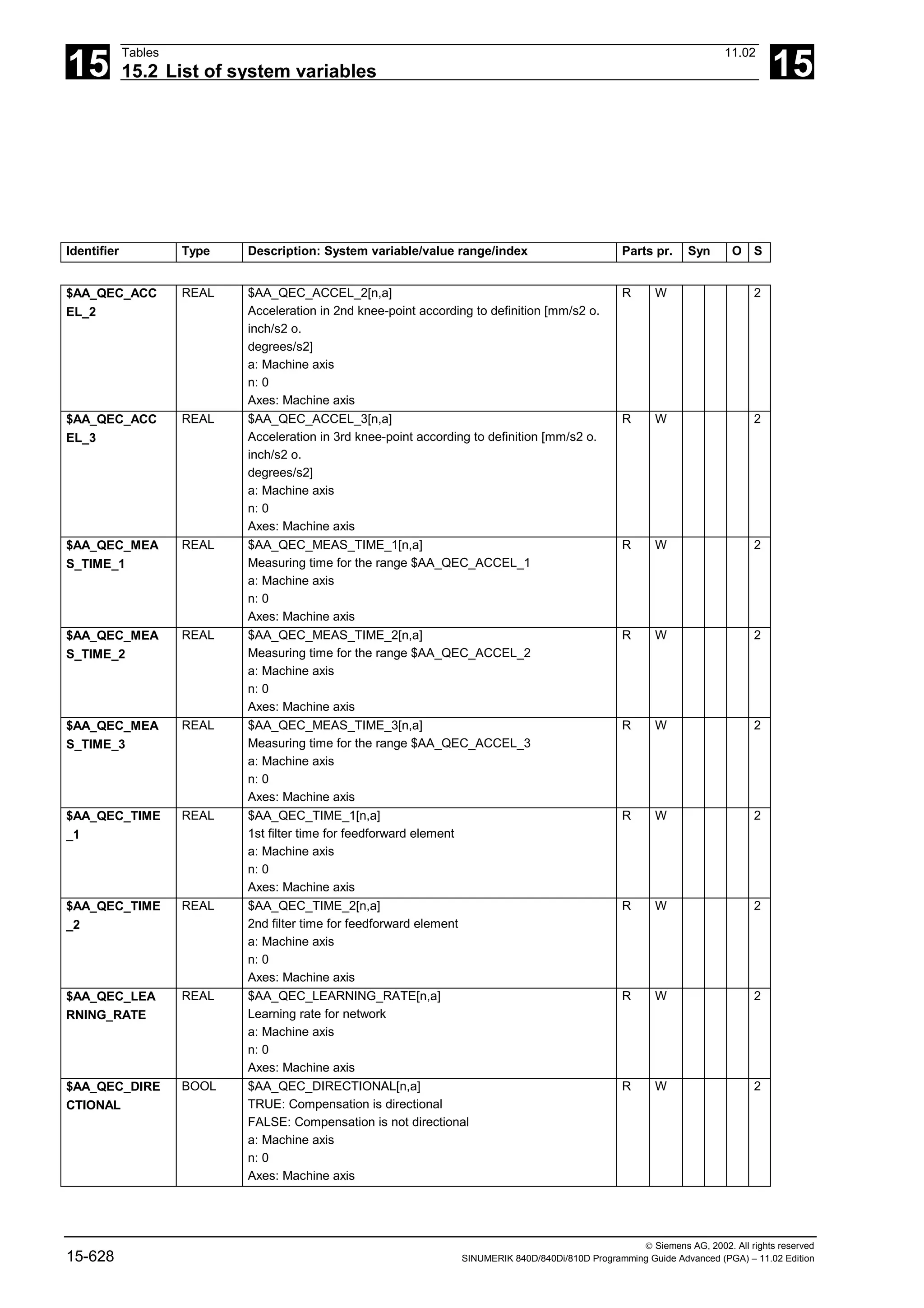 15
Tables 11.02
15.2 List of system variables 15
 Siemens AG, 2002. All rights reserved
15-628 SINUMERIK 840D/840Di/810D Programming Guide Advanced (PGA) – 11.02 Edition
Identifier Type Description: System variable/value range/index Parts pr. Syn O S
$AA_QEC_ACC
EL_2
REAL $AA_QEC_ACCEL_2[n,a]
Acceleration in 2nd knee-point according to definition [mm/s2 o.
inch/s2 o.
degrees/s2]
a: Machine axis
n: 0
Axes: Machine axis
R W 2
$AA_QEC_ACC
EL_3
REAL $AA_QEC_ACCEL_3[n,a]
Acceleration in 3rd knee-point according to definition [mm/s2 o.
inch/s2 o.
degrees/s2]
a: Machine axis
n: 0
Axes: Machine axis
R W 2
$AA_QEC_MEA
S_TIME_1
REAL $AA_QEC_MEAS_TIME_1[n,a]
Measuring time for the range $AA_QEC_ACCEL_1
a: Machine axis
n: 0
Axes: Machine axis
R W 2
$AA_QEC_MEA
S_TIME_2
REAL $AA_QEC_MEAS_TIME_2[n,a]
Measuring time for the range $AA_QEC_ACCEL_2
a: Machine axis
n: 0
Axes: Machine axis
R W 2
$AA_QEC_MEA
S_TIME_3
REAL $AA_QEC_MEAS_TIME_3[n,a]
Measuring time for the range $AA_QEC_ACCEL_3
a: Machine axis
n: 0
Axes: Machine axis
R W 2
$AA_QEC_TIME
_1
REAL $AA_QEC_TIME_1[n,a]
1st filter time for feedforward element
a: Machine axis
n: 0
Axes: Machine axis
R W 2
$AA_QEC_TIME
_2
REAL $AA_QEC_TIME_2[n,a]
2nd filter time for feedforward element
a: Machine axis
n: 0
Axes: Machine axis
R W 2
$AA_QEC_LEA
RNING_RATE
REAL $AA_QEC_LEARNING_RATE[n,a]
Learning rate for network
a: Machine axis
n: 0
Axes: Machine axis
R W 2
$AA_QEC_DIRE
CTIONAL
BOOL $AA_QEC_DIRECTIONAL[n,a]
TRUE: Compensation is directional
FALSE: Compensation is not directional
a: Machine axis
n: 0
Axes: Machine axis
R W 2
 