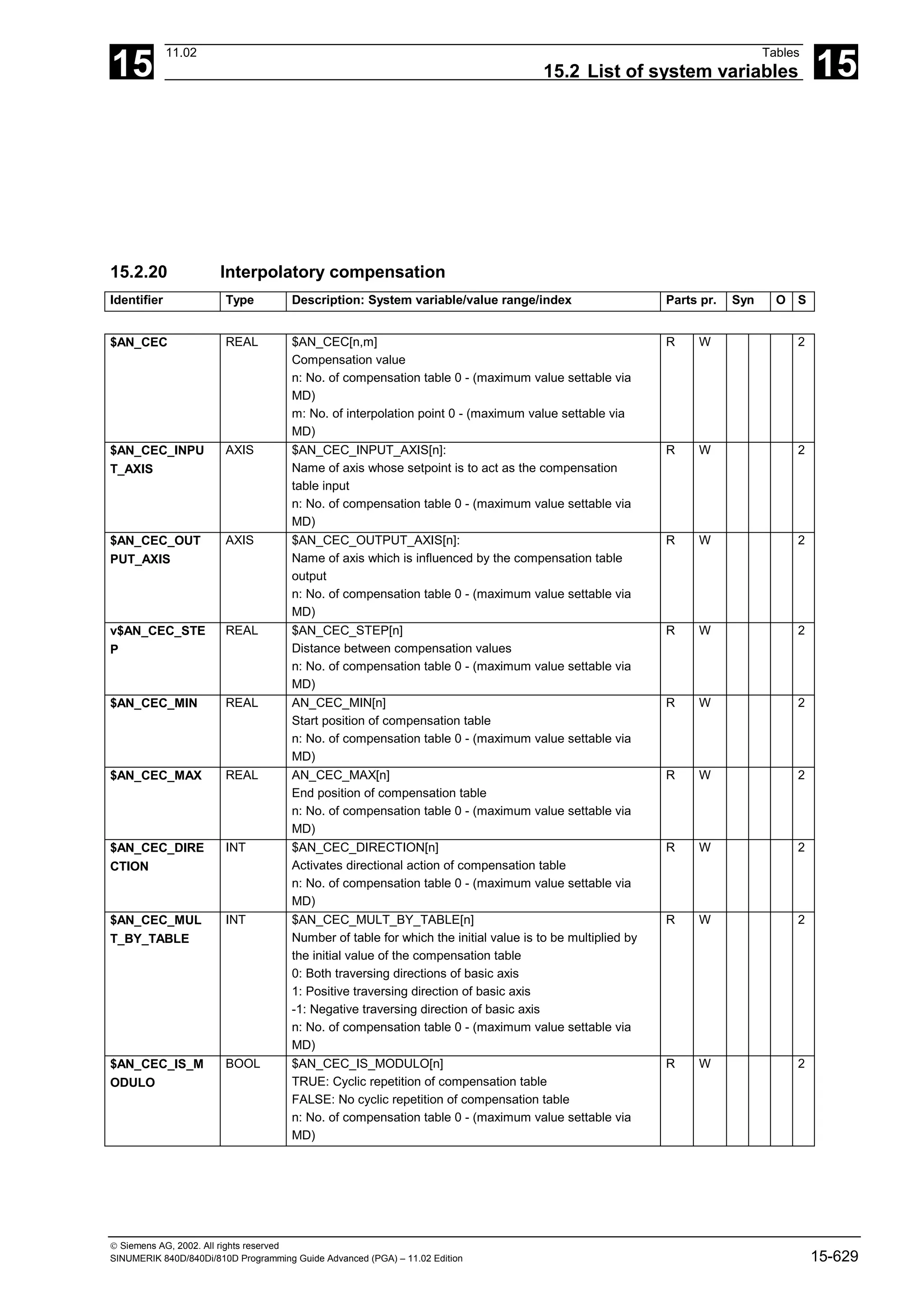 15
11.02 Tables
15.2 List of system variables 15
 Siemens AG, 2002. All rights reserved
SINUMERIK 840D/840Di/810D Programming Guide Advanced (PGA) – 11.02 Edition 15-629
15.2.20 Interpolatory compensation
Identifier Type Description: System variable/value range/index Parts pr. Syn O S
$AN_CEC REAL $AN_CEC[n,m]
Compensation value
n: No. of compensation table 0 - (maximum value settable via
MD)
m: No. of interpolation point 0 - (maximum value settable via
MD)
R W 2
$AN_CEC_INPU
T_AXIS
AXIS $AN_CEC_INPUT_AXIS[n]:
Name of axis whose setpoint is to act as the compensation
table input
n: No. of compensation table 0 - (maximum value settable via
MD)
R W 2
$AN_CEC_OUT
PUT_AXIS
AXIS $AN_CEC_OUTPUT_AXIS[n]:
Name of axis which is influenced by the compensation table
output
n: No. of compensation table 0 - (maximum value settable via
MD)
R W 2
v$AN_CEC_STE
P
REAL $AN_CEC_STEP[n]
Distance between compensation values
n: No. of compensation table 0 - (maximum value settable via
MD)
R W 2
$AN_CEC_MIN REAL AN_CEC_MIN[n]
Start position of compensation table
n: No. of compensation table 0 - (maximum value settable via
MD)
R W 2
$AN_CEC_MAX REAL AN_CEC_MAX[n]
End position of compensation table
n: No. of compensation table 0 - (maximum value settable via
MD)
R W 2
$AN_CEC_DIRE
CTION
INT $AN_CEC_DIRECTION[n]
Activates directional action of compensation table
n: No. of compensation table 0 - (maximum value settable via
MD)
R W 2
$AN_CEC_MUL
T_BY_TABLE
INT $AN_CEC_MULT_BY_TABLE[n]
Number of table for which the initial value is to be multiplied by
the initial value of the compensation table
0: Both traversing directions of basic axis
1: Positive traversing direction of basic axis
-1: Negative traversing direction of basic axis
n: No. of compensation table 0 - (maximum value settable via
MD)
R W 2
$AN_CEC_IS_M
ODULO
BOOL $AN_CEC_IS_MODULO[n]
TRUE: Cyclic repetition of compensation table
FALSE: No cyclic repetition of compensation table
n: No. of compensation table 0 - (maximum value settable via
MD)
R W 2
 