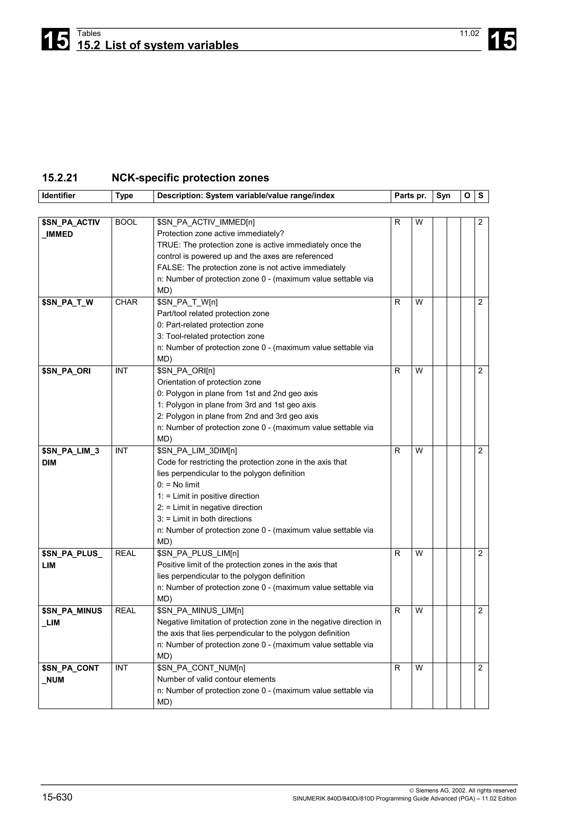 15
Tables 11.02
15.2 List of system variables 15
 Siemens AG, 2002. All rights reserved
15-630 SINUMERIK 840D/840Di/810D Programming Guide Advanced (PGA) – 11.02 Edition
15.2.21 NCK-specific protection zones
Identifier Type Description: System variable/value range/index Parts pr. Syn O S
$SN_PA_ACTIV
_IMMED
BOOL $SN_PA_ACTIV_IMMED[n]
Protection zone active immediately?
TRUE: The protection zone is active immediately once the
control is powered up and the axes are referenced
FALSE: The protection zone is not active immediately
n: Number of protection zone 0 - (maximum value settable via
MD)
R W 2
$SN_PA_T_W CHAR $SN_PA_T_W[n]
Part/tool related protection zone
0: Part-related protection zone
3: Tool-related protection zone
n: Number of protection zone 0 - (maximum value settable via
MD)
R W 2
$SN_PA_ORI INT $SN_PA_ORI[n]
Orientation of protection zone
0: Polygon in plane from 1st and 2nd geo axis
1: Polygon in plane from 3rd and 1st geo axis
2: Polygon in plane from 2nd and 3rd geo axis
n: Number of protection zone 0 - (maximum value settable via
MD)
R W 2
$SN_PA_LIM_3
DIM
INT $SN_PA_LIM_3DIM[n]
Code for restricting the protection zone in the axis that
lies perpendicular to the polygon definition
0: = No limit
1: = Limit in positive direction
2: = Limit in negative direction
3: = Limit in both directions
n: Number of protection zone 0 - (maximum value settable via
MD)
R W 2
$SN_PA_PLUS_
LIM
REAL $SN_PA_PLUS_LIM[n]
Positive limit of the protection zones in the axis that
lies perpendicular to the polygon definition
n: Number of protection zone 0 - (maximum value settable via
MD)
R W 2
$SN_PA_MINUS
_LIM
REAL $SN_PA_MINUS_LIM[n]
Negative limitation of protection zone in the negative direction in
the axis that lies perpendicular to the polygon definition
n: Number of protection zone 0 - (maximum value settable via
MD)
R W 2
$SN_PA_CONT
_NUM
INT $SN_PA_CONT_NUM[n]
Number of valid contour elements
n: Number of protection zone 0 - (maximum value settable via
MD)
R W 2
 