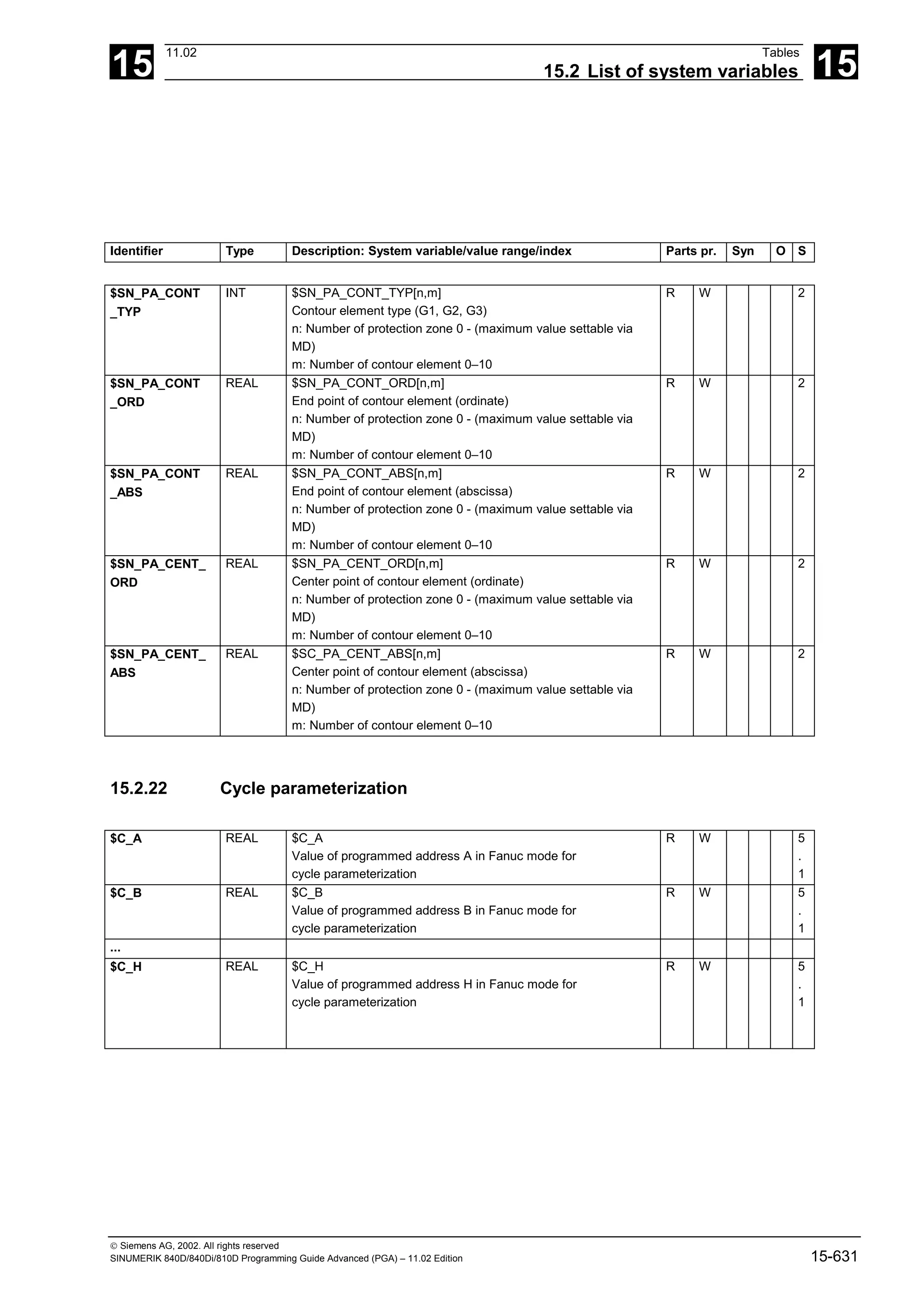 15
11.02 Tables
15.2 List of system variables 15
 Siemens AG, 2002. All rights reserved
SINUMERIK 840D/840Di/810D Programming Guide Advanced (PGA) – 11.02 Edition 15-631
Identifier Type Description: System variable/value range/index Parts pr. Syn O S
$SN_PA_CONT
_TYP
INT $SN_PA_CONT_TYP[n,m]
Contour element type (G1, G2, G3)
n: Number of protection zone 0 - (maximum value settable via
MD)
m: Number of contour element 0–10
R W 2
$SN_PA_CONT
_ORD
REAL $SN_PA_CONT_ORD[n,m]
End point of contour element (ordinate)
n: Number of protection zone 0 - (maximum value settable via
MD)
m: Number of contour element 0–10
R W 2
$SN_PA_CONT
_ABS
REAL $SN_PA_CONT_ABS[n,m]
End point of contour element (abscissa)
n: Number of protection zone 0 - (maximum value settable via
MD)
m: Number of contour element 0–10
R W 2
$SN_PA_CENT_
ORD
REAL $SN_PA_CENT_ORD[n,m]
Center point of contour element (ordinate)
n: Number of protection zone 0 - (maximum value settable via
MD)
m: Number of contour element 0–10
R W 2
$SN_PA_CENT_
ABS
REAL $SC_PA_CENT_ABS[n,m]
Center point of contour element (abscissa)
n: Number of protection zone 0 - (maximum value settable via
MD)
m: Number of contour element 0–10
R W 2
15.2.22 Cycle parameterization
$C_A REAL $C_A
Value of programmed address A in Fanuc mode for
cycle parameterization
R W 5
.
1
$C_B REAL $C_B
Value of programmed address B in Fanuc mode for
cycle parameterization
R W 5
.
1
...
$C_H REAL $C_H
Value of programmed address H in Fanuc mode for
cycle parameterization
R W 5
.
1
 