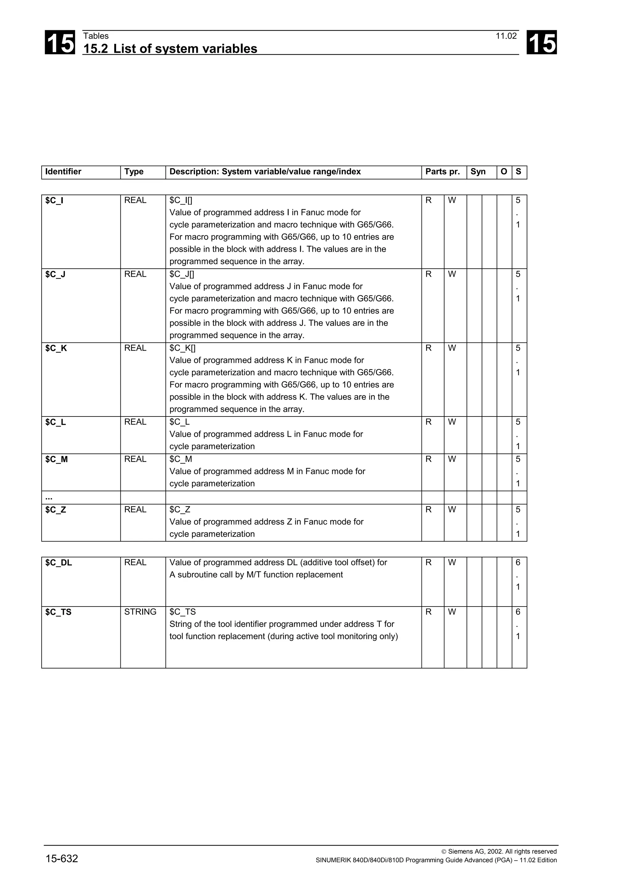 15
Tables 11.02
15.2 List of system variables 15
 Siemens AG, 2002. All rights reserved
15-632 SINUMERIK 840D/840Di/810D Programming Guide Advanced (PGA) – 11.02 Edition
Identifier Type Description: System variable/value range/index Parts pr. Syn O S
$C_I REAL $C_I[]
Value of programmed address I in Fanuc mode for
cycle parameterization and macro technique with G65/G66.
For macro programming with G65/G66, up to 10 entries are
possible in the block with address I. The values are in the
programmed sequence in the array.
R W 5
.
1
$C_J REAL $C_J[]
Value of programmed address J in Fanuc mode for
cycle parameterization and macro technique with G65/G66.
For macro programming with G65/G66, up to 10 entries are
possible in the block with address J. The values are in the
programmed sequence in the array.
R W 5
.
1
$C_K REAL $C_K[]
Value of programmed address K in Fanuc mode for
cycle parameterization and macro technique with G65/G66.
For macro programming with G65/G66, up to 10 entries are
possible in the block with address K. The values are in the
programmed sequence in the array.
R W 5
.
1
$C_L REAL $C_L
Value of programmed address L in Fanuc mode for
cycle parameterization
R W 5
.
1
$C_M REAL $C_M
Value of programmed address M in Fanuc mode for
cycle parameterization
R W 5
.
1
...
$C_Z REAL $C_Z
Value of programmed address Z in Fanuc mode for
cycle parameterization
R W 5
.
1
$C_DL REAL Value of programmed address DL (additive tool offset) for
A subroutine call by M/T function replacement
R W 6
.
1
$C_TS STRING $C_TS
String of the tool identifier programmed under address T for
tool function replacement (during active tool monitoring only)
R W 6
.
1
 