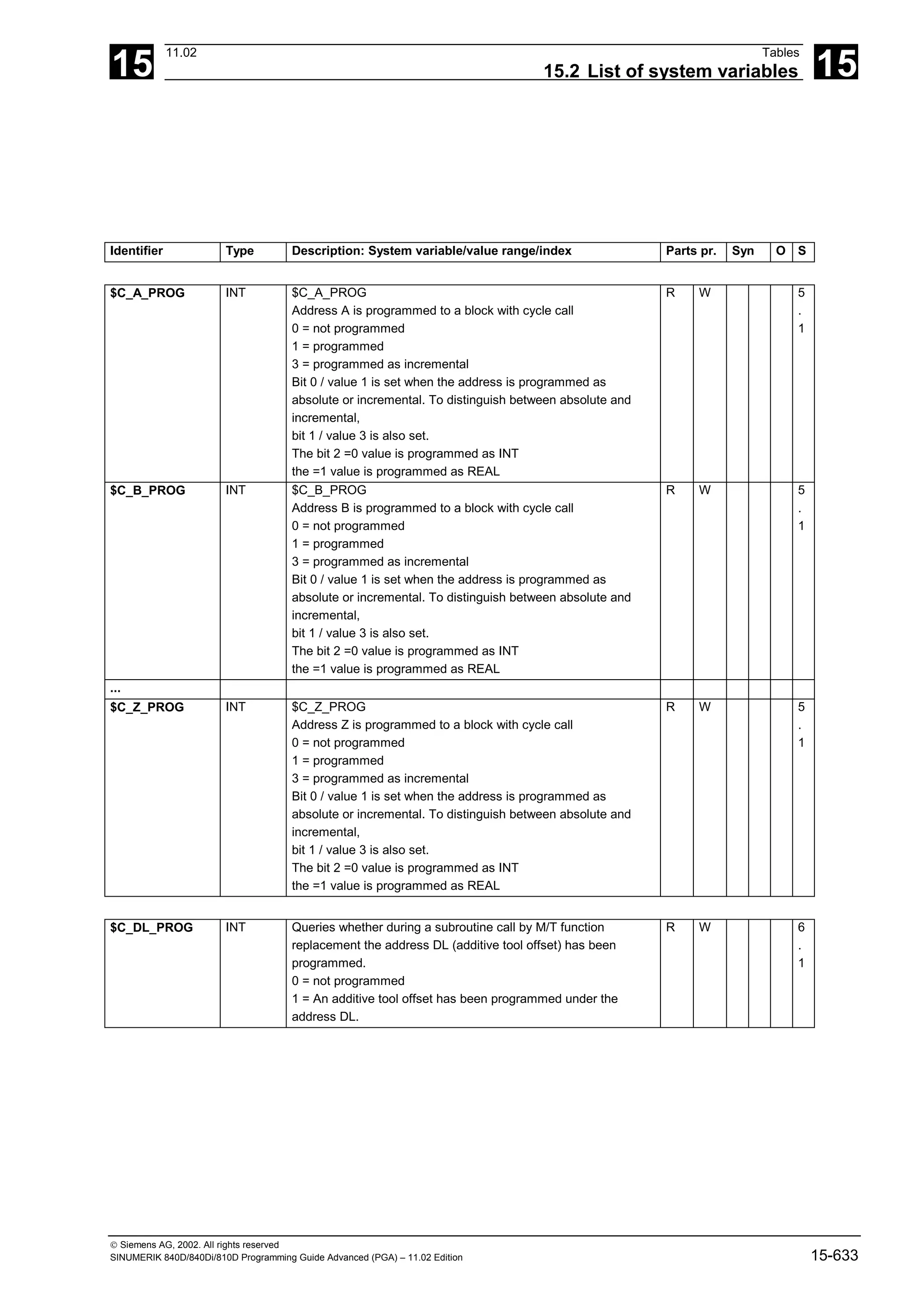 15
11.02 Tables
15.2 List of system variables 15
 Siemens AG, 2002. All rights reserved
SINUMERIK 840D/840Di/810D Programming Guide Advanced (PGA) – 11.02 Edition 15-633
Identifier Type Description: System variable/value range/index Parts pr. Syn O S
$C_A_PROG INT $C_A_PROG
Address A is programmed to a block with cycle call
0 = not programmed
1 = programmed
3 = programmed as incremental
Bit 0 / value 1 is set when the address is programmed as
absolute or incremental. To distinguish between absolute and
incremental,
bit 1 / value 3 is also set.
The bit 2 =0 value is programmed as INT
the =1 value is programmed as REAL
R W 5
.
1
$C_B_PROG INT $C_B_PROG
Address B is programmed to a block with cycle call
0 = not programmed
1 = programmed
3 = programmed as incremental
Bit 0 / value 1 is set when the address is programmed as
absolute or incremental. To distinguish between absolute and
incremental,
bit 1 / value 3 is also set.
The bit 2 =0 value is programmed as INT
the =1 value is programmed as REAL
R W 5
.
1
...
$C_Z_PROG INT $C_Z_PROG
Address Z is programmed to a block with cycle call
0 = not programmed
1 = programmed
3 = programmed as incremental
Bit 0 / value 1 is set when the address is programmed as
absolute or incremental. To distinguish between absolute and
incremental,
bit 1 / value 3 is also set.
The bit 2 =0 value is programmed as INT
the =1 value is programmed as REAL
R W 5
.
1
$C_DL_PROG INT Queries whether during a subroutine call by M/T function
replacement the address DL (additive tool offset) has been
programmed.
0 = not programmed
1 = An additive tool offset has been programmed under the
address DL.
R W 6
.
1
 