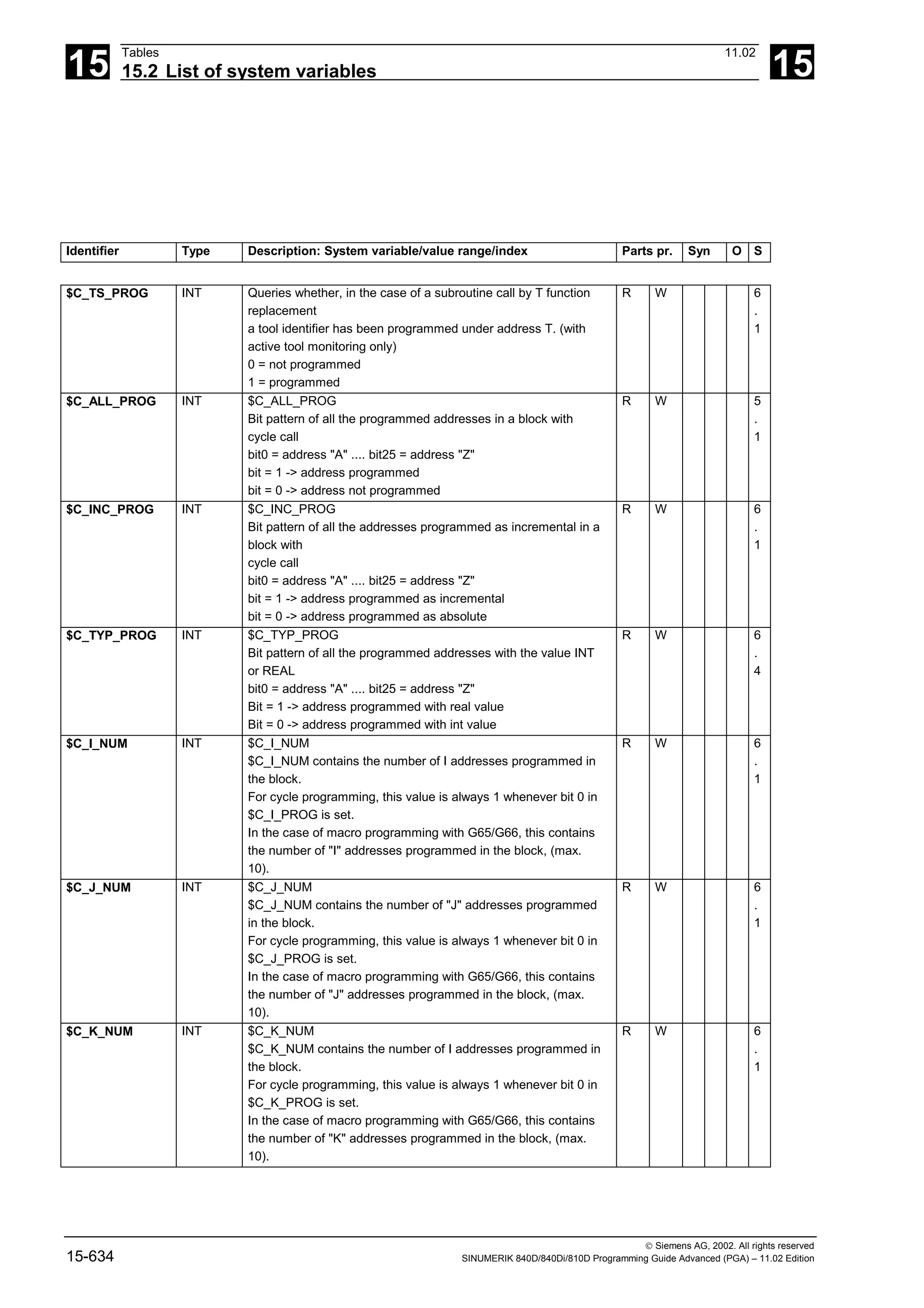 15
Tables 11.02
15.2 List of system variables 15
 Siemens AG, 2002. All rights reserved
15-634 SINUMERIK 840D/840Di/810D Programming Guide Advanced (PGA) – 11.02 Edition
Identifier Type Description: System variable/value range/index Parts pr. Syn O S
$C_TS_PROG INT Queries whether, in the case of a subroutine call by T function
replacement
a tool identifier has been programmed under address T. (with
active tool monitoring only)
0 = not programmed
1 = programmed
R W 6
.
1
$C_ALL_PROG INT $C_ALL_PROG
Bit pattern of all the programmed addresses in a block with
cycle call
bit0 = address "A" .... bit25 = address "Z"
bit = 1 -> address programmed
bit = 0 -> address not programmed
R W 5
.
1
$C_INC_PROG INT $C_INC_PROG
Bit pattern of all the addresses programmed as incremental in a
block with
cycle call
bit0 = address "A" .... bit25 = address "Z"
bit = 1 -> address programmed as incremental
bit = 0 -> address programmed as absolute
R W 6
.
1
$C_TYP_PROG INT $C_TYP_PROG
Bit pattern of all the programmed addresses with the value INT
or REAL
bit0 = address "A" .... bit25 = address "Z"
Bit = 1 -> address programmed with real value
Bit = 0 -> address programmed with int value
R W 6
.
4
$C_I_NUM INT $C_I_NUM
$C_I_NUM contains the number of I addresses programmed in
the block.
For cycle programming, this value is always 1 whenever bit 0 in
$C_I_PROG is set.
In the case of macro programming with G65/G66, this contains
the number of "I" addresses programmed in the block, (max.
10).
R W 6
.
1
$C_J_NUM INT $C_J_NUM
$C_J_NUM contains the number of "J" addresses programmed
in the block.
For cycle programming, this value is always 1 whenever bit 0 in
$C_J_PROG is set.
In the case of macro programming with G65/G66, this contains
the number of "J" addresses programmed in the block, (max.
10).
R W 6
.
1
$C_K_NUM INT $C_K_NUM
$C_K_NUM contains the number of I addresses programmed in
the block.
For cycle programming, this value is always 1 whenever bit 0 in
$C_K_PROG is set.
In the case of macro programming with G65/G66, this contains
the number of "K" addresses programmed in the block, (max.
10).
R W 6
.
1
 