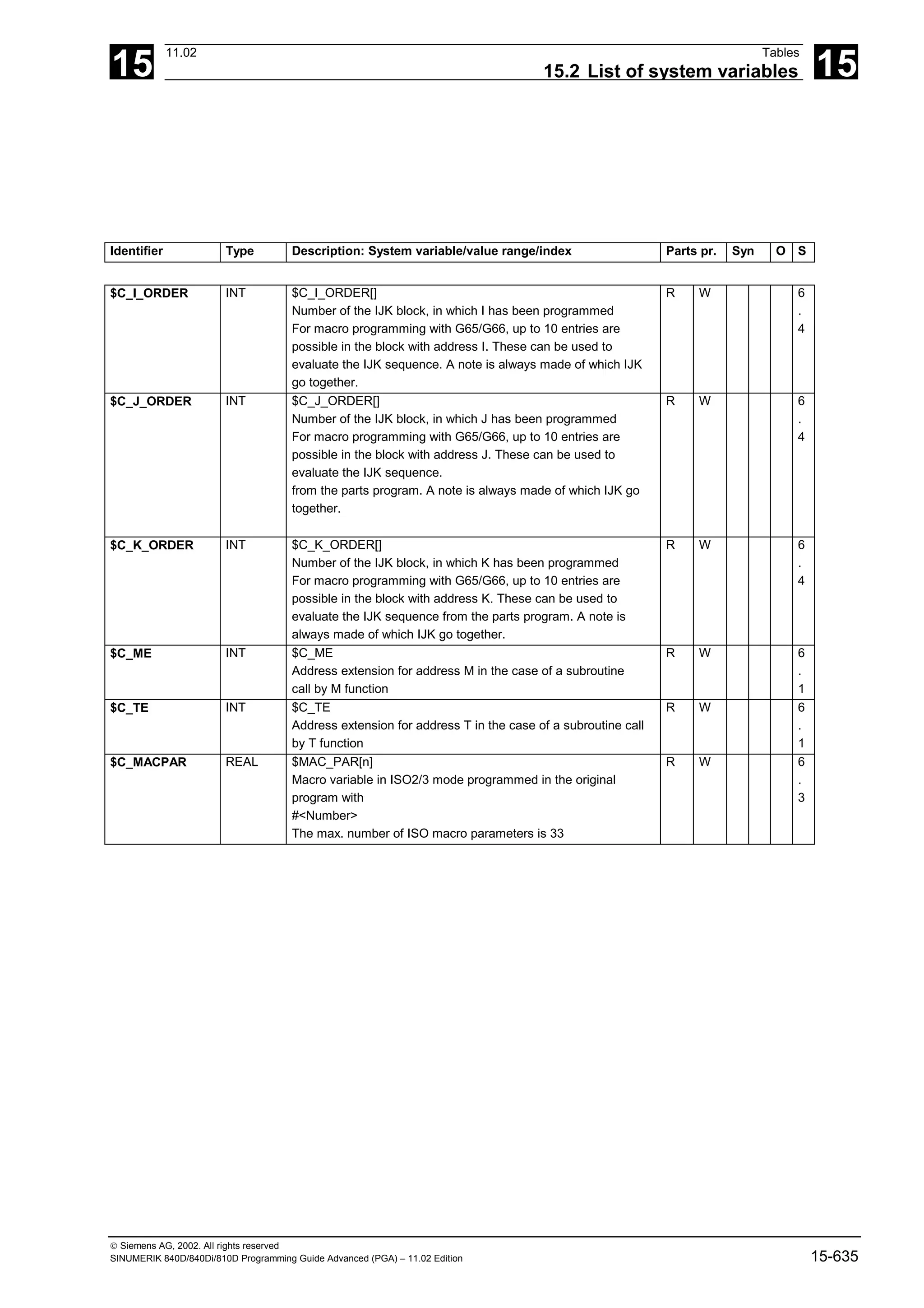 15
11.02 Tables
15.2 List of system variables 15
 Siemens AG, 2002. All rights reserved
SINUMERIK 840D/840Di/810D Programming Guide Advanced (PGA) – 11.02 Edition 15-635
Identifier Type Description: System variable/value range/index Parts pr. Syn O S
$C_I_ORDER INT $C_I_ORDER[]
Number of the IJK block, in which I has been programmed
For macro programming with G65/G66, up to 10 entries are
possible in the block with address I. These can be used to
evaluate the IJK sequence. A note is always made of which IJK
go together.
R W 6
.
4
$C_J_ORDER INT $C_J_ORDER[]
Number of the IJK block, in which J has been programmed
For macro programming with G65/G66, up to 10 entries are
possible in the block with address J. These can be used to
evaluate the IJK sequence.
from the parts program. A note is always made of which IJK go
together.
R W 6
.
4
$C_K_ORDER INT $C_K_ORDER[]
Number of the IJK block, in which K has been programmed
For macro programming with G65/G66, up to 10 entries are
possible in the block with address K. These can be used to
evaluate the IJK sequence from the parts program. A note is
always made of which IJK go together.
R W 6
.
4
$C_ME INT $C_ME
Address extension for address M in the case of a subroutine
call by M function
R W 6
.
1
$C_TE INT $C_TE
Address extension for address T in the case of a subroutine call
by T function
R W 6
.
1
$C_MACPAR REAL $MAC_PAR[n]
Macro variable in ISO2/3 mode programmed in the original
program with
#<Number>
The max. number of ISO macro parameters is 33
R W 6
.
3
 