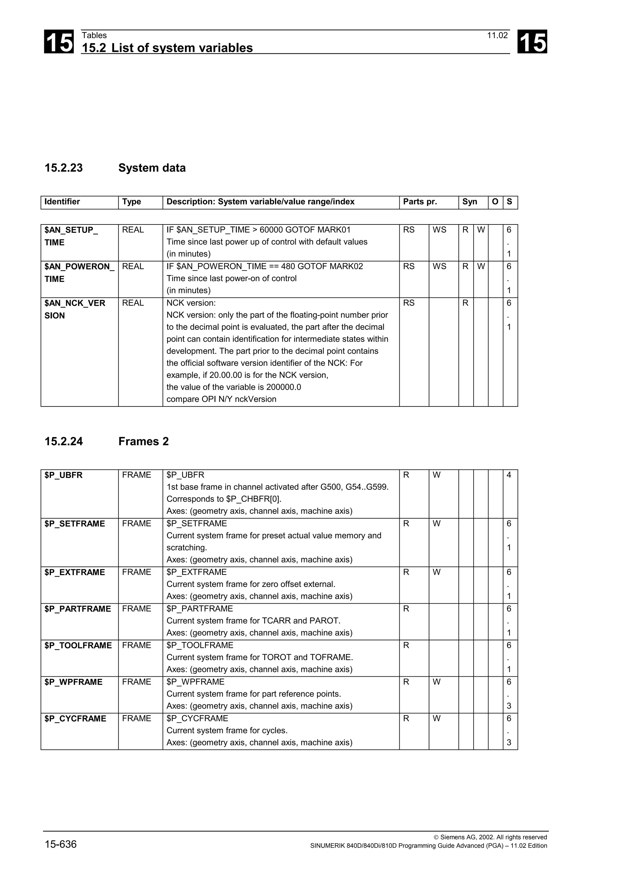 15
Tables 11.02
15.2 List of system variables 15
 Siemens AG, 2002. All rights reserved
15-636 SINUMERIK 840D/840Di/810D Programming Guide Advanced (PGA) – 11.02 Edition
15.2.23 System data
Identifier Type Description: System variable/value range/index Parts pr. Syn O S
$AN_SETUP_
TIME
REAL IF $AN_SETUP_TIME > 60000 GOTOF MARK01
Time since last power up of control with default values
(in minutes)
RS WS R W 6
.
1
$AN_POWERON_
TIME
REAL IF $AN_POWERON_TIME == 480 GOTOF MARK02
Time since last power-on of control
(in minutes)
RS WS R W 6
.
1
$AN_NCK_VER
SION
REAL NCK version:
NCK version: only the part of the floating-point number prior
to the decimal point is evaluated, the part after the decimal
point can contain identification for intermediate states within
development. The part prior to the decimal point contains
the official software version identifier of the NCK: For
example, if 20.00.00 is for the NCK version,
the value of the variable is 200000.0
compare OPI N/Y nckVersion
RS R 6
.
1
15.2.24 Frames 2
$P_UBFR FRAME $P_UBFR
1st base frame in channel activated after G500, G54..G599.
Corresponds to $P_CHBFR[0].
Axes: (geometry axis, channel axis, machine axis)
R W 4
$P_SETFRAME FRAME $P_SETFRAME
Current system frame for preset actual value memory and
scratching.
Axes: (geometry axis, channel axis, machine axis)
R W 6
.
1
$P_EXTFRAME FRAME $P_EXTFRAME
Current system frame for zero offset external.
Axes: (geometry axis, channel axis, machine axis)
R W 6
.
1
$P_PARTFRAME FRAME $P_PARTFRAME
Current system frame for TCARR and PAROT.
Axes: (geometry axis, channel axis, machine axis)
R 6
.
1
$P_TOOLFRAME FRAME $P_TOOLFRAME
Current system frame for TOROT and TOFRAME.
Axes: (geometry axis, channel axis, machine axis)
R 6
.
1
$P_WPFRAME FRAME $P_WPFRAME
Current system frame for part reference points.
Axes: (geometry axis, channel axis, machine axis)
R W 6
.
3
$P_CYCFRAME FRAME $P_CYCFRAME
Current system frame for cycles.
Axes: (geometry axis, channel axis, machine axis)
R W 6
.
3
 