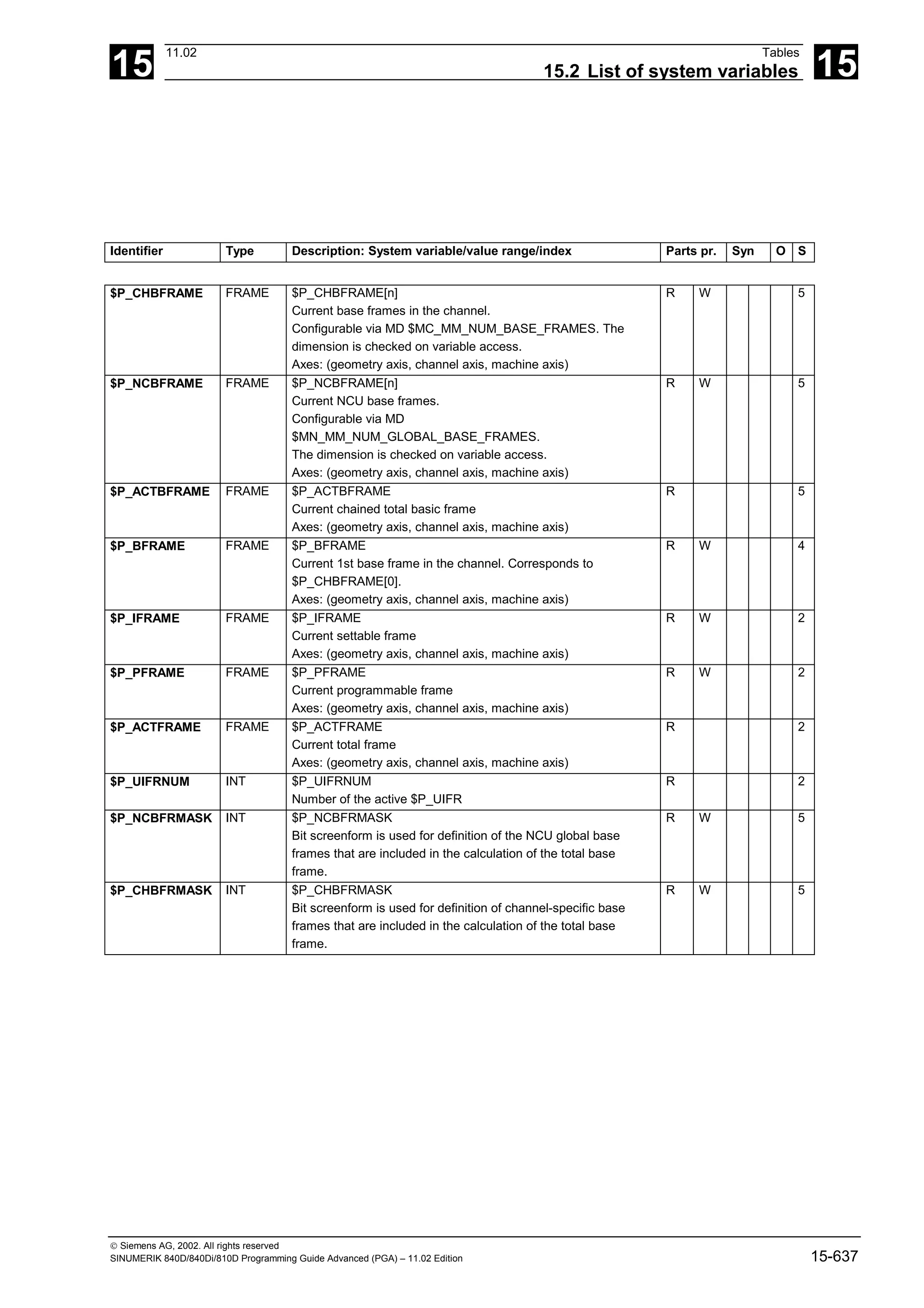 15
11.02 Tables
15.2 List of system variables 15
 Siemens AG, 2002. All rights reserved
SINUMERIK 840D/840Di/810D Programming Guide Advanced (PGA) – 11.02 Edition 15-637
Identifier Type Description: System variable/value range/index Parts pr. Syn O S
$P_CHBFRAME FRAME $P_CHBFRAME[n]
Current base frames in the channel.
Configurable via MD $MC_MM_NUM_BASE_FRAMES. The
dimension is checked on variable access.
Axes: (geometry axis, channel axis, machine axis)
R W 5
$P_NCBFRAME FRAME $P_NCBFRAME[n]
Current NCU base frames.
Configurable via MD
$MN_MM_NUM_GLOBAL_BASE_FRAMES.
The dimension is checked on variable access.
Axes: (geometry axis, channel axis, machine axis)
R W 5
$P_ACTBFRAME FRAME $P_ACTBFRAME
Current chained total basic frame
Axes: (geometry axis, channel axis, machine axis)
R 5
$P_BFRAME FRAME $P_BFRAME
Current 1st base frame in the channel. Corresponds to
$P_CHBFRAME[0].
Axes: (geometry axis, channel axis, machine axis)
R W 4
$P_IFRAME FRAME $P_IFRAME
Current settable frame
Axes: (geometry axis, channel axis, machine axis)
R W 2
$P_PFRAME FRAME $P_PFRAME
Current programmable frame
Axes: (geometry axis, channel axis, machine axis)
R W 2
$P_ACTFRAME FRAME $P_ACTFRAME
Current total frame
Axes: (geometry axis, channel axis, machine axis)
R 2
$P_UIFRNUM INT $P_UIFRNUM
Number of the active $P_UIFR
R 2
$P_NCBFRMASK INT $P_NCBFRMASK
Bit screenform is used for definition of the NCU global base
frames that are included in the calculation of the total base
frame.
R W 5
$P_CHBFRMASK INT $P_CHBFRMASK
Bit screenform is used for definition of channel-specific base
frames that are included in the calculation of the total base
frame.
R W 5
 