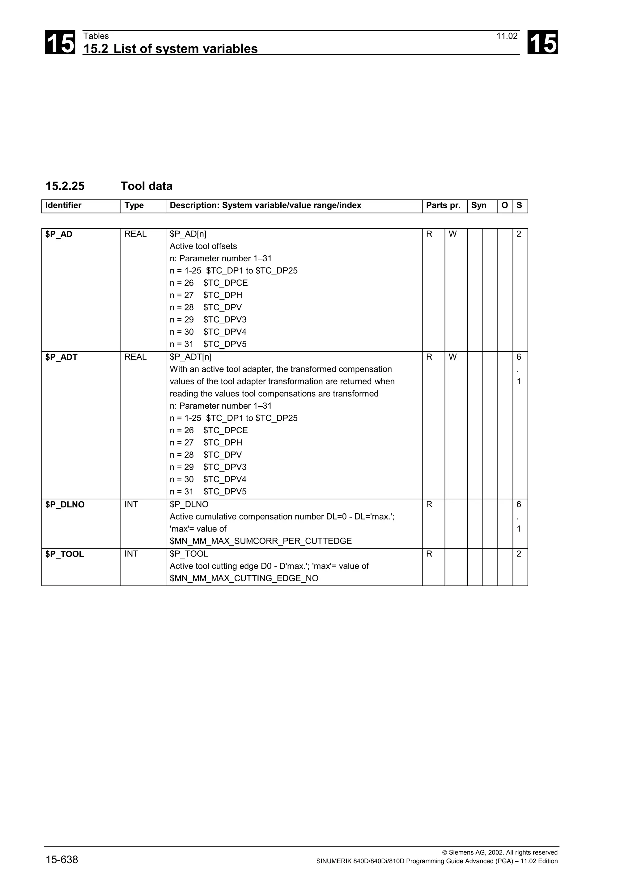 15
Tables 11.02
15.2 List of system variables 15
 Siemens AG, 2002. All rights reserved
15-638 SINUMERIK 840D/840Di/810D Programming Guide Advanced (PGA) – 11.02 Edition
15.2.25 Tool data
Identifier Type Description: System variable/value range/index Parts pr. Syn O S
$P_AD REAL $P_AD[n]
Active tool offsets
n: Parameter number 1–31
n = 1-25 $TC_DP1 to $TC_DP25
n = 26 $TC_DPCE
n = 27 $TC_DPH
n = 28 $TC_DPV
n = 29 $TC_DPV3
n = 30 $TC_DPV4
n = 31 $TC_DPV5
R W 2
$P_ADT REAL $P_ADT[n]
With an active tool adapter, the transformed compensation
values of the tool adapter transformation are returned when
reading the values tool compensations are transformed
n: Parameter number 1–31
n = 1-25 $TC_DP1 to $TC_DP25
n = 26 $TC_DPCE
n = 27 $TC_DPH
n = 28 $TC_DPV
n = 29 $TC_DPV3
n = 30 $TC_DPV4
n = 31 $TC_DPV5
R W 6
.
1
$P_DLNO INT $P_DLNO
Active cumulative compensation number DL=0 - DL='max.';
'max'= value of
$MN_MM_MAX_SUMCORR_PER_CUTTEDGE
R 6
.
1
$P_TOOL INT $P_TOOL
Active tool cutting edge D0 - D'max.'; 'max'= value of
$MN_MM_MAX_CUTTING_EDGE_NO
R 2
 