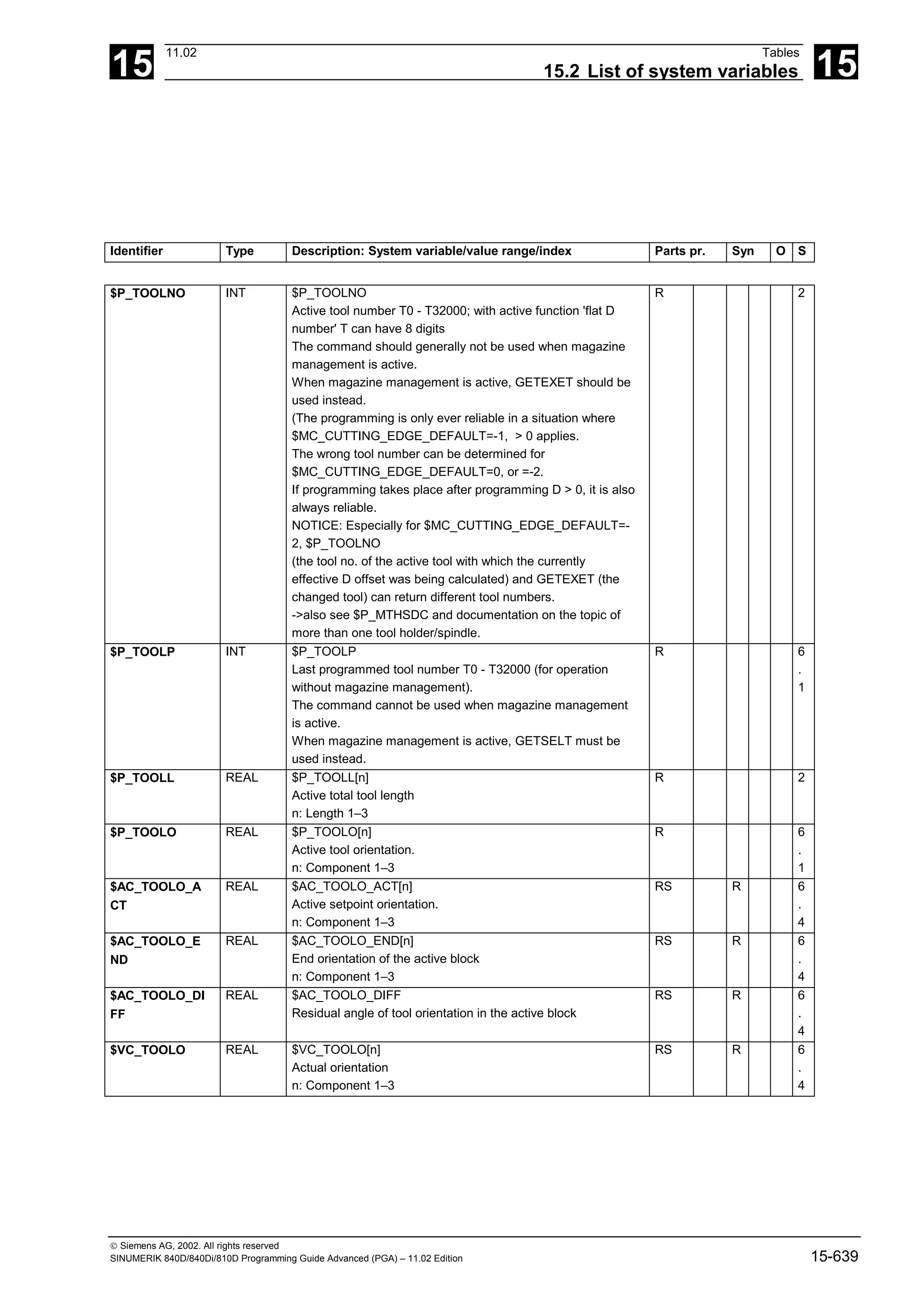 15
11.02 Tables
15.2 List of system variables 15
 Siemens AG, 2002. All rights reserved
SINUMERIK 840D/840Di/810D Programming Guide Advanced (PGA) – 11.02 Edition 15-639
Identifier Type Description: System variable/value range/index Parts pr. Syn O S
$P_TOOLNO INT $P_TOOLNO
Active tool number T0 - T32000; with active function 'flat D
number' T can have 8 digits
The command should generally not be used when magazine
management is active.
When magazine management is active, GETEXET should be
used instead.
(The programming is only ever reliable in a situation where
$MC_CUTTING_EDGE_DEFAULT=-1, > 0 applies.
The wrong tool number can be determined for
$MC_CUTTING_EDGE_DEFAULT=0, or =-2.
If programming takes place after programming D > 0, it is also
always reliable.
NOTICE: Especially for $MC_CUTTING_EDGE_DEFAULT=-
2, $P_TOOLNO
(the tool no. of the active tool with which the currently
effective D offset was being calculated) and GETEXET (the
changed tool) can return different tool numbers.
->also see $P_MTHSDC and documentation on the topic of
more than one tool holder/spindle.
R 2
$P_TOOLP INT $P_TOOLP
Last programmed tool number T0 - T32000 (for operation
without magazine management).
The command cannot be used when magazine management
is active.
When magazine management is active, GETSELT must be
used instead.
R 6
.
1
$P_TOOLL REAL $P_TOOLL[n]
Active total tool length
n: Length 1–3
R 2
$P_TOOLO REAL $P_TOOLO[n]
Active tool orientation.
n: Component 1–3
R 6
.
1
$AC_TOOLO_A
CT
REAL $AC_TOOLO_ACT[n]
Active setpoint orientation.
n: Component 1–3
RS R 6
.
4
$AC_TOOLO_E
ND
REAL $AC_TOOLO_END[n]
End orientation of the active block
n: Component 1–3
RS R 6
.
4
$AC_TOOLO_DI
FF
REAL $AC_TOOLO_DIFF
Residual angle of tool orientation in the active block
RS R 6
.
4
$VC_TOOLO REAL $VC_TOOLO[n]
Actual orientation
n: Component 1–3
RS R 6
.
4
 