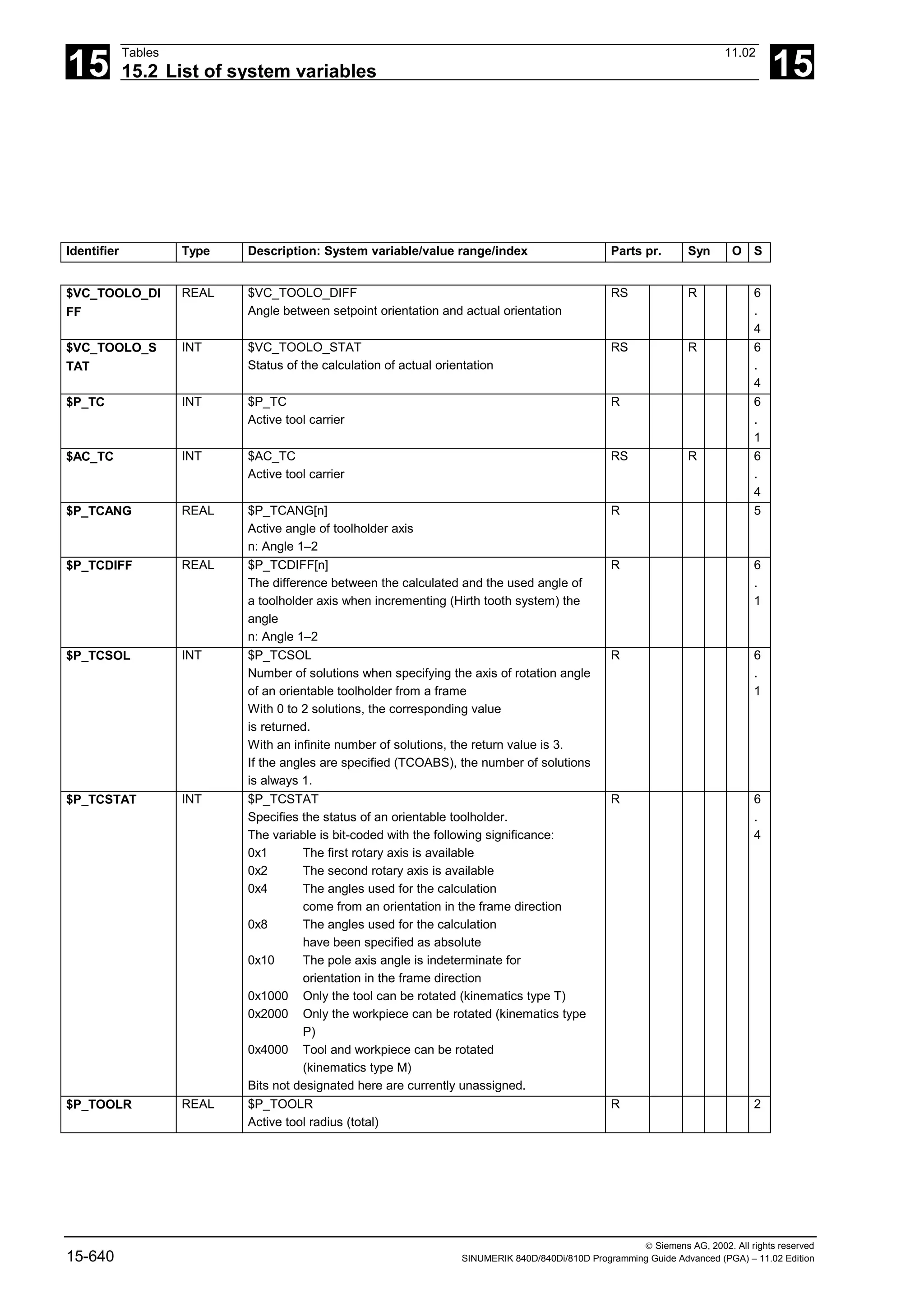 15
Tables 11.02
15.2 List of system variables 15
 Siemens AG, 2002. All rights reserved
15-640 SINUMERIK 840D/840Di/810D Programming Guide Advanced (PGA) – 11.02 Edition
Identifier Type Description: System variable/value range/index Parts pr. Syn O S
$VC_TOOLO_DI
FF
REAL $VC_TOOLO_DIFF
Angle between setpoint orientation and actual orientation
RS R 6
.
4
$VC_TOOLO_S
TAT
INT $VC_TOOLO_STAT
Status of the calculation of actual orientation
RS R 6
.
4
$P_TC INT $P_TC
Active tool carrier
R 6
.
1
$AC_TC INT $AC_TC
Active tool carrier
RS R 6
.
4
$P_TCANG REAL $P_TCANG[n]
Active angle of toolholder axis
n: Angle 1–2
R 5
$P_TCDIFF REAL $P_TCDIFF[n]
The difference between the calculated and the used angle of
a toolholder axis when incrementing (Hirth tooth system) the
angle
n: Angle 1–2
R 6
.
1
$P_TCSOL INT $P_TCSOL
Number of solutions when specifying the axis of rotation angle
of an orientable toolholder from a frame
With 0 to 2 solutions, the corresponding value
is returned.
With an infinite number of solutions, the return value is 3.
If the angles are specified (TCOABS), the number of solutions
is always 1.
R 6
.
1
$P_TCSTAT INT $P_TCSTAT
Specifies the status of an orientable toolholder.
The variable is bit-coded with the following significance:
0x1 The first rotary axis is available
0x2 The second rotary axis is available
0x4 The angles used for the calculation
come from an orientation in the frame direction
0x8 The angles used for the calculation
have been specified as absolute
0x10 The pole axis angle is indeterminate for
orientation in the frame direction
0x1000 Only the tool can be rotated (kinematics type T)
0x2000 Only the workpiece can be rotated (kinematics type
P)
0x4000 Tool and workpiece can be rotated
(kinematics type M)
Bits not designated here are currently unassigned.
R 6
.
4
$P_TOOLR REAL $P_TOOLR
Active tool radius (total)
R 2
 